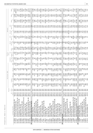 59IDX MONTHLY STATISTICS, MARCH 2020
DATA SERVICES | INDONESIA STOCK EXCHANGE
Liabi-
lities
Annual
Profit
forthe
period
Profit
attr.
to
owner's
entity
FinancialData&Ratios
billionIDR
P/E
Ratio,
x
Price
toBV,
x
D/E
Ratio,
x
ROA,
%
ROE,
%
NPM,
%ListedStocksSales
FS
Date
Fisca
l
Year
EndAssetsEBT
EPS,
IDR
Book
Value,
IDREquity
PDES
PGJO
PGLI
PJAA
PNSE
PSKT
PTSP
PUDP
PZZA
SHID
SOTS
ADVERTISING,PRINTINGANDMEDIA
ABBA
BLTZ
DMMX
EMTK
FILM
FORU
IPTV
JTPE
KBLV
LINK
LPLI
MARI
MDIA
MNCN
MSIN
MSKY
SCMA
TMPO
VIVA
HEALTHCARE
CARE
HEAL
MIKA
OCAP
PRDA
PRIM
SAME
SILO
SRAJ
COMPUTERANDSERVICES
ASGR
ATIC
DIGI
DNET
ENVY
GLVA
2.960.05(35.7)(37.5)(9,673.5)(1.75)(1.75)(11.4)30(7.87)9.800.479.330.04(1.75)31PGJOTourindoGuideIndonesiaTbk.Jun-19Dec
2.731.28(3.28)(7.49)(3.21)(15)(15)(20.7)276(36)451254198462(15)30PDESDestinasiTirtaNusantaraTbk.[S]Dec-19Dec
0.330.865.309.8521.0157154128.31,3033.403,8751,7912,08497624633PJAAPembangunanJayaAncolTbk.[S]Sep-19Dec
2.560.405.197.2831.62.993.339.0912535852461145.3632PGLIPembangunanGrahaLestariIndahTbk.[S]Sep-19Dec
1.300.17(3.07)(3.58)(20.9)(14)(14)(1.38)38(36)4656639868(12)35PSKTRedPlanetIndonesiaTbk.[S]Dec-19Dec
1.940.75(3.63)(6.36)(7.76)(14)(17)(21.0)330(31)460197263216(12)34PNSEPudjiadi&SonsTbk.[S]Dec-19Dec
0.220.47(0.138)(0.203)(1.40)(0.514)(0.514)(2.08)1,024(107)496159337490.6237PUDPPudjiadiPrestigeTbk.[S]Sep-19Dec
5.450.737.4912.94.512018107.9834423181341845292736PTSPPioneerindoGourmetInternationalTbk.[S]Sep-19Dec
4.810.59(1.43)(2.28)(21.4)(21)(21)(18.8)828(211)1,47755092799(20)39SHIDHotelSahidJayaInternationalTbk.[S]Sep-19Dec
1.320.579.4814.95.0220020066.24438.842,1097691,3403,98726938PZZASarimelatiKencanaTbk.[S]Dec-19Dec
0.751.81(1.27)(3.55)(3.28)
1.06
1ABBAMahakaMediaTbk.Sep-19Dec529340188204(13)(12)(5.02)(2.43)68(21)
9523.1588141.73
0.680.40(7.04)(9.87)(141.3)(31)(30)(30.4)308(6.90)43212430822(31)40SOTSSatriaMegaKencanaTbk.[S]Dec-19Dec
7.950.1518.721.541.44.574.581.798.3037749.7064335.973DMMXDigitalMediatamaMaximaTbk.Apr-19Dec
2.340.543.895.997.09555583.31,390391,8706551,2151,027792BLTZGrahaLayarPrimaTbk.[S]Sep-19Dec
1.100.024.234.3124.461616.41149251,441261,415250675FILMMDPicturesTbk.[S]Dec-19Dec
2.080.34(7.01)(9.41)(15.8)(1,400)(959)(226.7)2,409(22)18,2374,64213,5958,116(1,137)4EMTKElangMahkotaTeknologiTbk.[S]Sep-19Dec
2.640.842.043.748.191571555.591497010,1694,6345,5352,5271567IPTVMNCVisionNetworksTbk.[S]Sep-19Dec
0.820.45(0.181)(0.263)(0.253)(0.123)(0.123)(0.353)135(311)912863650.266FORUFortuneIndonesiaTbk.Sep-19Dec
0.514.81(0.466)(2.71)(26.3)(35)(25)(19.3)712(19)7,2135,9721,241128(20)9KBLVFirstMediaTbk.[S]Sep-19Dec
2.240.915.7110.99.88655240.4371211,213577636701848JTPEJasuindoTigaPerkasaTbk.[S]Sep-19Dec
0.100.28(1.30)(1.67)(27.3)(12)(12)(13.8)827(5.95)1,24327596859(13)11LPLIStarPacificTbk.[S]Sep-19Dec
1.640.3716.422.437.2773773359.91,6047.316,2781,6874,5912,7671,02610LINKLinkNetTbk.[S]Sep-19Dec
0.791.391.784.269.2079802.7164185,9533,4582,4941,15411313MDIAIntermediaCapitalTbk.Sep-19Dec
3.480.429.4013.429.522246.0845263401012391083412MARIMahakaRadioIntegraTbk.Sep-19Dec
1.290.5310.115.411.921421140.62648.372,1007251,3751,78129215MSINMNCStudiosInternationalTbk.[S]Dec-19Dec
1.080.4612.818.635.41,7761,665155.58365.8217,3905,45411,9366,2712,21614MNCNMediaNusantaraCitraTbk.[S]Sep-19Dec
1.980.2318.923.232.49921,00790.93928.527,1151,3215,7934,1451,23617SCMASuryaCitraMediaTbk.[S]Sep-19Dec
0.940.61(2.86)(4.60)(7.19)(97)(97)(65.1)1,415(20)4,5351,7132,8211,806(165)16MSKYMNCSkyVisionTbk.[S]Sep-19Dec
0.625.41(5.66)(36.3)(29.1)(354)(362)(29.3)81(1.71)8,5247,1951,3291,659(296)19VIVAVisiMediaAsiaTbk.[S]Sep-19Dec
0.650.640.510.841.021.531.642.07246774271672602161.8318TMPOTempoIntiMediaTbk.[S]Sep-19Dec
2.330.835.069.247.0334425585.9930255,0482,2832,7643,6315052HEALMedikalokaHerminaTbk.[S]Dec-19Dec
4.980.06(1.68)(1.79)(44.6)
0.24
1CAREMetroHealthcareIndonesiaTbk.[S]Aug-19Dec2,4151452,27091(26)(27)(27)(1.22)68(278)
9641.0776372.22
(0.243)(1.41)(3.11)N/A(29.1)(1.60)(1.60)(7.80)(617)(19)68237(169)7.32(1.60)4OCAPOnixCapitalTbk.Sep-19Dec
6.390.1613.115.222.879173051.3336425,5767834,7933,2051,0043MIKAMitraKeluargaKaryasehatTbk.[S]Dec-19Dec
1.230.090.290.312.111.941.980.78251395924738511255.936PRIMRoyalPrimaTbk.[S]Sep-19Dec
1.670.2110.512.712.1210210224.31,770132,0113511,6601,7442655PRDAProdiaWidyahusadaTbk.[S]Dec-19Dec
1.530.250.710.891.10544335.23,9301718,0051,6166,3895,2161878SILOSiloamInternationalHospitalsTbk.[S]Sep-19Dec
0.811.28(5.12)(11.7)(21.6)(114)(114)(19.4)166(6.96)2,2331,255978529(140)7SAMESaranaMeditamaMetropolitanTbk.[S]Dec-19Dec
0.680.788.6615.45.26
2.22
1ASGRAstraGraphiaTbk.[S]Dec-19Dec2,8971,2711,6264,772338251251186.11,2064.38
9743.9471283.20
1.270.65(0.106)(0.174)(0.418)(2.45)(2.41)(0.268)154(731)3,0481,2021,8467706.179SRAJSejahterarayaAnugrahjayaTbk.[S]Sep-19Dec
14.50.100.340.370.370.140.140.431173,928423.6438380.123DIGIArkadiaDigitalMediaTbk.[S]Dec-19Dec
1.923.94(0.971)(4.79)(1.05)7.44(31)(18.0)375(40)4,2893,4208683,950392ATICAnabaticTechnologiesTbk.Sep-19Dec
0.790.132.072.336.165.615.614.1617834362413201217.315ENVYEnvyTechnologiesIndonesiaTbk.[S]Sep-19Dec
5.280.612.333.77227.226326625.066314015,1875,7769,4111562854DNETIndoritelMakmurInternasionalTbk.Sep-19Dec
4.4612.21.2516.61.515.735.737.644627915845697588.386GLVAGalvaTechnologiesTbk.Jun-19Dec
 