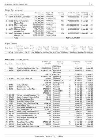 61IDX MONTHLY STATISTICS, MARCH 2020
DATA SERVICES | INDONESIA STOCK EXCHANGE
c
c
-
-
-
-
-
-
-
-
-
-
-
-
-
-
-
-
1. ESTA Esta Multi Usaha Tbk.
Code Ratio
Exerci
se
Price,
IDR
Ex-
Rights
Record
Date
Trading
Period
956,837,166,240 34: 7 240 9-Mar-20 10-Mar-20 Mar 12-18, 2020 12-Mar-20 23-Mar-20 24-Mar-20 28-Feb-20
No.
Listing
at IDX
Allot-
ment
Date
Refund
Date
Annc.
Date
Limited
Offering,
shares
30-Mar-20
20. T : 3-Mar-20 24-Mar-20
Right Issues
Add. Listing
Without RI
URBN
18. POSA Bliss Properti Indonesia Tbk. 1
13. IPTV MNC Vision Networks Tbk. 9,788,700 Warrant
21.
Delisting Share 20-Mar-20
Type of
Listing
SOSS Shield on Service Tbk. 100,000 Warrant I T :
SFAN
15. MEDC Medco Energi Internasional Tbk. 500 Warrant I 17-Mar-20
13-Mar-20
FREN
1,568,900,000
Warrant II
4-Mar-20
20-Mar-20
17. POOL Pool Advista Indonesia Tbk. 100 Warrant II 13-Mar-20
2-Mar-20
13-Mar-2013-Mar-2022.
19.
8. DFAM Dafam Property Indonesia Tbk. 14,100 Warrant I T : 10-Mar-20 24-Mar-20
23-Mar-20
Warrant I 4-Mar-20 4-Mar-20
Trading
Date
10-Mar-20
1. APLN
4-Mar-20
214,321
2-Mar-20 2-Mar-20
23-Mar-20
Sentul City Tbk. 11,824,892,951 Warrant I T : 6-Mar-20 31-Mar-20
30-Mar-20
T :
6. BULL T : 2-Mar-20
3. BJTM BPD Jawa Timur Tbk.
10.
17-Mar-20
Warrant I 3-Mar-20
16. NATO Nusantara Properti Internasional Tbk. 6,900 Warrant I T : 11-Mar-20
87,989,214
4. BKSL
5. BRPT
Buana Lintas Lautan Tbk. 87,989,214 Warrant II
24-Mar-20
9-Mar-20
5-Mar-20
Smartfren Telecom Tbk. 7 Warrant II T : 2-Mar-20 12-Mar-20
Buyung Poetra Sembada Tbk. 1,884,900
T : 2-Mar-20 9-Mar-20
7. COCO Wahana Interfood Nusantara Tbk.
10-Mar-20
Warrant I 30-Mar-20
Agung Podomoro Land Tbk.
1.
240,800 MESOP II
Warrant I
3,334,550,758 Right Issue T : 18-Mar-20 24-Mar-20
Stock New Listings
No. Code
No. Stock Name
5. SAMF
Founders' shares
Tiga Pilar Sejahtera Food Tbk.
Code
AISA
Number of
Shares
Additional Listed Shares
Listing
Date
T : 18-Mar-20 24-Mar-20
Add. Listing
Without RI
2. APLN
4-Mar-20 4-Mar-20
9. DWGL Dwi Guna Laksana Tbk. 150,000 Warrant I 5-Mar-20
12. INTA Intraco Penta Tbk. 8,700
Surya Fajar Capital Tbk 67,259,420
Royal Prima Tbk. 49
14. KOTA DMS Propertindo Tbk. 937,033 Warrant I T : 6-Mar-20 19-Mar-20
11. HOKI
Warrant
T : 2-Mar-20 31-Mar-20
PRIM
9,095,789 Warrant II&IV T : 3-Mar-20 4-Mar-20
20-Mar-20
13-Mar-20
3-Mar-20
Urban Jakarta Propertindo Tbk. 2 Warrant I
51,870 Warrant I T :
Stock Name
Saraswanti Anugerah
Makmur Tbk.
First Issue
Par
Value
Listing
Date
120 93,000,000,000 10031-Mar-20
105
103
110
23,250,000,000
585,000,000
3,288,500,000
775,000,000
4,350,000,000
Number of
Shares
200,000,000
430,000,000
700,000,000
2,700,000,000
10,000,000,000
Type of
Listing
First Issue
Fund Raised,
IDR
Founders' shares
IPO
Price,
IDR
120 24,000,000,000 9-Mar-20 100
2. BESS Batulicin Nusantara
Maritim Tbk.
73,500,000,000 50
3. CARE Metro Healthcare
Indonesia Tbk.
1,030,000,000,000 100
4. AMAN Makmur Berkah
Amanda Tbk.
64,350,000,000 100
9-Mar-20
13-Mar-20
13-Mar-20
First Issue
Founders' shares
First Issue
Founders' shares
First Issue
Founders' shares
4,404,200 MESOP II & III T : 6-Mar-20 12-Mar-20
3,334,550,758 Right Issue
1,284,850,000,000Total
1,033
-338,195
Barito Pacific Tbk.
Warrant I
 
