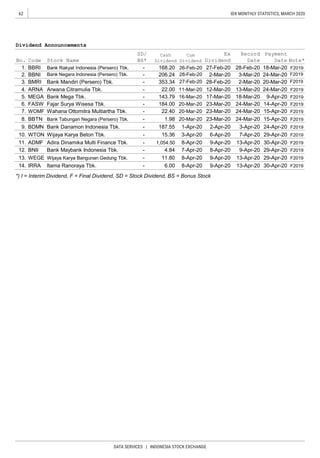 62
DATA SERVICES | INDONESIA STOCK EXCHANGE
IDX MONTHLY STATISTICS, MARCH 2020
*) I = Interim Dividend, F = Final Dividend, SD = Stock Dividend, BS = Bonus Stock
4.
5.
1.
2.
3.
Dividend Announcements
No. Code Stock Name
SD/
BS*
Cash
Dividend
Cum
Dividend
Ex
Dividend
Record
Date
Payment
Date Note*
BBRI Bank Rakyat Indonesia (Persero) Tbk. - 168.20 26-Feb-20 27-Feb-20 28-Feb-20 18-Mar-20 F2019
BBNI Bank Negara Indonesia (Persero) Tbk. - 206.24 28-Feb-20 2-Mar-20 3-Mar-20 24-Mar-20 F2019
BMRI Bank Mandiri (Persero) Tbk. - 353.34 27-Feb-20 28-Feb-20 2-Mar-20 20-Mar-20 F2019
ARNA Arwana Citramulia Tbk. - 22.00 11-Mar-20 12-Mar-20 13-Mar-20 24-Mar-20 F2019
MEGA Bank Mega Tbk. - 143.79 16-Mar-20 17-Mar-20 18-Mar-20 9-Apr-20 F2019
6. FASW Fajar Surya Wisesa Tbk. - 184.00 20-Mar-20 23-Mar-20 24-Mar-20 14-Apr-20 F2019
7. WOMF Wahana Ottomitra Multiartha Tbk. - 22.40 20-Mar-20 23-Mar-20 24-Mar-20 15-Apr-20 F2019
8. BBTN Bank Tabungan Negara (Persero) Tbk. - 1.98 20-Mar-20 23-Mar-20 24-Mar-20 15-Apr-20 F2019
9. BDMN Bank Danamon Indonesia Tbk. - 187.55 1-Apr-20 2-Apr-20 3-Apr-20 24-Apr-20 F2019
10. WTON Wijaya Karya Beton Tbk. - 15.36 3-Apr-20 6-Apr-20 7-Apr-20 29-Apr-20 F2019
11. ADMF Adira Dinamika Multi Finance Tbk. - 1,054.50 8-Apr-20 9-Apr-20 13-Apr-20 30-Apr-20 F2019
12. BNII Bank Maybank Indonesia Tbk. - 4.84 7-Apr-20 8-Apr-20 9-Apr-20 29-Apr-20 F2019
13. WEGE Wijaya Karya Bangunan Gedung Tbk. - 11.80 8-Apr-20 9-Apr-20 13-Apr-20 29-Apr-20 F2019
14. IRRA Itama Ranoraya Tbk. - 6.00 8-Apr-20 9-Apr-20 13-Apr-20 30-Apr-20 F2019
 