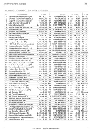 63IDX MONTHLY STATISTICS, MARCH 2020
DATA SERVICES | INDONESIA STOCK EXCHANGE
Kresna Sekuritas (KS)
Value
407,881,173,240
19,194,283,700
129,691,591,600
514,408,123,200
4,452,178,553,170
47,355,247,000
3,164,345,738,128
393,649,403,000
463,917,318,900
3,774,856,960,805
806,067,723,840
1,031,043,553,700
202,190,896,100
15,307,489,762,996
3,456,420,569,144
9,495,828,052,110
14,480,659,473,519
8,402,257,100
18,891,055,300,928
3,811,716,876,520
255,609,553,900
336,820,498,650
2,219,825,711,940
710,956,048,700
183,724,721,406
377,927,267,200
245,738,252,600
508,116,857,500
90,327,749,700
126,103,500
35 0.54
IDX Members
Aldiracita Sekuritas Indonesia (PP)
Amantara Sekuritas Indonesia (YO)
Anugerah Sekuritas Indonesia (ID)
Artha Sekuritas Indonesia (SH)
Bahana Sekuritas (DX)
Batavia Prosperindo Sekuritas (BZ)
BCA Sekuritas (SQ)
Binaartha Sekuritas (AR)
BNC Sekuritas Indonesia (GA)
BNI Sekuritas (NI)
Bosowa Sekuritas (SA)
Buana Capital Sekuritas (RF)
Bumiputera Sekuritas (ZR)
CGS-CIMB Sekuritas Indonesia (YU)
Ciptadana Sekuritas Asia (KI)
Citigroup Sekuritas Indonesia (CG)
CLSA Sekuritas Indonesia (KZ)
Corpus Sekuritas Indonesia (KW)
Credit Suisse Sekuritas Indonesia (CS)
Danareksa Sekuritas (OD)
Danasakti Sekuritas Indonesia (PF)
Danatama Makmur Sekuritas (II)
DBS Vickers Sekuritas Indonesia (DP)
Deutsche Sekuritas Indonesia (DB)
Dhanawibawa Sekuritas Indonesia (TX)
Dwidana Sakti Sekuritas (TS)
Ekokapital Sekuritas (ES)
Ekuator Swarna Sekuritas (MK)
5,100,410,307,300
3.77 10 3.01
Investindo Nusantara Sekuritas (IN)
J.P. Morgan Sekuritas Indonesia (BK)
766,112,375,400
12,517,732,292,192
Equity Sekuritas Indonesia (BS)
39 39 0.41 29 0.80
49. 52 48 0.26 42 0.36
Kiwoom Sekuritas Indonesia (AG)
Korea Investment and Sekuritas Indonesia (BQ)
1,347,096,842,100
860,204,074,520
22 1.13
46. 103 103 0.0008 103 0.0007
47.
42. 97 93 0.01 92 0.02
Inti Fikasa Sekuritas (BF)
Inti Teladan Sekuritas (IT)
78,391,618,700
45,744,282,500
3,368
3,785
33 36 0.66 52 0.23
Jasa Utama Capital Sekuritas (YB)
KAF Sekuritas Indonesia (DU)
KGI Sekuritas Indonesia (HD)
3,636,188,086,184
2,712,138,800
2,176,475,126,440
43. 47 52 0.23 54 0.23
44. 26 10
40. 72 64 0.15 58 0.17
Indo Capital Sekuritas (IU)
Indo Premier Sekuritas (PD)
Indosurya Bersinar Sekuritas (IP)
588,365,294,620
11,907,590,852,868
482,516,354,800
74 90 0.02 93 0.02
541,193,500
497,987,500
37. 102 100 0.0040 101 0.0039
HSBC Sekuritas Indonesia (GW)
IMG Sekuritas (SC)
1,317,061,248,400
13,371,983,100
70 0.08
39. 5 11 3.59 3 7.10
4,617,800
942,988,486
10,770,884,968
35. 32 34 0.78 30 0.76
Forte Global Sekuritas (FO)
Harita Kencana Sekuritas (AF)
Henan Putihrai Sekuritas (HP)
5,281,648,000
125,959,221,100
2,573,263,547,838
79 41 0.40 62 0.13305,830,452
32. 46 58 0.18 43 0.35
Evergreen Sekuritas Indonesia (EL)
FAC Sekuritas Indonesia (PC)
386,589,991,400
593,603,784,300
102 0.0033
34. 87 85 0.04 78 0.05
501,276,800
93 87 0.03 85 0.03
30. 37 44 0.35 46 0.29Erdikha Elit Sekuritas (AO)
37 0.45
27. 89 78 0.07 74 0.07
28. 73 63 0.15
1,147,481,103,686
0.05
22. 40 73 0.10 90 0.02
23. 60 35 0.67 39 0.42
49 0.27
82 55 0.21 44 0.31
25. 58 82 0.06 84 0.03
26. 86 71 0.11
935,333,666
184,259,000
36,110
37,557
30,615
12 5 5.69 4 6.11
20. 28 24 1.15 21 1.40
0.64
16. 34 12 2.86 12 2.89
17. 18 9 4.36 13 2.82
18.
19.
292,752
69 0.12 87 0.03
217,103
5,943
15,610
660,419
13. 48 81 0.06 60 0.15
14. 8 8 4.61 7 3.37
11. 43 51 0.24 57 0.17
12. 61 46 0.31 56 0.18
IDX Members (Brokerage Firms) Stock Transaction
No.
Rank
Rank
% of
Rank
% ofFreq.
7,173
1,661
53 0.23
5. 35 22 1.34 24 1.07
1. 71 68 0.12 83 0.03
2. 95 98 0.0058 98 0.0080
6. 94 92 0.01 97 0.01
9. 78 65 0.14 71 0.07
10.
99 101 0.0025 100 0.0056
23 25 1.14 9 3.17
7. 38 31 0.95 25 1.04
8. 75
21. 83 77 0.08 79
24. 270,030,600
3. 81 84 0.04 66 0.12
4. 67 62 0.15
15. 17 28 1.04 32
24,469
47,693
223,105
2,093
704,020
132,517
602,308
588,338
1,164
1,275,589
29.
33. 101 102 0.0016
36.
38. 57 59 0.18
41.
45. 22 26 1.10
41,233
73,860
680
10,548
157,924
27,882
811
16,718
1,481,935
35,467
31. 66 70 0.12 55 0.20
10,196
4,152
87,094
64,126
7,083
93,986
14,077
57,359
6,346
60,057
47,509
627,618
235,067
142
48,630
166,737
75,382
113,641
Volume
595,775,522
50,972,300
274,924,300
716,077,060
2,418,333,778
55,450,100
2,226,006,172
463,499,100
377,355,000
4,438,590,961
1,817,512,820
854,406,800
1,557,103,600
9,336,674,293
5,432,567,260
2,555,721,006
5,225,328,591
24,095,600
6,785,078,036
3,334,021,828
262,906,100
2,159,161,679
859,500,008
66,733,400
2,293,121,172
791,887,200
1,631,158,800
11,559,100
178,292,500
3,018,005,340
46,357,200
1,568,201,600
4,138,304,202
4,465,744,300
2,241,100
2,970,083,620
2,185,159,350
1,071,526,244
5,035,212,900
48.
50. 20 18 1.54
 