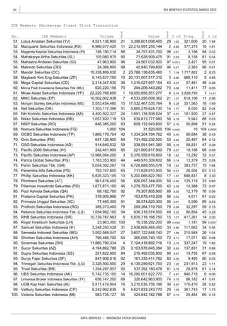 64
DATA SERVICES | INDONESIA STOCK EXCHANGE
IDX MONTHLY STATISTICS, MARCH 2020
29 1.02 321,600 20 1.54
52. Macquarie Sekuritas Indonesia (RX) 6,966,077,420 11 22,210,997,255,144 2 6.69 377,375 16 1.81
92. Supra Sekuritas Indonesia (SS) 251,822,900 84 216,492,035,800 80 0.07 19,755 67 0.09
93. Surya Fajar Sekuritas (SF) 847,908,816 62 161,335,411,782 83 0.05 9,493 80 0.05
94. Trimegah Sekuritas Indonesia Tbk. (LG) 3,328,500,500 29 4,139,299,621,700 23 1.25 231,913 23
99. Valbury Sekuritas Indonesia (CP) 9,242,992,636 9 4,621,833,243,770 20 1.39 361,743 17 1.73
100. Victoria Sekuritas Indonesia (MI) 983,735,127 55 424,842,182,788 67 0.13 25,464 65 0.12
IDX Members (Brokerage Firms) Stock Transaction
No. IDX Members Volume
Rank
Value
Rank
% of Freq.
Rank
% of
53. Magenta Kapital Sekuritas Indonesia (PI) 148,190,714 88 34,757,431,700 96 0.01 3,166 94 0.02
51. Lotus Andalan Sekuritas (YJ) 4,521,138,900 21 3,398,601,008,400
54. Mahakarya Artha Sekuritas (XL) 105,080,975 90 71,628,909,475 91 0.02 8,158 81 0.04
55. Mahastra Andalan Sekuritas (GI) 47,963,900 96 24,567,032,900 97 0.0074 2,421 95 0.01
56. Makindo Sekuritas (DD) 24,366,900 98 42,840,799,600 94 0.01 2,363 96 0.01
57. Mandiri Sekuritas (CC) 15,338,899,030 2 23,788,138,635,460 1 7.16 1,717,802 2 8.23
58. Maybank Kim Eng Sekuritas (ZP) 9,143,537,750 10 20,131,007,517,312 3 6.06 969,110 5 4.65
59. Mega Capital Sekuritas (CD) 2,314,347,930 36 1,216,027,657,154 43 0.37 57,461 48 0.28
294,206,443,282 75 0.09 11,411 77 0.05
61. Mirae Asset Sekuritas Indonesia (YP) 22,220,768,605 1 19,050,856,551,277 4 5.74 2,839,795 1 13.61
62. MNC Sekuritas (EP) 10,502,002,938 7 4,533,295,009,362 21 1.37 618,100 11 2.96
60. Minna Padi Investama Sekuritas Tbk (MU) 620,220,156 70
15 17,532,467,535,764 6 5.28 351,563 18 1.69
64. Net Sekuritas (OK) 1,303,117,396 51 5,885,276,624,730 14 1.77 8,035 82 0.04
63. Morgan Stanley Sekuritas Indonesia (MS) 5,553,454,480
181,920 27 0.87
66. Nikko Sekuritas Indonesia (RB) 1,057,920,118 53 639,813,777,980 56 0.19 5,943 88 0.03
67. NISP Sekuritas (RO) 846,385,200 63 608,132,943,600 57 0.18 50,899 51 0.24
65. NH Korindo Sekuritas Indonesia (XA) 4,400,502,327 24 1,691,138,508,924 37 0.51
104 31,520,000 104 0.0000 10 104 0.0000
69. OCBC Sekuritas Indonesia (TP) 1,869,179,754 42 1,334,204,794,762 40 0.40 90,684 38 0.43
68. Nomura Sekuritas Indonesia (FG) 1,000
70. Onix Sekuritas (FM) 647,126,900 69 731,492,232,500 53 0.22 25,467 64 0.12
71. OSO Sekuritas Indonesia (AD) 914,640,532 59 538,591,941,380 60 0.16 58,831 47 0.28
18,166 68 0.09
73. Pacific Sekuritas Indonesia (AP) 13,986,094,200 3 5,376,559,616,800 16 1.62 15,292 72 0.07
74. Panca Global Sekuritas (PG) 1,763,353,900 44 449,970,309,602 66 0.14 13,379 75 0.06
72. Pacific 2000 Sekuritas (IH) 242,401,900 85 221,800,817,900 79 0.07
19 4,726,689,555,078 19 1.42 383,737 15 1.84
76. Paramitra Alfa Sekuritas (PS) 793,107,600 65 711,628,910,500 54 0.21 26,504 63 0.13
75. Panin Sekuritas Tbk. (GR) 5,054,382,287
688,831 8 3.30
78. Phintraco Sekuritas (AT) 961,616,400 56 826,057,344,000 50 0.25 125,119 33 0.60
79. Pilarmas Investindo Sekuritas (PO) 1,677,871,100 45 1,279,793,477,700 42 0.39 14,388 73 0.07
77. Phillip Sekuritas Indonesia (KK) 5,835,323,105 13 5,200,066,822,760 17 1.57
92 79,307,805,900 89 0.02 12,179 76 0.06
81. Pratama Capital Sekuritas (PK) 378,009,966 77 103,678,419,208 86 0.03 4,011 91 0.02
80. Pool Advista Sekuritas (QA) 68,182,700
82. Primasia Unggul Sekuritas (XC) 77,465,300 91 38,574,820,300 95 0.01 5,590 89 0.03
83. Profindo Sekuritas Indonesia (RG) 389,373,400 76 269,364,719,700 76 0.08 32,297 59 0.15
49 0.25 60,854 45 0.29
85. RHB Sekuritas Indonesia (DR) 10,739,787,983 6 5,876,718,168,750 15 1.77 417,261 14 2.00
86. Royal Investium Sekuritas (LH) 23,963,300 100 16,338,292,200 99 0.0049 1,181 99 0.0057
84. Reliance Sekuritas Indonesia Tbk. (LS) 1,054,982,100 54 836,318,574,500
31 2,938,606,465,450 33 0.89 117,662 34 0.56
88. Semesta Indovest Sekuritas (MG) 3,592,568,047 27 3,607,122,848,740 27 1.09 215,948 26 1.04
87. Samuel Sekuritas Indonesia (IF) 3,248,250,428
17,071 69 0.08
90. Sinarmas Sekuritas (DH) 11,880,790,334 4 7,124,418,892,716 13 2.15 337,247 19 1.62
91. Sucor Sekuritas (AZ) 4,194,862,788 25 3,103,976,645,394 32 0.93 137,831 31 0.66
89. Shinhan Sekuritas Indonesia (AH) 799,466,700 64 365,095,740,100 72 0.11
1.11
95. Trust Sekuritas (BR) 1,354,297,957 50 537,392,180,478 61 0.16 28,878 61 0.14
846,718 6 4.06
97. Universal Broker Indonesia Sekuritas (TF) 656,747,200 68 326,642,963,900 74 0.10 86,182 41 0.41
98. UOB Kay Hian Sekuritas (AI) 5,517,474,004 16 3,210,035,735,196 30 0.97 170,470 28 0.82
96. UBS Sekuritas Indonesia (AK) 5,742,735,100 14 16,290,001,622,770 7 4.91
 