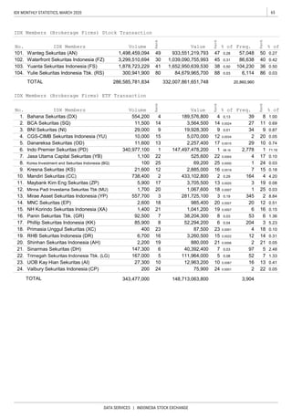 65IDX MONTHLY STATISTICS, MARCH 2020
DATA SERVICES | INDONESIA STOCK EXCHANGE
IDX Members (Brokerage Firms) Stock Transaction
No. IDX Members
0.50
Volume
Rank
Value
Rank
% of Freq.
Rank
% of
101. Wanteg Sekuritas (AN) 1,498,459,094 49 933,551,219,793 47 0.28 57,048 50 0.27
104. Yulie Sekuritas Indonesia Tbk. (RS) 300,941,900 80 84,679,965,700 88 0.03
102. Waterfront Sekuritas Indonesia (FZ) 3,299,510,694 30 1,039,090,755,993 45 0.31 86,638 40 0.42
103. Yuanta Sekuritas Indonesia (FS) 1,878,723,229 41 1,652,950,639,530 38 0.50 104,230 36
286,585,781,834 332,007,861,651,748 20,860,960TOTAL
6,114 86 0.03
92,500 7 38,204,300 8 0.03 53
85,900 8 52,294,200 6
3,705,500
525,600
1. Bahana Sekuritas (DX)
3,564,500 14
19,928,300
0.69
29,000
0.19 345 2 8.84
17 0.0015
9 0.01 34
17.
16. 6 1.36
Phillip Sekuritas Indonesia (KK) 0.04 204 3
Panin Sekuritas Tbk. (GR)
13 0.0025 3 19
NH Korindo Sekuritas Indonesia (XA) 1,400 21 1,041,200
0.03
557,700 3 281,725,100 3
TOTAL 343,477,000
Minna Padi Investama Sekuritas Tbk (MU)
12
16 0.15
0.51
5.23
4.20
5,900 17
11,600
554,200
1
0.10
147,497,478,200 1 99.18 2,778 1 71.16
189,576,800 1.0039 84
0.18
24 0.03
11.
3.
0.0007 6
20 0.0007
Maybank Kim Eng Sekuritas (ZP)
BNI Sekuritas (NI)
8. Korea Investment and Sekuritas Indonesia (BQ) 1
22 22
20
19
9. Kresna Sekuritas (KS) 21,600
100 25 69,200 25 0.0000
6. Indo Premier Sekuritas (PD) 340,977,100
7.
15.
0.08
12.
148,713,063,800 3,904
10. Mandiri Sekuritas (CC) 738,400 2 433,102,800 2 0.29 164 4
1,700 20 1,067,600 18 0.0007 1 25
14. MNC Sekuritas (EP) 2,600 18 985,400
13. Mirae Asset Sekuritas Indonesia (YP)
IDX Members (Brokerage Firms) ETF Transaction
No. IDX Members Volume
Rank
Value
Rank
% of Freq.
Rank
% of
4 0.13
0.87
0.74
15 5,070,000 12
9
0.0024 27 112. BCA Sekuritas (SQ) 11,500 14
Danareksa Sekuritas (OD)
9
5.
4.
2,257,400
15
0.0004 4 17
13
0.0034 2 20 0.05
29 10
12 2,885,000 16 0.0019 7
CGS-CIMB Sekuritas Indonesia (YU) 10,000
Jasa Utama Capital Sekuritas (YB) 1,100
18. Primasia Unggul Sekuritas (XC) 400 23 87,500 23 0.0001 4 18 0.10
19. RHB Sekuritas Indonesia (DR) 6,700 16 3,260,500 15 0.0022 12 14 0.31
20. Shinhan Sekuritas Indonesia (AH) 2,200 19 880,000 21 0.0006 2 21 0.05
21. Sinarmas Sekuritas (DH) 147,300 6 40,392,400 7 0.03 97 5 2.48
22. Trimegah Sekuritas Indonesia Tbk. (LG) 167,000 5 111,964,000 5 0.08 52 7 1.33
23. UOB Kay Hian Sekuritas (AI) 27,300 10 12,963,200 10 0.0087 16 13 0.41
24. Valbury Sekuritas Indonesia (CP) 200 24 75,900 24 0.0001 2 22 0.05
 