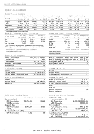3IDX MONTHLY STATISTICS, MARCH 2020
DATA SERVICES | INDONESIA STOCK EXCHANGE
* Percentage compared to IDX Total Trading.
2
Net Purchase by Foreign Investors (purchase minus sales).
3
Infrastructure Ivestment Trust.
|
|
|
|
|
|
|
|
-Value of Market Capitalization, IDR
128,211
0.18
59,257
Sell
Value,
b. IDR
Regular
Cash
%*
46
49
Other Instrument Trading Summary
129,759
6,823 306
41,718
33,652
STATISTICAL HIGHLIGHTS
0.04
95,808
Stock Trading Summary
89.20
6,251 52 5.31
LQ45 Stock TradingSharia Stock Trading
77
10,416
0.04
Volume,
m. shares
6,784
84
0.0482 0.09
14.09
10,430 47,969
8.35
0.10
Value,
b. IDR
109,398
%*
Value,
b. IDR
IDX Total Trading
105
5
6,427
19,133
78,391
53 18,813
REITs
Net Purchase
2
Buy
497 2,284 6,105
Foreign Investors Stock Transaction1
-3,493
70,376
323
51,621
4,562
283
Frequency,
th. x
35,284
162,635
Market
Daily Average
Total
Freq,
th. x
Volume,
th. shares
Value,
m. IDR
Frequency,
x
Freq,
th. x
6,775.3
0.030.05
3,733
6,422
7,905
143,293
Negotiated
Freq,
th. x
Instruments
Volume,
m. shares
91,671
0.19
Volume,
m. shares
166,004
60,523
Volume, shares -
Issuers
Volume,
m. shares
Trade Side
-
36,245
Stock Market Snapshot
Volume Value, m. IDR
83
74,357171,739
30,094 30
6,931,8243,363
1,952
84,874
Value,
b. IDR
30,158
Trading Days
- -
Stocks New Listing
Futures (contracts) - - -
47
Stocks Delisting
Rights
Warrants
ETFs
5,247,668,672,389,530
685
5,867,278,717,830
63,188,653,253
21
Frequency
1
Type of investor is calculated based on transaction domicile inputed into
IDX trading system, not based on actual investor identity registered on KSEI. DINFRA
3
0.30 0.30 1
75,967
-5,591
2,668
851
Number of Securities
33,249
13.54
1.67
Num. of Brokerage Houses | active in this month
Average P/E Ratio, x
Average P/BV Ratio, x
41 35
104
641688Num. of Listed Stocks | traded in this month
Options (contracts) -
224
Market Capitalization
Listed Issuers
Listed Shares
Additional Listed Shares
32,432,050 3,859
Num. of Issuers | Series
IDR Outstanding 442,909,442,704,788
Num. of Issuers | SeriesIDR Denomination
IDR Outstanding
-
Asset-backed Security (ABS) USD Outstanding 47,500,000
USD Outstanding
Corporate Bond
2,833,359,188,000,000
USD Denomination -
IDR Denomination 796,740,840
7 15
IDR Outstanding 9,363,094,046,055
Bond & ABS Listing Summary
Num. of Series IDR | USD
Bond & ABS Trading Summary
Volume, m. Frequency, x Government Bond
Government Bond 90 3
168
9
Rights | end of month
Warrants | end of month
ETFs | traded in this month
REITs
Options (contracts)
Futures (contracts)
3
1
-1
6769
IDR Denomination 15,852 58 Asset-backed Security (ABS)
46,278,500,000
1,047,600,000,000
Issuers
Volume, shares
Value of Market Capitalization, IDR
1
3,334,764,961
800,343,590,640
Issuers
Volume, shares
Value, IDR
Rights Announcements
Corporate Bond
116 800
USD Denomination - - 400,000,000
DINFRA
 