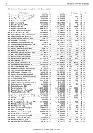 66
DATA SERVICES | INDONESIA STOCK EXCHANGE
IDX MONTHLY STATISTICS, MARCH 2020
23,891 4
43. MNC Sekuritas (EP) 748,651,600 7 27,724,469,000 2 16.33 11,481 7 3.53
46. Nikko Sekuritas Indonesia (RB) 2,000 79 42,000
44. Net Sekuritas (OK) 250,000
45.
36. Mahakarya Artha Sekuritas (XL) 6,436,000 50 79,450,000 55 0.05 269 51 0.08
37. Makindo Sekuritas (DD) 100,000 75 6,600,000 71 0.0039 5 75 0.0015
38.
0.38
23 68 0.0071
28.
30. KGI Sekuritas Indonesia (HD) 4,249,100 54 206,677,500 45 0.12
29. Jasa Utama Capital Sekuritas (YB) 489,179,700 8 3,693,625,800 11 2.18 10,102 9 3.11
169 54 0.05
IDX Members (Brokerage Firms) Warrant Transaction
No. IDX Members Volume
Rank
Value
Rank
% of Freq.
Rank
% of
1. Amantara Sekuritas Indonesia (YO) 250,000 69 750,000 76 0.0004 4 76 0.0012
23,525,200 42 291,026,000 41 0.17 1,411 25 0.43
3. Artha Sekuritas Indonesia (SH) 2,201,700 57 25,897,500 61 0.02 37 66 0.01
2. Anugerah Sekuritas Indonesia (ID)
0.32
5. BCA Sekuritas (SQ) 66,830,800 21 935,024,500 21 0.55 1,720 23 1
6. Binaartha Sekuritas (AR) 4,720,000 51 87,889,400 54 0.05 82 60 0.03
4. Bahana Sekuritas (DX) 27,054,000 39 463,350,100 34 0.27 1,036 32
6.88
8. Bosowa Sekuritas (SA) 66,623,700 22 747,451,500 26 0.44 1,051 31 0.32
9. Buana Capital Sekuritas (RF) 1,626,800 60 74,608,500 56 0.04 112 56 0.03
7. BNI Sekuritas (NI) 998,536,000 4 10,391,671,100 5 6.12 22,383 5
51 0.07 378 49 0.12
11. CGS-CIMB Sekuritas Indonesia (YU) 334,317,900 12 3,782,993,100 10 2.23 8,919 11 2.74
12. Ciptadana Sekuritas Asia (KI) 61,309,600 24 721,257,200 28 0.42 653 39 0.20
10. Bumiputera Sekuritas (ZR) 11,393,000 48 119,418,000
13. Corpus Sekuritas Indonesia (KW) 204,300 72 2,360,500 73 0.0014 93 59 0.03
14. Danareksa Sekuritas (OD) 64,947,300 23 954,518,300 20 0.56 1,719 24 0.53
15. Danatama Makmur Sekuritas (II) 179,600 73 4,111,600 72 0.0024 9 72 0.0028
16. Dhanawibawa Sekuritas Indonesia (TX) 600,000 66 6,600,000 70 0.0039 9 73 0.0028
17. Ekokapital Sekuritas (ES) 2,800 78 60,200 78 0.0000 2 77 0.0006
Erdikha Elit Sekuritas (AO) 45,398,300 28 833,187,100 24 0.49 882 36 0.27
0.30
19.
18. Ekuator Swarna Sekuritas (MK) 31,899,300 35 376,568,800 37 0.22 965 34
20. Evergreen Sekuritas Indonesia (EL) 12,124,800 47 143,238,000 49 0.08 369 50 0.11
1,127 30 0.35
22. Harita Kencana Sekuritas (AF) 55,500 76 754,800 75 0.0004 15 70 0.0046
21. FAC Sekuritas Indonesia (PC) 24,415,500 41 307,393,300
23. Henan Putihrai Sekuritas (HP) 305,352,000 13 2,388,464,500 16 1.41 6,651 13 2.04
40 0.18
0.0002 1 79 0.0003
25. Indo Premier Sekuritas (PD) 1,391,360,900 2 16,329,777,200 3 9.62 40,057 2 12.31
26. Indosurya Bersinar Sekuritas (IP) 30,983,500 36 921,568,300 22 0.54 1,805 22 0.55
24. IMG Sekuritas (SC) 13,300 77 345,800 77
Investindo Nusantara Sekuritas (IN) 4,316,900 53 107,040,600 53 0.06 53 64 0.02
27. Inti Fikasa Sekuritas (BF) 246,200 71 13,219,600 66 0.0078
2,018 21 0.62
32. Korea Investment and Sekuritas Indonesia (BQ) 13,874,400 46 186,461,300 46 0.11 459 44 0.14
0.34 561 41 033. Kresna Sekuritas (KS) 53,779,100 27 582,876,700 31
31. Kiwoom Sekuritas Indonesia (AG) 92,843,800 20 822,012,400 25 0.48
34. Lotus Andalan Sekuritas (YJ) 456,615,100 9 4,618,695,900 8 2.72 9,456 10 2.91
35. Magenta Kapital Sekuritas Indonesia (PI) 458,800 67 42,504,900 59 0.03 74 61 0.02
1,339 27 0.41
41. Minna Padi Investama Sekuritas Tbk (MU) 37,056,000 33 248,197,400 43 0.15 915 35 0.28
Mandiri Sekuritas (CC) 1,228,543,700 3 12,671,524,000 4 7.46 7.34
39. Maybank Kim Eng Sekuritas (ZP) 24,877,200 40 321,258,600 39 0.19 3,644 19 1.12
42. Mirae Asset Sekuritas Indonesia (YP) 3,047,467,900 1 34,050,976,100 1 20.06 60,234 1 18.52
40. Mega Capital Sekuritas (CD) 33,927,100 34 642,688,900 30
4,554 18 1.4014 3,140,579,800 13 1.85NH Korindo Sekuritas Indonesia (XA) 277,400,500
70 18,775,000 64 0.01 9 74 0.0028
80 0.0000 2 78 0.0006
47. NISP Sekuritas (RO) 29,044,000 37 214,429,800 44 0.13 386 48 0.12
48. OCBC Sekuritas Indonesia (TP) 39,680,400 32 1,130,764,300 19 0.67 752 37 0.23
49. Onix Sekuritas (FM) 1,092,900 62 55,268,100 58 0.03 72 63 0.02
50. OSO Sekuritas Indonesia (AD) 56,922,400 25 731,752,900 27 0.43 1,230 29 0.38
51. Pacific 2000 Sekuritas (IH) 806,700 64 9,749,100 68 0.0057 683 38 0.21
52. Pacific Sekuritas Indonesia (AP) 400 80 52,000 79 0.0000 1 80 0.0003
0.07
54. Panin Sekuritas Tbk. (GR) 274,365,100 15 3,179,946,400 12 1.87 6,031 15 1.85
55. Paramitra Alfa Sekuritas (PS) 8,973,300 49 115,879,700 52 0.07 529 42 0.16
53. Panca Global Sekuritas (PG) 1,400,000 61 12,600,000 67 0.0074 225 52
 