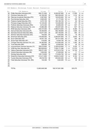 67IDX MONTHLY STATISTICS, MARCH 2020
DATA SERVICES | INDONESIA STOCK EXCHANGE
8 3.11
76. Victoria Sekuritas Indonesia (MI) 1,650,000 59 37,400,000 60 0.02 11 71 0.0034
169,747,891,586
31 582,189,800 32 0.34 1,028 33 0.32
16,541,100
0.01
5,330
39
291,011,000
20
9.65
14 1.96
40
65. Samuel Sekuritas Indonesia (IF)
75. Valbury Sekuritas Indonesia (CP)
IDX Members (Brokerage Firms) Warrant Transaction
No. IDX Members Volume
Rank
Value
Rank
% of Freq.
Rank
% of
0.40
58. Pilarmas Investindo Sekuritas (PO) 2,067,600 58 140,453,900
6
57. Phintraco Sekuritas (AT) 42,169,300 30 580,258,400 33 0.34 1,314 28
56. Phillip Sekuritas Indonesia (KK) 806,731,600 6 8,246,597,800 6 4.86 17,506
45 143,494,500 48 0.08 157
Pool Advista Sekuritas (QA) 2,825,000 55
5.38
62 0.02
0.06
0.03
55 0.05
53
50 0.08 73
0.1357 0.04 437 4762. Profindo Sekuritas Indonesia (RG) 4,512,300 52 63,865,300
2,473,100 56 183,166,100 47 0.11 94 58
59.
61. Primasia Unggul Sekuritas (XC) 14,125,300
43 42
44 353,507,200 38 0.21
21,177,200 63 0.01 195
74
356,071,200 11 4,473,813,700 9 2.64 10,105
60. Pratama Capital Sekuritas (PK)
3,095,913,900 14 1.82 6,369
40,355,800
637
31,379
29 0.42 2,983
1,624,300 74 0.0010144,300
15 1.55
62 0.01 26
419,000
913,005,300
0.20
0.43
0.03
1.79
63. Reliance Sekuritas Indonesia Tbk. (LS) 14,984,366
0.0085
64. RHB Sekuritas Indonesia (DR) 249,737,000 16
13,863,648,368 325,270
82.
73. Universal Broker Indonesia Sekuritas (TF) 356,272,600 10 1.64
0.0080
38
80. Yulie Sekuritas Indonesia Tbk. (RS)
838,000
0.92
5 4.27
78. Waterfront Sekuritas Indonesia (FZ)
74. UOB Kay Hian Sekuritas (AI)
213,211,800
77. Wanteg Sekuritas (AN) 109,110,600 19 710,924,700
8,18417 2,628,412,400
7,256,171,386 7 3
12 2.52
Trust Sekuritas (BR)
65
0.14459
22,600,000 67
2,326,433,600 17 1.37
4579. Yuanta Sekuritas Indonesia (FS) 28,918,700
83.
17
72.
TOTAL
66. Semesta Indovest Sekuritas (MG) 43,671,400 29 397,100,000 36 0.23 494 43
1,393 26
68 14,404,100 65
69. Sucor Sekuritas (AZ)
63
81.
70. Surya Fajar Sekuritas (SF)
23 0.5454,362,600 26
0.17 445 46
106 57
0.27
883,829,602
0.15
67. Shinhan Sekuritas Indonesia (AH) 740,000 65 7,400,000 69 0.0044 19 69 0.0058
0.14
68. Sinarmas Sekuritas (DH) 179,400,000 18 2,264,941,600 18 1.33 5,830 16
71. Trimegah Sekuritas Indonesia Tbk. (LG)
453,622,300 35
 