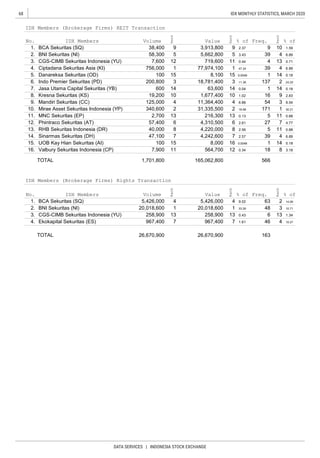 68
DATA SERVICES | INDONESIA STOCK EXCHANGE
IDX MONTHLY STATISTICS, MARCH 2020
5. Danareksa Sekuritas (OD) 100 15
4.77
10 9
1463,600
8.
2. BNI Sekuritas (NI)
6.89
Mirae Asset Sekuritas Indonesia (YP) 340,600
1 77,974,100 1756,000
0.18
7,600 12 719,600 11 0.44 4
4.
13 0.71
5,662,800 5
Volume
4
% of
Rank
6.89
7
Sinarmas Sekuritas (DH)
2 24.20
Rank
% of
10
Freq.
100 15 8,000 16 0.0048 1
16. 12
0.18
18 3.18
14
8564,700
4
0.88
Kresna Sekuritas (KS) 1,677,400
2,700 13
6
1.59
IDX Members (Brokerage Firms) REIT Transaction
47.24
3,913,800 9
No. IDX Members
3. CGS-CIMB Sekuritas Indonesia (YU)
54 3 9.54
3 18,781,400Indo Premier Sekuritas (PD)
Value
30.21
1
1.02 16 2.83
2 31,335,500 2
39
200,800
171
7
0.0049 1
7.
0.34
4,220,00013. RHB Sekuritas Indonesia (DR)
MNC Sekuritas (EP)
57,400
714.
Mandiri Sekuritas (CC) 125,000 4 11,364,400
600
12.
18.98
14Jasa Utama Capital Sekuritas (YB)
6.88
11.
2.57 39
4,310,500 6 2.61
47,100
Phintraco Sekuritas (AT)
4
216,300
2.56 5 11
Rank
9.
13 0.13 5 11
15. UOB Kay Hian Sekuritas (AI)
Valbury Sekuritas Indonesia (CP) 7,900 11
4,242,600
40,000
8,100
Ciptadana Sekuritas Asia (KI)
58,300 5 39
4
0.88
8
2.37 9BCA Sekuritas (SQ) 38,400 91.
3.43
1
19,200 10
27
14 0.18
11.38
0.04
10.
6.89
1415
6. 3 137
8
IDX Members (Brokerage Firms) Rights Transaction
No. IDX Members Volume
Rank
Value
Rank
% of Freq.
Rank
% of
TOTAL 1,701,800 165,062,800
63 2 14.06BCA Sekuritas (SQ) 5,426,000 4 5,426,000
26,670,900
2. BNI Sekuritas (NI) 20,018,600 1 20,018,600 1 33.26 48 3 10.71
3. CGS-CIMB Sekuritas Indonesia (YU) 258,900 13 258,900 13 0.43 6 13 1.34
26,670,900 163TOTAL
1.61 46 4 10.274. Ekokapital Sekuritas (ES) 967,400 7 967,400 7
566
1. 4 9.02
 