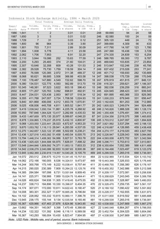 69IDX MONTHLY STATISTICS, MARCH 2020
DATA SERVICES | INDONESIA STOCK EXCHANGE
Note: USD Rate : Middle rate, end of period, source: Bank Indonesia
6,569.58 402 20 5,452.704 6,304,025 680 5,804,090
Dec 13,945 238,175 155,144 9,134 12,535.54 8,165.46 481 19 6,299.539 7,265,016 668 5,736,081
Aug 14,237 338,713 184,896 10,330 15,396.07 8,404.35 470 22 6,328.470 7,259,735 647 5,561,157
Nov 14,102 228,062 155,332 10,815 10,860.11 7,396.78 515 21 6,011.830 6,919,502 661 5,685,688
Sep 14,174 307,071 172,000 10,911 14,622.43 8,190.47 520 21 6,169.102 7,090,422 652 5,591,902
Oct 14,008 383,301 202,327 11,677 16,665.26 8,796.84 508 23 6,228.317 7,162,655 656
Jun 14,141 225,371 156,966 7,069 15,024.75 10,464.41 471 15 6,358.629 7,243,045 634 5,306,706
Jul 14,026 400,624 194,938 11,305 17,418.45 8,475.55 492 23 6,390.505 7,328,987 649 5,480,053
Mar 14,244 300,768 175,149 8,222 15,038.41 8,757.44 411 20 6,468.755 7,356,380 626 5,178,167
May 14,385 284,584 187,098 8,731 13,551.64 8,909.45 416 21 6,209.117 7,072,081 630 5,256,936
14,324.51 9,473.97 449 19 6,443.348 7,326,933 625 5,176,440
245 6,299.539 7,265,016 668 5,736,081
13,341.45 10,757.93 464 22 6,532.969 7,415,934
14,540.28 9,105.79 469
624
2,536,279 2,040,086 5,123,379
13,548 2,844,846 11,953.13 7,603.331,809,592 74,371 7,052,389
5372016 13,436 1,925,420 1,844,588 64,975 7,826.91 7,498.32 3,913,661
58
59
73
433
1,780
3,729
6,254
9,787
23,854
45,795
77,241
135,669
170,549
846,131
1,186,307
4,872,702
94
100
449
4,309
14,187
16,436
24,839
69,300
103,835
152,246
215,026
159,930
175,729
451,815
259,621
676.919
398.038
69.690
401.712
1,249,074
333
253
424.945
691.895 460,366
679,949
4,268.92 246 383
885,241
939,545
829,360
656,447
712,985
924,489
7
12
14
18
19
2,745.826
1,805.523242 344
331
277
637.432
1,988,326
331
268,423
801,253
48
5,432.10
4,046.20
3,282.69
4,225.7811,861
2,438,408
2,198,133
1,465,655
245 420
5,483.54
3982,019,375
122
3,342,584
1,374,412
1,128,174
1,076,4911,355.408240
17
20
25,919
13,417
6,089.87 2,534.356
483154 2,827,7955,502.69 4,274.177 4,219,020
44028,023 113 3,537,2943,821.9924,872.67
4,800.97 3,703.512 3,247,097
4,953.20 247
3,084,060
1,894,828
37,499
5,927.51
252
374
609
1,759
2,972
3,506
4,549
1,203,550 1,223,441
396
5,228,043
9,380 134,531
1,053,762 1,116,113 4,537.05 246 459
10,950 787,846 1,064,528 4,435.53
13,794 1,446,314 1,406,362 5,763.78 244 52154,066 222
1,453,392
975,135 20,977
106
12
15
15.63 588.765
274.335
96
1999 7,100 178,487 147,880 598.70 247
366.88
4,593
3.90 247
97,523 3,622
3,092
2003
722.62
21.60
1
2
2
311.38
1,000.233
1997
1993 2,110 3,844 19,086 77.59 246
123
122,775
1996 2,382 29,528 75,730 304.14 249118.59
403.58 247
7,953 32.20 247 153
2000
172
2 0.01
1989 1,800
0.03
1994 2,200 5,293 25,483 104.01 245 217
1995 2,307 10,646 32,358 131.53 246 23843.28 513.847
469.640
6.91
4.11 247.390
417.7901990 1,901 703 7,311
0.01
1,706
1987 1,650 3 5 0.02 246 24
1988 1,729 7 31 0.12 251 24
0.01 82.580
399.690
305.120
56
1986 1,641 1
30.09 2432.89
0.39
Freq.,
th x
Listed
Shares,
m share
248 24
964
Freq.,
th x
1991 1,994 5,778 23.58 245 139
1992 2,062
1,008
2002 8,905 171,207 120,763
513.70 239
492.91698.81
603.18 392.036
245
396.43 246
56
1,841.77
24187
416.321
13
288
562.89 287
239,259
Indonesia Stock Exchange Activity, 1986 - March 2020
Year/
Month
USD
Rate
Volume,
m shares
Value,
b IDR
Volume,
m shares
Value,
b IDR
Days
JCI
Listed
Comp.
Total Trading
Market
Cap.,
b IDR
Average Daily Trading
316
282
2001 15
4,650 76,599 120,385 489.37 246
1998 8,068 90,621 99,685
10,345 148,381
1,162.635
12,436 1,327,016
406,006 1,670.81
2012 9,670
2,953
2011 9,068
2015
9,355
8,447 234,031 125,438 518.34 242
1,176,237
9,840 401,868
1,708.58
967.07
243
1,024.93 241
336
2006 9,025 436,936 445,708
2010
2009
2008
50651,458 5,226.947213
1,039,542 1,050,154
2014
2005 4,012
411,768 247,007 3,724
1,653.78
1,805.524,811
29,941 4,283.59
2004
9,433 1,467,659
8,978 1,330,865
2007 9,419
4,126,9954,316.687
1,342,657 1,522,122 6,238.21 2442013 12,270
4,593.008
6,005.75 242
264 246 5,296.711 5,753,613
312 238 6,355.654 566 4,611,4892017
2018 14,542 6,194.498 7,023,497 619387 24092,833 10,567.83
Apr 14,215 290,020 230,389 7,909 15,264.22 12,125.76 416
2019 13,945 3,562,369 2,230,919 114,857
8,500.36
Feb 14,062
5,631,973
5,153,742
272,166 180,005 8,536
2020 16,367 429,966 437,463 27,876 6,824.86 6,943.85 442 63 4,538.930 5,247,669 685 5,867,279
Jan 14,072 293,512 236,675 10,219
19 6,455.352 7,342,986 629 5,212,588
Mar 16,367 143,293 166,004 10,430 6,823.47 7,904.95 497 21 4,538.930 5,247,669 685 5,867,279
Jan 13,662 164,351 140,067 9,398 7,470.49 6,366.68 427 22 5,940.048 6,864,267 674 5,788,055
Feb 14,234 122,322 131,392 8,048 6,116.11
 
