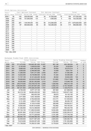 70
DATA SERVICES | INDONESIA STOCK EXCHANGE
IDX MONTHLY STATISTICS, MARCH 2020
Contract Value,IDR Freq. Contract Value,IDR Freq. ContractValue,IDR Freq.
* Oct - Dec 2004
* Dec 2007
-
-
-
-
-
-
-
-
-
-
277,530,000
103,330,000
-
1,675,620,000
599,090,000
-
-
-
-
-
-
-
-
-
-
-
-
184
155
-
371
117
-
-
-
-
-
-
-
15
4
-
61
30
-
-
-
-
-
-
-
-
-
-
-
-
41,030,000
1,490,000
-
312,560,000
103,290,000
-
-
-
-
-
-
-
-
131
-
163
84
-
-
-
-
-
-
-
-
-
-
-
-
236,500,000
101,840,000
-
1,363,060,000
495,800,000
-
-
-
-
-
-
-
-
-
-
-
-
-
-
-
-
-
-
-
-
-
Call Options Contract Put Options Contract
34
6
-
90
30
-
-
-
-
-
-
-
-
-
-
-
-
150
149
-
281
87
-
-
521 3,181,289 1,777,748,768 27 38
47,507,573,800 667 4,265,800 2,262,265,419 32 37
Dec 19 60,444,500 33,777,226,600
Feb 20 74,618,000 35,630,057,200 40
30
599 1,493,457 786,304,705 29 32
33
28
440 142,080 86,365,1671,295,477,500
29
55
2018 240
2018 240 1,046,954,900 514,357,607,300 7,615 4,362,312 2,143,156,697 32
8,209,800 4,155,014,800 761 356,948 180,652,817
682,003,300
38
19 64,319,100 34,883,459,300 625 3,385,216 1,835,971,542
Aug 22 16,563,400 16,481,616,600 644 752,882 749,164,391
1,094 3,730,900 1,781,502,860
21 31,362,600 16,512,398,800Sep
25
23
Jun 15
131,553,64321
397,564 221,688,050 33
Jan 22 62,608,600 34,871,997,200 873
238 245,019,000
26
Feb
Mar
2019
24
4,455,600 2,762,626,500May
Apr
Oct
29
30
472 58,675 34,100,165 2420
2,131,200
33
43
1,173,500
Nov 21 89,581,800
-
178,417,688
28
Jul
2015 244
2013
2,469 1,029,492 556,210,154
Exchange Traded Fund (ETF) Activities
13
-
-
-
2
4
2
Daily Trading Average
-
Value, IDR
33,642,250
20,375,314
10,267
2017 238
Volume Value, IDR Freq.
2013 244
2009 241
2010
-
2005 243 135
2007
-
246
-
224
240
245
2006 242
Stock Options Activities
Year/
Month Days
Total
2004 * 56 119104
242
-
2014
-
2011 247
2012 246
2008 114
2009 241
2008 240
Year/
Month Days
211,475,000 100,840,381,000 881,146 243
491
31,062,484
9,501,781
6,105,400
4,991,952,000
-
2015 244
2016 246
2020
2014 242 11,747,100 8,141,424,400 48,542
76,606,800 43,533,915,900 313,962
5215,149
1,936,633,500
58
Total Trading
2012
2011 247 3,559,000 2,346,940,000 14,409
Volume
Number
of ETF
244
2010
Freq.
3
8
2
28,698,500
34,094,084
134
2,055
2
32,344
420,168,254
245
11,269,500 7,641,371,000246 8
9
25,334 8,035,824
8,318,956,500 51,324
35,504
442
1,086
12,523,000
14,197
45,811
10
132,378,016,700 14
219,6172016 246 54,025,900 115,046,15028,301,352,800 3,310
24
10
7,791 2,029,395 1,128,278,510
2017
19 2,471,800 1,643,166,800 718 130,095 86,482,463
32 38
894 212,171
2019 245 -
Jan 22 8,746,400 4,877,137,100 728
27
245 497,201,800 276,428,234,900
41
23 207,742,100 111,850,533,800 722 9,032,265 4,863,066,687 31 35
Mar 21 171,738,500 74,356,531,900 1,952 8,178,024 3,540,787,233 93
63 -
2020 63 308,965,100 144,858,586,300 3,919 4,904,208 2,299,342,640 62 41
2,845,845 1,585,090,782 40 40
 