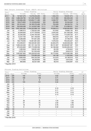 71IDX MONTHLY STATISTICS, MARCH 2020
DATA SERVICES | INDONESIA STOCK EXCHANGE
* Aug-Dec 2013
* Feb-Dec 2016
Feb 20 1,113,400 96,200,600 192 55,670 4,810,030 9.6 3
Feb 20 - - - - 9
Aug
0.76 9
Jul 23 - - - - 9
Sep 21 26
Dec 19 1,002,687,800 100,226,622,400 511 52,773,042 5,275,085,389 26.9 3
Dec 19 6 6 0.32 0.32 9
26 1.24
22 - - - -
Apr 19 2 2 0.11
Jun 15 2 2 0.13 0.13
- - -
1.24 9
Feb 19 - - - 9-
9
9
Mar 20 2 0.10 0.10 9
0.10
2
0.10
Nov 21 16 16 0.76
9
May 21 2 2
3
32,264,000 2,244,194,400 953 1,613,200
9
6 0.03 0.03
3
Jul
0.11
May
1.4
416
16,008,013245 3,921,963,262 1,104,202,898,130 8,655
Apr
Feb
12.0
705,445,427
Sep 21
Jan 1,756,923,300
Jun 15
20
Aug 22 1,499,343,045 451,191,122,730
106,178,000 10,581,681,400 157
50,848,600 4,777,726,600
6
416 68,151,957 20,508,687,397 18.9
2018 234 9
3
251,459,295
1
2
351,614,401
2,079,100 181,503,400 252
9,289,069 791,841,200
3,111 2,177,660
Year/
Month
240
21
0.62
21
2018
Nov
2,212
Days
Mar
Total Trading
134
2,676,242
0.71168 158
19
Number
of
REITVolume
Total Trading Daily Trading Average
1
213,099,321 13.0
2
2
522,638,369 51,143,837,090
141,039,159,855 16,141,859
98
1,486,329,790 582,806,446 0.9
2013 *
Freq.
2014 242
Value, IDR
226
476
22
47.7
Volume
2017 7.63,776
Freq.
2016* 226 140
500
442,337 37,706,724 19.8
10.5
112,209,720
Volume
23 512,059,931 194,325,581,500
1226 0.9
Year/
Month Days
1,302,319120 1.2
Real Estate Investment Trust (REIT) Activities
127,627,275 13,579,034,200
Value, IDR Volume
13,122,634,800
Freq.
138,561,573
34,165,375,496
1343
2015 244 1,353,884,490 5,548,707 506,773,407123,652,711,390
2016 246 136,273,800 553,959 53,344,044
3
1
7,078,533
675,503,600 337,174,959,300 360 32,166,838 16,055,950,443 17.1 3
2017 238
22,263,475
32.9
17,886,913 2
Daily Trading Average
0.59
Number
of
Contract
3
116.4
0.66 9
625 654,616 44,271,079
2019
79,860,150 90.0
Freq.
4,506,950,605 35.3
8,448,938,326 20.7
99,005 8,643,019
Futures Trading Activities
2
3
703,229
1,980 813,042
9
2019 245 103 101 0.42 0.41 9
-
2
Oct 23 47 45 2.04 1.96 9
Jan 22 6,865,628 554,332,200 331 312,074 25,196,918 15.0
- -
Jan 22
Oct 23 1,385,504 109,591,400 297 60,239 4,764,843 12.9
19 12,437,700 841,150,500
3
68,330,751
- 9
Jan 22 - - - - 9
Mar 21 850,900 82,531,400 283 40,519 3,930,067 13.5 3
Mar 21 - - - - 9
2020 63 -
2020 63 8,829,928 733,064,200 806 140,158 11,635,940 12.8 3
 