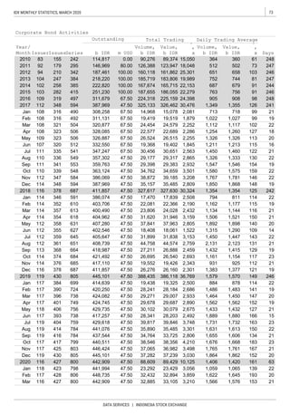 73IDX MONTHLY STATISTICS, MARCH 2020
DATA SERVICES | INDONESIA STOCK EXCHANGE
Feb 117 428 806 448,735 47.50 32,432 32,894 3,859 1,622 1,645 193 20
Dec 119 430 805 445,101 47.50 37,282 37,239 3,030 1,864 1,862 152 20
Sep 119 416 784 437,544 47.50 34,764 33,725 2,806 1,655 1,606 134 21
Jul 119 404 759 429,618 47.50 39,817 39,846 3,748 1,731 1,732 163 23
Jun 117 393 738 417,257 47.50 28,341 28,203 2,492 1,889 1,880 166 15
May 118 406 756 429,735 47.50 30,102 30,079 2,675 1,433 1,432 127 21
Nov 117 425 803 446,424 47.50 37,065 36,982 3,498 1,765 1,761 167 21
Mar 117 396 738 424,082 47.50 29,271 29,007 2,933 1,464 1,450 147 20
Feb 117 390 724 420,250 47.50 28,241 28,184 2,686 1,486 1,483 141 19
Dec 116 378 687 411,857 47.50 26,276 26,160 2,301 1,383 1,377 121 19
Oct 114 374 684 421,492 47.50 26,695 26,540 2,693 1,161 1,154 117 23
Sep 113 368 664 418,987 47.50 27,211 26,888 2,459 1,432 1,415 129 19
Aug 112 361 651 408,739 47.50 44,758 44,574 2,759 2,131 2,123 131 21
Jun 112 355 627 402,546 47.50 18,408 18,061 1,522 1,315 1,290 109 14
May 112 358 631 407,280 47.50 37,841 37,963 2,805 1,892 1,898 140 20
794 811 114 22
1,134 1,144 116 21
346 591 386,074 47.50 17,470 17,839 2,508
Dec
2018 116 378 687 411,857 47.50 327,617 327,630 30,324 1,354 1,354 125 242
114 348 594 387,969
Jan 114
35,485 2,809 1,850 1,868 148 19
Sep 111 341 553 359,763 47.50 29,398 29,383 2,932 1,547 1,546 154 19
Aug 110 336 549 357,302 47.50 29,177 29,317 2,865 1,326 1,333 130 22
Jun 107 320 512 332,550 67.50 19,368 19,402 1,845 1,211 1,213 115 16
Mar 108 321 504 320,877 67.50 24,454 24,579 2,252 1,112 1,117 102 22
Feb 108 316 492 311,131 67.50 19,419 19,519 1,879 1,022 1,027 99 19
21
241
2016 109 319 497 311,679 67.50 224,318 98 248225,159 24,398 905 908
146,969 80.00 126,388 123,947 18,048 512 502 73 247
2012 94 210 342 187,461 100.00 160,118 161,862 25,301 651 658 103 246
Freq.
,
x Days
2010 83 155 242 114,817 0.00 90,276 89,374 15,050 364 360 61 248
2011 92 179 295
19,989 752 744 81 2472013 104 247 384 218,220 100.00 185,719 183,806
2014 102 258 385 222,820 100.00 167,674 165,715 22,153 687 679 91 244
187,655 186,055 22,279 763 756 91 2462015 103 282 415 251,230 100.00
Value,
b IDR
Volume,
b IDR
Apr 108 323 506 328,085 67.50 22,577 22,689 2,286 1,254 1,260 127 18
May 109 323 506 326,887 67.50 26,524 26,515 2,255 1,326 1,326 113 20
Jul 111 335 541 347,247 67.50 30,456 30,651 2,563 1,450 1,460 122 21
38,87247.50386,069584 1461,7811,7673,20839,185 22
47.50 35,157
347112Nov
Oct 110 339 548 363,124 47.50 34,762 34,659 3,501 1,580 1,575 159 22
308,258490316108Jan
1261,3551,34930,476326,462325,13347.50387,9695943481122017
997187132,08115,07814,96867.50
Value,
b IDR
Volume,
b IDRm USDb IDR
Daily Trading AverageTotal TradingOutstanding
SeriesIssuesIssuer
Year/
Month
Corporate Bond Activities
Freq.
,
x
Feb 114 352 610 403,706 47.50 22,081 22,366 2,190 1,162 1,177 115 19
Mar 114 357 613 400,490 47.50 23,806 24,028 2,432
Apr 114 354 618 404,962 47.50 31,620 31,946 3,159 1,506 1,521 150 21
Jul 112 359 645 405,647 47.50 31,899 31,838 3,153 1,450 1,447 143 22
Nov 114 376 685 417,110 47.50 19,552 19,426 2,343 931 925 112 21
2019 119 430 805 445,101 47.50 388,435 386,118 36,769 1,579 1,570 149 246
Jan 117 384 699 414,639 47.50 19,438 19,325 2,500 884 878 114 22
Apr 117 401 749 424,745 47.50 29,678 29,687 2,890 1,562 1,562 152 19
Aug 119 414 784 441,076 47.50 35,890 35,485 3,301 1,631 1,613 150 22
Oct 117 417 799 440,511 47.50 38,546 38,356 4,210 1,676 1,668 183 23
2020 116 427 800 442,909 47.50 88,609 89,429 10,125 1,406 1,420 161 63
Mar 116 427 800 442,909 47.50 32,885 33,105 3,210 1,566 1,576 153 21
Jan 118 423 798 441,994 47.50 23,292 23,429 3,056 1,059 1,065 139 22
 