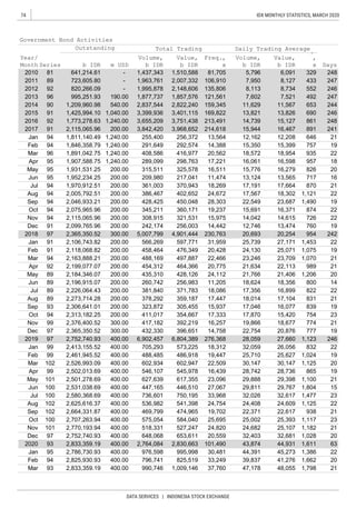 74
DATA SERVICES | INDONESIA STOCK EXCHANGE
IDX MONTHLY STATISTICS, MARCH 2020
796,741 825,519 33,249 39,837 41,276 1,662 20Feb 94 2,825,930.93 400.00
648,068 653,611 20,559 32,403 32,681 1,028 20Dec 97 2,752,740.93 400.00
469,799 474,965 19,702 22,371 22,617 938 21Sep 102 2,664,331.87 400.00
736,601 750,195 33,968 32,026 32,617 1,477 23Jul 100 2,580,368.69 400.00
447,165 446,510 27,067 29,811 29,767 1,804 15Jun 100 2,531,038.69 400.00
627,639 617,355 23,096 29,888 29,398 1,100 21May 101 2,501,278.69 400.00
518,331 527,247 24,820 24,682 25,107 1,182 21Nov 101 2,770,193.94 400.00
602,934 602,947 22,509 30,147 30,147 1,125 20Mar 102 2,526,993.09 400.00
488,485 486,918 19,447 25,710 25,627 1,024 19Feb 99 2,461,945.52 400.00
432,330 396,651 14,758 22,754 20,876 777 19Dec 97 2,365,350.52 300.00
411,017 354,667 17,333 17,870 15,420 754 23
417,182 392,219 16,257
Oct 94 2,313,182.25 200.00
323,872 305,455 15,937 17,046 16,077 839 19Sep 93 2,306,641.01 200.00
378,292 359,187 17,447 18,014 17,104 831 21Aug 89 2,273,714.28 200.00
260,742 256,983 11,205 18,624 18,356 800 14Jun 89 2,196,915.07 200.00
435,310 428,126 24,112 21,766 21,406 1,206 20May 89 2,184,346.07 200.00
458,464 476,349 20,428 24,130 25,071 1,075 19Feb 91 2,118,068.82
2,106,743.82 200.00 566,269 597,771 31,959 25,739 27,171 1,453 22
Mar 94 2,163,888.21 200.00
2,365,350.52 300.00
Jan 91
24295420,25420,693230,7634,901,4445,007,799
200.00
2018 97
Sep 94 2,046,933.21 200.00
Jul 94 1,970,912.51 200.00
Aug 94 2,005,792.51 200.00
Jun 95 1,952,234.25 200.00
Mar 96 1,891,042.75 1,240.00
1975715,39915,35014,388292,574291,649Feb 94 1,846,358.79 1,240.00
3,842,420 3,968,652 214,618 15,944 16,467 891 241
1,240.001,811,140.4994Jan 12,16213,564256,372255,400
200.002,115,065.96912017
12,208 646 21
2016 92 1,773,278.63 1,240.00 3,655,209 3,751,438 213,491 14,739 15,127 861 248
2014 90 1,209,960.98 540.00 2,837,544 2,822,240 11,629 11,567 653
Year/
Month Series m USDb IDR
Volume,
b IDR
Value,
b IDR
Freq.,
x
Total TradingOutstanding
2010 81 641,214.61 - 1,437,343 1,510,588 5,796 6,091 329 24881,705
2012 92 820,266.09 - 1,995,878 2,148,606 8,113 8,734 552
2011 89 723,605.80 - 1,963,761 2,007,332 7,950 8,127 433106,910
135,806
247
246
2013 96 995,251.93 190.00 1,877,737 1,857,576 7,602 7,521 492 247121,561
244159,345
2015 91 1,425,994.10 1,040.00 3,399,936 3,401,115
Apr 95 1,907,588.75 1,240.00 18957
May 95 1,931,531.25 200.00
2,075,965.96 200.00
200.002,115,065.96
428,425
221,12118,30217,56724,672402,652386,467
21870
Dec 91 2,099,765.96 200.00 242,174 256,003 14,442 12,746 13,474 760 19
94Nov
2287416,37115,69119,237360,171345,211
2272614,61514,04215,975321,531308,915
Oct 94
1671713,56513,12411,474217,041209,980
23,68722,54928,303450,048
2082616,27915,77616,511325,578315,511
17,66417,19118,269370,943361,003
191,490
16,59816,06117,221298,763289,099
2293518,95418,57220,562416,977408,586
Volume,
b IDR
13,821 13,826 690 246169,822
Days
Daily Trading Average
Government Bond Activities
Freq.
,
x
Value,
b IDR
488,169 497,887 22,466 23,246 23,709 1,070 21
Apr 92 2,199,077.07 454,312 464,366 20,775 21,634200.00 22,113 989 21
Jul 89 2,226,064.43 200.00 381,840 371,783 18,086 17,356 16,899 822 22
19,866 18,677 774 21Nov 99 2,376,400.52 300.00
2019 97 2,752,740.93 400.00
26,056 832 22
6,902,457 6,804,389 276,368 28,059 27,660 1,123 246
Jan 99 2,413,155.52 400.00 705,293 573,225 18,312 32,059
Apr 99 2,502,013.69 400.00 546,107 545,978 16,439 28,742 28,736 865 19
Aug 102 2,625,616.37 400.00 536,982 541,398 24,754 24,408 24,609 1,125 22
Oct 100 2,707,263.94 400.00 575,054 584,040 25,695 25,002 25,393 1,117 23
2020 93 2,833,359.19 400.00
48,055 1,798 21
2,764,084 2,830,663 101,490 43,874 44,931 1,611 63
976,598 995,998 30,481 44,391 45,273 1,386 22
Mar 93 2,833,359.19 400.00 990,746 1,009,146 37,760 47,178
Jan 95 2,786,730.93 400.00
 