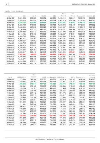 4
DATA SERVICES | INDONESIA STOCK EXCHANGE
IDX MONTHLY STATISTICS, MARCH 2020
PEFINDO
i-Grade
154.270
159.503
164.437
164.017
158.707
146.562
149.898
147.574
12-Mar-20
211.861
206.871
193.232
203.107
191.544
189.186
204.320 116.268
207.917
302.743
282.708
271.342
252.833
139.109
131.775
123.105
118.506
110.452
111.426
104.174
101.278
239.389
607.717
272.867223.846
223.378
208.437
194.501
186.259
174.552
274.322
259.492
242.625
233.320
217.789
224.388
209.638
205.226
298.073
302.733
282.382
274.778
273.350
279.461
155.310
160.018
256.773
259.097
254.363
235.960
234.830
221.999
138.258
268.814
286.719
256.555
27-Mar-20
30-Mar-20
31-Mar-20
27-Mar-20
30-Mar-20
31-Mar-20
13-Mar-20
16-Mar-20
17-Mar-20
18-Mar-20
19-Mar-20
20-Mar-20
23-Mar-20
24-Mar-20
26-Mar-20
2-Mar-20
3-Mar-20
4-Mar-20
5-Mar-20
6-Mar-20
9-Mar-20
10-Mar-20
20-Mar-20
23-Mar-20
24-Mar-20
26-Mar-20
12-Mar-20
13-Mar-20
16-Mar-20
17-Mar-20
18-Mar-20
19-Mar-20
11-Mar-20
4,194.944
3,989.517
344.174
819.773
769.641
777.267
731.952
683.658
655.633
612.116
624.757
276.605
284.871
204.695
217.579
Daily IDX Indices
3,937.632
4,338.904
4,545.571
4,414.500
4,538.930
JCI
5,361.246
5,518.628
5,650.136
5,638.130
5,498.540
5,136.809
5,220.826
5,154.105
4,895.748
4,907.571
4,690.657
4,456.749
4,330.674
4,105.422
Date
2-Mar-20
IDX30
469.752
487.714
504.851
503.624
485.728
445.512
456.019
449.903
423.284
427.173
402.316
375.503
360.593
336.477
9-Mar-20
10-Mar-20
11-Mar-20
3-Mar-20
4-Mar-20
5-Mar-20
6-Mar-20
476.388
583.410
566.829
651.406
698.779
444.318
467.462
449.848
691.126
LQ45
512.958
514.153
483.066
452.125
670.771
359.551
386.539
371.570
311.880
859.325
891.939
922.508
919.685
887.032
813.753
832.473
321.345
833.222
514.582
498.127
459.196
470.531
465.937
1,215.035
JII
562.005
583.014
604.524
603.403
587.456
541.403
549.482
542.304
872.578
1,451.336
1,432.587
969.663
974.311
920.659
861.389
827.891
873.637
857.421
862.388
Main
Board
1,493.114
1,542.575
1,357.646
Dev.
Board
969.517
972.286
976.052
970.470
966.324
946.568
956.384
945.084
912.016
904.061
894.623
876.043
885.209
863.386
1,081.224
1,363.157
1,296.195
1,225.835
1,183.694
1,116.801
1,143.040
406.317
390.786
403.986
1,583.587
1,580.990
1,537.497
1,426.761
Date PEFINDO25 ISSI
381.005
870.647
863.975
870.8581,253.130
1,063.618
352.623
362.079
338.003
329.286
1,189.091
434.494
406.511
431.165
402.572
393.863
Kompas100
1,073.773
1,112.265
1,146.335
1,143.633
1,109.215
1,021.427
1,043.618
1,030.896
773.273
797.014
745.277
731.030
440.614
446.086
421.242
393.196
378.119
BISNIS-27
480.877
499.573
515.701
882.299
847.887
876.953
1,255.292
383.007
SRI-
KEHATI
346.524
286.235
282.951
276.759
164.120
163.800
160.232
infobank15
926.705
956.769
981.928
978.618
944.135
SMinfra18
263.919
271.961
283.475
359.307
370.544
370.108
357.181
329.100
337.172
333.715
315.708
320.357
231.999
150.058
151.787
149.446
142.361
142.208
135.524
280.985
271.905
246.674
251.176
243.017
871.830
898.149
889.104
706.846
754.128
129.187
125.809
119.505
123.784
117.758
115.946
126.475
132.289
834.449
845.525
805.186
751.796
723.579
674.832
662.510
309.044
285.045
291.543
288.725
235.270
185.154
172.637
168.739
727.184
732.540
128.696
339.649
326.938
337.616
249.274
240.239
247.704
191.008
203.638
194.102
203.014133.990
621.063
MNC36 Investor33
404.286
419.658
433.188
432.483
418.192
386.408
395.698
391.979
370.943
377.185
356.374
332.811
319.576
124.217
119.759
121.418
300.103
310.791
319.737
319.059
317.996
 