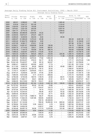 76
DATA SERVICES | INDONESIA STOCK EXCHANGE
IDX MONTHLY STATISTICS, MARCH 2020
41,275.96 0.81Feb 5,972.35 14,796.74 25.96 1,619.55 4.37 - - 1,644.71
44,931.16 1.88
Mar 7,545.63 3,857.91 1.37 3,379.84 3.75 - - 1,576.45 48,054.58 1.18
2020 6,943.85 16,640.11 9.54 2,299.34 11.64 - - 1,419.50
Jan 6,366.68
32,680.53 0.60Dec 8,165.46 39,497.19 36.28 1,777.75 5,275.09 - 157.49 1,861.97
Oct 8,796.84 19,133.80 3.39 4,863.07 4.76 - 165.52 1,667.64
Nov 7,396.78 14,624.39 - 2,262.27 8.64 - 374.49 1,761.03
1.17
-
-
-
7,968.14
2,038.07
2,676.44
378.33
3.39
402.66
94.26
25,724.78
2,979.05
221.64
5.17
160.70
39.41
189.78
ETF
m. IDR
Right
m. IDR
621.84
95.30
935.24
47.55
23,384.45
1,796.78
85.18
54.17
1.99
931.48
120.58
243.59
977.61
1,639.08
270.47
452.05
1,370.43
420.17
8.04
20.38
556.21
33.64
54.16
2,080.54
279.51
4,828.98
128.21
44.67
399.90
77.62
786.30
1,128.28
180.65
34.10
2,143.16
749.16
400.96
152.21
1,835.97
221.69
131.55
86.37
39.12
118.11
-
-
-
-
-
-
-
506.76
582.81
-
-
53.34
548.83
125.73
22.92
42.26
4,497.20
79.86
112.21
543.67
213.10
1,093.29
22.94
20.32
17.74
35.78
60.38
21.81
23.60
143.55
-
-
-
-
-
-
-
-
-
-
-
-
-
Futures
m. IDR
DINFRA
*
0.01
-
-
-
-
-
-
-
-
-
-
-
-
-
-
128.00
-
-
51.01
53.32
46.05
65.93
-
-
-
45.80
-
-
-
-
60.01
23.13
11.59
-
220.36
-
-
1,349.10 15,943.65
1,880.21
1,144.17
1,450.34
22,112.64
16,076.60
16,899.25
21,406.29
15,420.31
18,355.95
29,767.36
1,353.84
22,617.37
24,608.98
26,055.67
25,627.28
28,735.68
23,708.89
20,876.37
1,562.50
1,415.14
1,605.95
1,732.43
1,432.33
925.05
1,447.18
32,617.16
30,147.37
18,677.07
1,483.38
1,153.90
1,376.86
1,569.58
878.41
-
-
-
ABS
b. IDR
-
501.81
657.98
360.38
-
-
-
762.83
679.16
Bond, b. IDR
Corporate
Governmen
t
-
-
-
-
-
1.85
18.01
0.11
1.79
0.00
0.01
4.80
0.78
810.88
2,122.58
1,290.07
1,521.26
1,898.17
1,177.17
20,253.90
25,070.99
27,171.42
3.58
-
1.05
-
1.91
-
-
2.672017
4,046.20
4,800.972010
2015
2016
2014
2012
2011
Jun
Apr
May
Feb
Dec
Nov
2018
2013
2009
2008
2007
2004
2002
2003
2006
4.57
-
605.040.14
-
--
25,107.00 4.58
25,393.06 0.01
0.37
4.24
1,612.94
Jul
Aug
Sep
2019
Mar
Jan
Apr
Sep
Jul
Feb
Oct
0.92
-
-
-
--
-
-
-
-
-
-
-44.22
-
5,965.48
2,103.42
9,230.82
6,837.44
2,369.62
184.67
-
Average Daily Trading Value All Instrument Activities, 2002 - March 2020
Year/
Month
Average Daily Trading Value
2005
492.91
518.34
1,024.93
Warrant
m. IDR
3,327.20
3,547.37
2,598.83 -
-
-
-
REIT
m. IDR
Stocks
b. IDR
7,498.32
21,599.29
9,449.50
26,488.56
Mar
Jan
9,055.55
10,541.49
8,500.36
9,041.00
7,603.33
Jun
May
12,125.76
8,909.45
10,464.41
8,475.55
8,404.35
8,190.47 21,143.56
11,922.35
Aug
16,055.95
44.27
705.45
20,508.69
8,448.94
37.71
-
1,301.86
6,982.41
9,111.85
9,386.88
7,175.11
8,767.37
7,050.40
6,782.09
8,820.70
0.00
29,397.86
86.48
9,984.05
9,105.79
10,757.93
9,473.97
8,757.44
35,394.56
11,863.17
10,417.38
17,104.16
27,660.12
7.17
7.20
3.96
1,670.81
1,841.77
4,268.92
4,435.53
4,953.20
4,537.05
6,238.21
6,005.75
5,763.78
10,349.77
3,739.62
25,889.83
79,280.92
4,239.00
4,242.03
6,865.03
5,850.79
25,504.87
13,083.70
8,774.72
2,521.05
10,303.43
14,812.66
15,963.64
9,703.46
75,440.07
56,319.82
20,083.25
26,333.97
32,214.56
115.05
14,951.67
21,844.75
9,383.17
4,523.87
1,154.75
3,714.42
19,673.37
138.56
9.50
31.06
34.09
705.99
1,978.72
-
-
95.09
-
-
-
-
-
-
-
744.15
-
-
-
1.24
14,738.75
6,091.08
-
-
13,820.88
8,126.85
0.98
11,566.56
8,734.17
7,520.55
-
-
1.11
2.17
0.65
1.62
-
904.51 4.47
28,996.58 - 1,585.09 25.20 - - 1,064.95 45,272.62 3.52
 