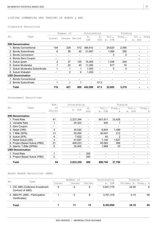 77IDX MONTHLY STATISTICS, MARCH 2020
DATA SERVICES | INDONESIA STOCK EXCHANGE
IDR Denomination
USD Denomination
IDR Denomination
USD Denomination
Total
Series
Total 11
TypeNo.
TypeNo.
CIC ABS (Collective Investment
Contract of ABS)
ABS-PC (ABS - Participation
Certificates)
1
7
6
Issuer
Number of
Issues
6
Num.
of
Series
Outstanding
m. IDR
5,601,775
3,761,3199
6
5
-
-
-
-
-
-
-
-
-
901,811
400
-
8,844
30,047
45
7,149
40,583
1,868
-
41
3
4
13
1
3
1
21
5
2
94
200
200
52,000
7,832
-
40,540
41,697
408,223
2,237,344
25,322
-
20,400
2,833,359
-
-
33,428
1,499
-
1
33
-
958
212
37,760
-
1,627
TypeNo.
Vol.,
m. USD
-
Freq.,
x
b. IDR
-
1
116
Bonds Conventional
Bonds Subordinate
Bonds Conversion
Bonds Zero Coupon
Sukuk Ijarah
Sukuk Mudaraba
Sukuk Mudaraba Subordinate
Sukuk Wakalah
Bonds Conventional
Bonds Subordinate
Total
104
8
-
-
2
1
1
-
-
1
427 800
SeriesIssues
328
36
-
-
37
612
40
-
-
100
40
1
6
-
1
-
47.5
47.5
390,812
21,897
-
-
16,460
11,290
1,000
1,450
-
-
442,909
TradingOutstanding
b.
IDR
m.
USD
5
-
-
-
32,885
24.10 64
1. 24.00 6
0.10 582.
9,363,09415
-
Asset Baked Securities (ABS)
Trading
Volume, b.
IDR
Freq., x
990,746400
-2. -Project Based Sukuk (PBS) -
8.
9.
Project Based Sukuk (PBS)
Islamic T-Bills (SPNS)
7.
6. 2Sukuk (IFR)
Retail Sukuk (SR)
4.
5.
Retail (ORI)
T-Bills (SPN)
1.
2.
3.
Fixed Rate
Variable Rate
Zero Coupon
Freq.,
x
Vol.,
b. IDR
Trading
m.
USD
Outstanding
5 - -
1.
2. -
- - -
-
8.
7. -
-
1
2
74 - -
244 - -1,248
917
-
-6.
5.
22
- - -
2 - -5
-
-
-4.
3.
290 - -
2,595 - -29,620
1,089
-
-2.
1.
Freq.,
x
Vol.,
m. USD
Freq
.
LISTING SUMMARIES AND TRADING OF BONDS & ABS
Corporate Securities
Vol.,
b. IDR
Number of
Issuer
-
-1.
-
-Fixed Rate -
-
-
-
-
-
-
-
-
-
-
-
-
-
-
-
- - -
-
3,210 - -
Government Securities
 