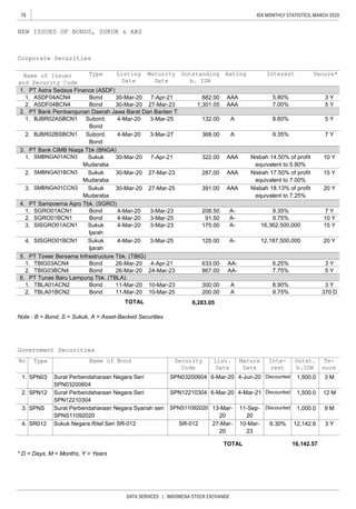 78
DATA SERVICES | INDONESIA STOCK EXCHANGE
IDX MONTHLY STATISTICS, MARCH 2020
Corporate Securities
PT Astra Sedaya Finance (ASDF)
PT Bank Pembangunan Daerah Jawa Barat Dan Banten Tbk. (BJBR)
PT Bank CIMB Niaga Tbk (BNGA)
PT Sampoerna Agro Tbk. (SGRO)
PT Tower Bersama Infrastructure Tbk. (TBIG)
PT Tunas Baru Lampung Tbk. (TBLA)
Note : B = Bond, S = Sukuk, A = Asset-Backed Securities
Government Securities
* D = Days, M = Months, Y = Years
633.00
867.00
300.00
200.00
322.00
287.00
391.00
208.50
91.50
175.00
125.00
Outstanding
b. IDR
882.00
1,301.05
132.00
368.00
AA-
AA-
A
A
AAA
AAA
AAA
A-
A-
A-
A-
6.25%
7.75%
8.90%
9.75%
Tenure*InterestRating
AAA
AAA
A
A
Nisbah 14.50% of profit
equivalent to 5.80%
Nisbah 17.50% of profit
equivalent to 7.00%
Nisbah 18.13% of profit
equivalent to 7.25%
9.35%
9.75%
16,362,500,000
12,187,500,000
5.80%
7.00%
8.60%
9.35%
2. 12 M
9 M
Surat Perbendaharaan Negara Seri
SPN12210304
SPN12 1,500.0
Discounted
27-Mar-
20
10-Mar-
23
6.30%
6-Mar-20 4-Mar-21 Discounted
13-Mar-
20
11-Sep-
20
SPN12210304
4. 3 Y
3. Surat Perbendaharaan Negara Syariah seri
SPNS11092020
5 Y2. TBIG03BCN4 Bond 26-Mar-20 24-Mar-23
1. TBIG03ACN4 Bond 26-Mar-20 4-Apr-21 3 Y
370 D
1. TBLA01ACN2 Bond 11-Mar-20 10-Mar-23 3 Y
6.
2. TBLA01BCN2 Bond 11-Mar-20 10-Mar-25
5.
4. SISGRO01BCN1 Sukuk
Ijarah
4-Mar-20 3-Mar-25 20 Y
7 Y
2. SGRO01BCN1 Bond 4-Mar-20 3-Mar-25 10 Y
3. SISGRO01ACN1 Sukuk
Ijarah
4-Mar-20 3-Mar-23 15 Y
4.
1. SGRO01ACN1 Bond 4-Mar-20 3-Mar-23
15 Y
3. SMBNGA01CCN3 Sukuk
Mudaraba
30-Mar-20 27-Mar-25 20 Y
7 Y
1. BJBR02ASBCN1 Subord.
Bond
4-Mar-20 3-Mar-25 5 Y
Maturity
Date
Listing
Date
Type
6,283.05
Security
Code
6-Mar-20 4-Jun-20
List.
Date
Mature
Date
Inte-
rest
Discounted
7-Apr-21
TOTAL
Sukuk
Mudaraba
30-Mar-20 7-Apr-21 10 Y
Sukuk
Mudaraba
30-Mar-20 27-Mar-23
3.
2. BJBR02BSBCN1 Subord.
Bond
4-Mar-20 3-Mar-27
1. SMBNGA01ACN3
2. SMBNGA01BCN3
TOTAL 16,142.57
Sukuk Negara Ritel Seri SR-012
SPNS
SR012
1,000.0
12,142.6
SPNS11092020
SR-012
Te-
nure
1. 3 M
No Name of Bond
Surat Perbendaharaan Negara Seri
SPN03200604
Type
SPN03 1,500.0
Outst.
b.IDR
SPN03200604
2.
NEW ISSUES OF BONDS, SUKUK & ABS
1.
1. ASDF04ACN4
ASDF04BCN4
Name of Issuer
and Security Code
Bond 30-Mar-20
Bond 30-Mar-20
3 Y
27-Mar-23 5 Y
2.
 