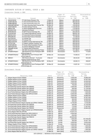 79IDX MONTHLY STATISTICS, MARCH 2020
DATA SERVICES | INDONESIA STOCK EXCHANGE
Corporate Bonds & ABS
Government Bonds
Mature
BFIN03BCN4 PT BFI Finance Indonesia Tbk. 5-Mar-20
Security Code Issuer
10.
PT Astra Sedaya Finance
PT Bank Kesejahteraan Ekonomi
Indonesia Eximbank
PT Indomobil Finance Indonesia
Mature
Mature
20-Mar-20
2-Mar-20
7.
6.
5.
8.
12-Mar-20BBKE01SB
BEXI02CCN5
IMFI02CCN3
ASDF03BCN3
-500,000.00
-
-
-
-
-
-
-
-
-105,000.00
-80,000.00
-860,000.00
Mature
2. 20-Mar-20
Mature
12-Mar-20 Mature
13-Mar-20 Mature
20-Mar-20
ADHI01BCN2
ADMF03BCN5
ADMF04BCN2
SMADMF02BCN3
PT Adhi Karya (Persero) Tbk.
PT Adira Dinamika Multi Finance Tbk.
PT Adira Dinamika Multi Finance Tbk.
PT Adira Dinamika Multi Finance Tbk.
-170,000.00
-1,125,000.00
-464,000.00
-2,727,000.00
1.
No
CORPORATE ACTION OF BONDS, SUKUK & ABS
Value of
Corp.
Action,
m. IDR
Outstanding
Value,
m. IDR
Type of
Corporate
ActionDate
13-Mar-20
Mature
4.
3.
31. 12,142,572 12,142,572
30. 1,000,000 1,000,000Surat Perbendaharaan Negara Syariah seri SPNS11092020 13-Mar-20 New Listing
Sukuk Negara Ritel Seri SR-012 27-Mar-20 New Listing
29. 1,500,000 1,500,000
28. 1,500,000 1,500,000Surat Perbendaharaan Negara Seri SPN03200604 6-Mar-20 New Listing
Surat Perbendaharaan Negara Seri SPN12210304 6-Mar-20 New Listing
27. 2,000,000 95,418,000
26. 2,000,000 19,543,000Surat Berharga Syariah Negara Seri PBS015 18-Mar-20 Private
Obligasi Negara RI Seri FR0063 31-Mar-20 Private
25. 500,000 47,831,140
24. 1,500,000 107,795,000Obligasi Negara RI Seri FR0064 9-Mar-20 Private
Obligasi Negara RI Seri FR0074 9-Mar-20 Private
23. -39,525,000 -
22. -252,000 -Surat Berharga Syariah Negara RI Seri IFR-0008 15-Mar-20 Mature
Surat Berharga Syariah Negara Seri PBS016 15-Mar-20 Mature
21. -4,000,000 -
20. -14,037,310 -Sukuk Negara Ritel Seri SR-009 10-Mar-20 Mature
Surat Perbendaharaan Negara Seri SPN12200313 13-Mar-20 Mature
19. -2,050,000 -
18. 440,000 25,664,000Surat Berharga Syariah Negara Seri PBS005
Surat Perbendaharaan Negara Syariah seri SPNS04032020
30-Mar-20 Reopening
4-Mar-20 Mature
17. 770,000 17,267,857
16. 240,000 21,720,000Surat Berharga Syariah Negara Seri PBS026
Surat Berharga Syariah Negara Seri PBS004
30-Mar-20 Reopening
30-Mar-20 Reopening
15. 5,150,000 6,150,000
14. 600,000 16,200,000Obligasi Negara RI Seri FR0083
Surat Perbendaharaan Negara Syariah seri SPNS11092020
20-Mar-20 Reopening
30-Mar-20 Reopening
13. 850,000 43,000,000
12. 2,600,000 97,657,000Obligasi Negara RI Seri FR0082
Obligasi Negara RI Seri FR0080
20-Mar-20 Reopening
20-Mar-20 Reopening
11. 3,500,000 76,880,000
10. 6,400,000 7,900,000Surat Perbendaharaan Negara Seri SPN12210304
Obligasi Negara RI Seri FR0081
20-Mar-20 Reopening
20-Mar-20 Reopening
9. 3,100,000 7,200,000
8. 4,050,000 25,664,000Surat Berharga Syariah Negara Seri PBS005
Surat Perbendaharaan Negara Seri SPN12200619
13-Mar-20 Reopening
20-Mar-20 Reopening
7. 550,000 21,720,000
6. 2,400,000 37,990,857Surat Berharga Syariah Negara Seri PBS002
Surat Berharga Syariah Negara Seri PBS026
13-Mar-20 Reopening
13-Mar-20 Reopening
5. 700,000 35,450,000
4. 2,250,000 16,200,000Obligasi Negara RI Seri FR0083
Obligasi Negara RI Seri FR0076
5-Mar-20 Reopening
5-Mar-20 Reopening
3. 3,200,000 43,000,000
2. 3,800,000 97,657,000Obligasi Negara RI Seri FR0082
Obligasi Negara RI Seri FR0080
5-Mar-20 Reopening
5-Mar-20 Reopening
1. 4,550,000 76,880,000
No
Value of
Corp.
Action,
m. IDR
Outstanding
Value,
m. IDRSecurity Code
Obligasi Negara RI Seri FR0081
Type of
Corporate
ActionDate
5-Mar-20 Reopening
-253,000.00 -
9. FIFA03ACN5 PT Federal International Finance 20-Mar-20 Mature -990,851.00 -
Mature
11. IMFI02BCN4 PT Indomobil Finance Indonesia 20-Mar-20 Mature -51,000.00 -
12. ISAT03ACN1 PT Indosat Tbk. 13-Mar-20 Mature -815,000.00 -
13. SIISAT03ACN1 PT Indosat Tbk. 13-Mar-20 Mature -348,000.00 -
14. MEDC02ACN4 PT Medco Energi Internasional Tbk. 27-Mar-20 Mature -380,000.00 -
15. ROTI01CN2 PT Nippon Indosari Corpindo Tbk. 17-Mar-20 Mature -500,000.00 -
16. SANF02BCN2 PT Surya Artha Nusantara Finance 27-Mar-20 Mature -440,000.00 -
17. SMFP02DCN2 PT Sarana Multigriya Finansial 20-Mar-20 Mature -100,000.00 -
18. SMSMII01ACN2 PT Sarana Multi Infrastruktur 30-Mar-20 Mature -240,000.00 -
19. DIPP01 KIK EBA Danareksa Indonesia Power 20-Mar-20 Amortization -181,386.61 2,026,494
20. SPSMFBTN04A1 EBA Berbentuk Surat Partisipasi SMF-
BTN 04 Kelas A1
26-Mar-20 Amortization -62,025.73 113,643
21. SPSMFBTN04A2 EBA Berbentuk Surat Partisipasi SMF-
BTN 04 Kelas A2
26-Mar-20 Amortization -15,506.43 977,411
22. BBKK01 EBA Bahana Bukopin – Kumpulan
Tagihan Kredit Pensiunan Yang
3-Mar-20 Amortization -38,432.00 403,536
23. SPSMFBTN05A1 EBA Berbentuk Surat Partisipasi SMF-
BTN 05 Kelas A1
26-Mar-20 Amortization -58,606.18 499,807
24. SPSMFBTN05A2 EBA Berbentuk Surat Partisipasi SMF-
BTN 05 Kelas A2
26-Mar-20 Amortization -14,651.54 1,112,373
 