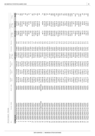 81IDX MONTHLY STATISTICS, MARCH 2020
DATA SERVICES | INDONESIA STOCK EXCHANGE
GovernmentBonds
IssuesName
Issued
Date
Listing
Date
Maturity
Date
Nominal
Value*,
b.IDR/
InterestTenureNo.
Freq.
Volume,
b.IDR
Value,
b.IDR
Trading
BondCode
5.FIXEDRATE
29940.04
29.
2-Aug-13
15-Jun-35
42.
39.ObligasiNegaraRISeriFR0057FR005721-Apr-1115-May-1115-May-41860.79
41.2,067.32
30.ObligasiNegaraRISeriFR0065FR0065
ObligasiNegaraRISeriFR0067FR0067
40.
19-Jul-1315-Feb-44
32.
FR0079
18-Jul-13
57,180.00
22-Jul-10
FR005220-Aug-09
15,661.00
22-Sep-1725-Sep-1715-May-4835,450.00
11-Nov-16
31-Aug-12
ObligasiNegaraRISeriFR0068
10-Nov-16
1-Aug-13
10-Feb-12
9-Jul-15
5-Jul-19
ObligasiNegaraRISeriFR0062FR00629-Feb-12
30-Aug-12
FR0080
10-Aug-1711-Aug-17
25-Jan-08
19.
25.ObligasiNegaraRISeriFR0082
27-Sep-1828-Sep-18
93,390.68
8.750%
108,775.00
14,774.10
FR005915-Sep-1116-Sep-1115-May-27
4.050%
20.
2-Aug-1915-Sep-30
26.
22.
21.
18.ObligasiNegaraRISeriFR0059
23.
24.
1-Aug-19
FR007112-Sep-13
16.ObligasiNegaraRISeriFR0037
15-Aug-30
FR0082
ObligasiNegaraRISeriFR0052
13.ObligasiNegaraRISeriFR0081
12.
2-Aug-1915-Jun-2576,880.006.500%6Y
17.
FR007029-Aug-13
10Y
135,439.42
ObligasiNegaraRISeriFR0077
14.
19-Apr-07
FR0037
20-Apr-07
89,495.00
24-Jun-26
FR00811-Aug-19
15-Sep-26
ObligasiNegaraRISeriFR0056
19Y22-Sep-06
15-Sep-24
15.
30-Aug-13ObligasiNegaraRISeriFR0070
ObligasiNegaraRISeriFR0040
12.000%
0.63
ObligasiNegaraRISeriFR0034FR003426-Jan-0627-Jan-0615-Jun-2115,729.4012.800%16Y
12.900%10,442.75
FR0043
ObligasiNegaraRISeriFR0053
ObligasiNegaraRISeriFR0035
8.250%11Y55,647.54
6-Oct-1111Y
5.625%11Y
11.750%17Y
1,688.87
29,529.35
294.09
102,729.00
22-Feb-07
317.8222
10,881.43
0.70
56.70
341
9
2,977
21
816
14,120.881,409
8,445.58
975
12
15-Jul-3127,096.00
13-Aug-12
97,657.00
66,217.00
21-Jul-11
ObligasiNegaraRISeriFR0064
ObligasiNegaraRISeriFR0058FR0058
7-Oct-11
15-Mar-24
104
733
77,321.78948
901,810.60
503.40
15-May-22
16Y
4,151.18
5,432.972616Y
1
42,337.97461
503,313.26
33,428
85
65,904.78
2,876
689
29,155.67
57,263.44
50,268.96
76,313.02636
12
448.98
4,054.04
66,951.78
38,699.86
-
18,606.55
100,506.70
31,832.51
90,080.79
1,825.71
98,537.54
5,106.18
402
5,127.29
-
730
3,492
-
41
593
920,946.48
10.000%18Y
8.375%11Y
49.16
21-Sep-06
15-Jun-22
8.125%27-Sep-1815-May-24
16-Jun-0517-Jun-0515-Nov-2017,503.00
7.000%FR0061
FR00538-Jul-109-Jul-1015-Jul-21
11.000%3,213.81
75,052.68
16-Feb-0616Y
23-Feb-0715-Jul-22
9,798.15
40,744.33
47,832.756Y
15-Sep-25
USD0.20
95,418.00
15-Aug-234,061.00
15-Jul-2324,037.0020-Jul-079.500%
25-Jan-07
17,293.69
23,500.00
8.250%11Y84,818.08
10.500%
14-Aug-12
16Y
23-Sep-10
15-May-23
367.17
10.500%
15-May-379,624.30
43,000.00
24-Jan-08
35,511.32
22-Jul-11
13-Sep-13ObligasiNegaraRISeriFR0071
14,242.08
15-Jul-38
3,497.29
8-Nov-19
82
6,334.91221
3,817.64116
30.71
33,300.241,359
35,232.673,202
13,886.17
16Y
2,188.12
20Y23,226.90
ObligasiNegaraRISeriFR0083FR00837-Nov-19
FR0054
ObligasiNegaraRISeriFR0078
6-Aug-15
15-May-29
8.375%
FR0078
27.14
7.500%
15-May-36
ObligasiNegaraRISeriFR0080
10-Jul-15
21Y
9.500%
21Y
21Y
90,910.00
FR0042
ObligasiNegaraRISeriFR0045FR0045
ObligasiNegaraRISeriFR0072FR0072
4-Jul-19
24-May-07
6.625%
7.000%
FR0064
15-Feb-2820,385.0010.000%
FR0068
15-May-28107,795.00
ObligasiNegaraRISeriFR0074FR0074
9,372.51
13,891.88
15-Mar-29
ObligasiNegaraRISeriFR0073
FR0056
18-May-0619-May-06
7-Aug-1515-May-31
17-Feb-06
16Y
16Y
47,831.14
15-Jun-3242,798.00
13-Aug-12
21Y
26-Jan-07
ObligasiNegaraRISeriFR0047FR004730-Aug-0731-Aug-07
FR0035
28-Sep-18
FR0073
ObligasiNegaraRISeriUSDFR0002
26,002.0911.000%FR0040
23-Jul-10
7,852.17550
73,364.3024-Sep-1015-Sep-26121,414.008.375%
67
25,140.55660
7,847.74
6,480.4555
8,157.04
16Y
31Y
8.250%
14,890.57
25
13,755.91
8,065.113,995
15-Apr-4213,692.006.375%30Y962.48805.94104
15-May-3868,420.86
17,236.579.500%30Y
2,381
23,984.562,121
7.500%
8,298.7231Y
461.83
15-Apr-4016,200.00
11.
2,237,344.40
FR0031
4.
2.
3.
6.
5.
7.
9.
10.
1.ObligasiNegaraRISeriFR0031
ObligasiNegaraRISeriFR0061
13,542.0010.250%
29,214.64
15-Mar-3421Y32,036.52
15-Aug-327.500%16Y
4,189.31
5,654.36
6.125%
10.250%
16Y
21Y15-Jul-27
9.000%
137,758.00
17,701.00
21Y
117,080.00
16Y
11Y
39,428.98
6,776.90
6,156.59
26,906.96
15-May-3385,343.00
8.250%21Y
2,450.00
7.000%
8.375%
7.500%21Y
14-Aug-12FR0063
ObligasiNegaraRISeriFR0039FR003924-Aug-0625-Aug-06
ObligasiNegaraRISeriFR0063
8.ObligasiNegaraRISeriFR0046FR004619-Jul-07
21-Aug-09
37.
98,537.79
ObligasiNegaraRISeriFR0043
USDFR000227-Jun-16
27.ObligasiNegaraRISeriFR0054
FR0077
ObligasiNegaraRISeriFR0042
9.750%30Y
ObligasiNegaraRISeriFR0044FR0044
24-Jun-16
25-May-07
ObligasiNegaraRISeriFR0050FR0050
28.
7-Jan-19
36.
35.ObligasiNegaraRISeriFR0075FR0075
ObligasiNegaraRISeriFR00798-Jan-1915-Apr-39
ObligasiNegaraRISeriFR0076FR0076
38.
34.
33.
31.
20Y
8.750%
7.375%
31Y28,188.28
21Y
 
