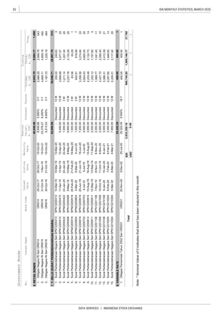 82
DATA SERVICES | INDONESIA STOCK EXCHANGE
IDX MONTHLY STATISTICS, MARCH 2020
GovernmentBonds
IssuesName
Issued
Date
Listing
Date
Maturity
Date
Nominal
Value*,
b.IDR/
InterestTenureNo.
Freq.
Volume,
b.IDR
Value,
b.IDR
Trading
BondCode
6.RETAILBONDS
7.T-BILLS(SURATPERBENDAHARAANNEGARA)
8.VARIABLERATE
IDR
USD
Note:*NominalValueof0indicatesthatbondhasbeenmaturedinthismonth
9.500%18Y400.00
15.
10SPN1220100912.
20-Jun-19
Discounted12M
20
9.
SuratPerbendaharaanNegaraSeriSPN12200703SPN12200703
SuratPerbendaharaanNegaraSeriSPN03200604
12M3,824.533,683.45
25-Jul-2025,322.35
10-Apr-2012-Apr-19
SPN12200911
SPN1220081415-Aug-1916-Aug-1914-Aug-203,950.00Discounted
7
7.
4,000.00Discounted
3M
2,057.85
19-May-201,500.00
VR00311.
5,450.00
13
8.20
SuratPerbendaharaanNegaraSeriSPN12201009
SuratPerbendaharaanNegaraSeriSPN12200814
1,946.83
SPN12210304
SPN12200410
1,500.00
12M
25,322.35400.00
ObligasiPemerintahTahun2002SeriVR0031
12-Sep-19
20-Feb-2021-Feb-20
5-Mar-206-Mar-20
208-May-20
63.291
2,200.00
Discounted3M
3-Jul-20
5
4.SuratPerbendaharaanNegaraSeriSPN12200508SPN12200508
3,274.84
5.
22-Apr-201,500.00Discounted
14
ORI015
2,999.79
3,699.99
5-Mar-2012M
4-Jun-20
SPN03200519
4-Jul-195-Jul-19
15-Mar-19
9-May-1910-May-19
13-Sep-1911-Sep-20
400.001
2,233.48
3,299.56
1,069.771,041.4511
990,745.851,009,146.17
0.40
SuratPerbendaharaanNegaraSeriSPN12210108SPN122101089-Jan-20
20-Nov-023-Dec-02
21-Jun-1919-Jun-207,200.00Discounted
11-Oct-1910-Oct-19
12M
SuratPerbendaharaanNegaraSeriSPN03200519
2,427.702,290.40
3,412.398-Jan-2121
6-Mar-20
2,000.00Discounted
1,242.121,157.85
12M
Discounted7,900.00
SuratPerbendaharaanNegaraSeriSPN12200619
52,000.0030,046.7128,907.79
12M
2,200.012,117.45
3
4,859.18
3Y
Discounted
2,132.73
26-Oct-17
4-Mar-21
1,207.4520
618.99
Discounted12M3,586.31
22
12M
2,237.782,133.28
250.0013-Mar-20-Discounted12M
6,800.00Discounted12M
25
249.83
3,577.57
15-Oct-208,948.665.850%
400.001
212
37,760
-
Total
SPN12201106
9,084.178,843.70
3Y4,669.7131-Oct-18
3.ORI01630-Oct-1931-Oct-191,225.19
1,499
15-Oct-228,213.536.800%
1.ObligasiNegaraRISeriORI014ORI014
3Y
2,986.29
1,187.70
1-Nov-18
543
492
25-Oct-17
2.
40,540.46
ObligasiNegaraRISeriORI01515-Oct-2123,378.278.250%
ObligasiNegaraRISeriORI016464
SPN12200619
9-Nov-20
Discounted
10-Jan-20
14-Mar-19
24-Jan-20
SuratPerbendaharaanNegaraSeriSPN12200313
2.SuratPerbendaharaanNegaraSeriSPN12200410
63.56
6.SPN03200604
Discounted
3.SuratPerbendaharaanNegaraSeriSPN03200422SPN0320042223-Jan-201,211.14
SuratPerbendaharaanNegaraSeriSPN12210304
SPN122102056-Feb-207-Feb-206-Feb-213,000.00
SuratPerbendaharaanNegaraSeriSPN1220110611.7-Nov-19
14.SuratPerbendaharaanNegaraSeriSPN12210205
SuratPerbendaharaanNegaraSeriSPN1220091110.
3,000.0013.
1.
11-Apr-19
SPN12200313
12M
3M642.91
2,000.00Discounted
8-Nov-196-Nov-20
--
2,833,359.19
 