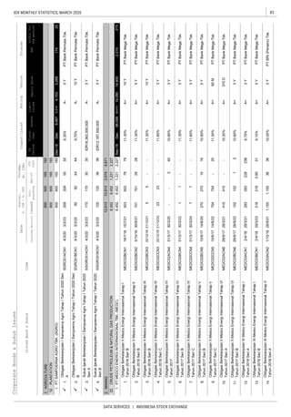 83IDX MONTHLY STATISTICS, MARCH 2020
DATA SERVICES | INDONESIA STOCK EXCHANGE
CorporateBonds&SukukIssues
EquitySalesEBT
1.AGRICULTURE
1.
2.
3.
4.
2.MINING
1.
2.
3.
4.
5.
6.
7.
8.
9.
10.
11.
12.
13.
14.
Liabi-
lities
12.PLANTATION
Dec-19Dec9,4675,3144,1533,26817433
ObligasiBerkelanjutanISampoernaAgroTahapITahun2020Seri
A
SGRO01ACN14/3/203/3/239.35%A-PTBankPermataTbk.
CRUDEPETROLEUM&NATURALGASPRODUCTION
PTMEDCOENERGIINTERNASIONALTBK.(MEDC)Sep-19Dec88,09568,81519,2802,215273
ObligasiBerkelanjutanIIIMedcoEnergiInternasionalTahapI
Tahun2018SeriA
MEDC03ACN12/4/1829/3/218.75%A+3YPTBankMegaTbk.
2323
1.PTSAMPOERNAAGROTBK.(SGRO)
5Y
ObligasiBerkelanjutanISampoernaAgroTahapITahun2020Seri
B
SGRO01BCN14/3/203/3/259.75%A-PTBankPermataTbk.
1.6,4526,4521,2212,227
9239237879PTBankMegaTbk.
PTBankPermataTbk.

5Y
929244
PTBankMegaTbk.
ObligasiBerkelanjutanIIMedcoEnergiInternasionalTahapVI
Tahun2017SeriB
MEDC02BCN629/9/1728/9/221521310.80%A+3YPTBankMegaTbk.
283283228238
2182180.8051
ObligasiBerkelanjutanIIIMedcoEnergiInternasionalTahapII
Tahun2018SeriA
MEDC03ACN21/10/1828/9/211,1551,155363610.00%A+3YPTBRI(Persero)Tbk.
29/9/1728/3/2110.30%A+415415--370D
152
ObligasiBerkelanjutanIIIMedcoEnergiInternasionalTahapI
Tahun2018SeriB
PTBankMegaTbk.
27027015165Y
ObligasiBerkelanjutanIIMedcoEnergiInternasionalTahapV
Tahun2017SeriC
MEDC02CCN515/6/1714/6/22754754-2011.30%A+60MPTBankMegaTbk.
PTBankMegaTbk.
PTBankMegaTbk.
PTBankMegaTbk.
231/3/1730/3/2010.80%A+PTBankMegaTbk.
77--
44
12,61312,6132,6744,671
PTBankPermataTbk.
12512536364/3/203/3/25IDR12,187,500,000A-
5Y
-
11.80%A+3Y
ObligasiBerkelanjutanIIMedcoEnergiInternasionalTahapIII
Tahun2016SeriC
MEDC02CCN322/12/1621/12/23
5Y
ObligasiBerkelanjutanIIMedcoEnergiInternasionalTahapV
Tahun2017SeriB
MEDC02BCN515/6/1714/6/2010.80%A+
ObligasiBerkelanjutanIIMedcoEnergiInternasionalTahapVI
Tahun2017SeriA
MEDC02ACN6
MEDC02ACN4
MEDC03BCN12/4/1829/3/239.15%A+
3Y1751753030
-11.30%A+10Y
SukukIjarahBerkelanjutanISampoernaAgroTahapITahun2020
SeriB
ObligasiBerkelanjutanIIMedcoEnergiInternasionalTahapIII
Tahun2016SeriB
MEDC02BCN322/12/1621/12/21
PTBankMegaTbk.
55PTBankMegaTbk.
11.80%A+3YPTBankMegaTbk.
ObligasiBerkelanjutanIIMedcoEnergiInternasionalTahapIV
Tahun2017
403Y
ObligasiBerkelanjutanIIMedcoEnergiInternasionalTahapIV
Tahun2017SeriB
MEDC02BCN431/3/1730/3/2211-
6,4526,4521,2212,227
Coupon/Ijarah
ListedBond&SukukCode
10Y
ObligasiBerkelanjutanIIMedcoEnergiInternasionalTahapII
Tahun2016SeriB
MEDC02BCN23/10/1630/9/21701701282811.30%A+5Y
--
--
22.
14,400
ObligasiBerkelanjutanIIMedcoEnergiInternasionalTahapI
Tahun2016SeriB
MEDC02BCN118/7/1615/7/2111.30%A+
RatingTenureTrustee
ListingMaturityIssued
Out-
standing
Mar-20
YTD
2020
Date
Nominal,
b.IDR/m.USD
Volume,
(b.IDR)
Profitfor
theperiod*
FS
Period
Fiscal
Year
Assets

10Y
SukukIjarahBerkelanjutanISampoernaAgroTahapITahun2020
SeriA
SISGRO01ACN14/3/203/3/23

600600165165
2092095555
-11.30%A+
ObligasiBerkelanjutanIIMedcoEnergiInternasionalTahapIV
Tahun2017SeriC
MEDC02CCN431/3/1730/3/24
SISGRO01BCN1
IDR16,362,500,000A-
600600165165
600600165165
 