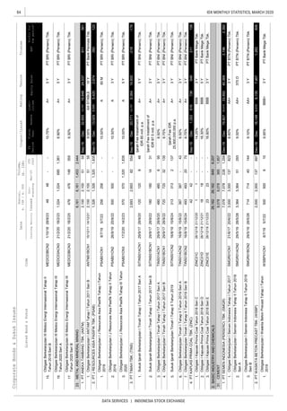 84
DATA SERVICES | INDONESIA STOCK EXCHANGE
IDX MONTHLY STATISTICS, MARCH 2020CorporateBonds&SukukIssues
EquitySalesEBT
Liabi-
lities
Coupon/Ijarah
ListedBond&SukukCode
RatingTenureTrustee
ListingMaturityIssued
Out-
standing
Mar-20
YTD
2020
Date
Nominal,
b.IDR/m.USD
Volume,
(b.IDR)
Profitfor
theperiod*
FS
Period
Fiscal
Year
Assets
15.
16.
17.
1.
1.
2.
3.
1.
2.
3.
4.
5.
6.
7.
1.
2.
3.
3.BASICINDUSTRYANDCHEMICALS
1.
2.
3.
1.
PTBNI(Persero)Tbk.
CEMENT
PTSEMENINDONESIA(PERSERO)TBK.(SMGR)Dec-19Dec79,80743,91533,8923,1962,392
ObligasiBerkelanjutanISemenIndonesiaTahapITahun2017SMGR01CN121/6/1720/6/228.60%AA+3YPTBTN(Persero)Tbk.
ObligasiBerkelanjutanISemenIndonesiaTahapIITahun2019
SeriA
SMGR01ACN229/5/1928/5/289.00%AA+PTBTN(Persero)Tbk.
PTWASKITABETONPRECASTTBK.(WSBP)Dec-19Dec16,1498,0158,1351,262806
293
--
9,0789,0783651,957
40,3682281,259
PTKAPUASPRIMACOALTBK.(ZINC)Sep-19Dec1,352616736211158
ObligasiIKapuasPrimaCoalTahun2018SeriDZINC01D26/12/1821/12/2116.30%BBBPTBankMegaTbk.
3Y
MEDC03BCN21/10/1828/9/2310.75%A+PTBRI(Persero)Tbk.
METALANDMINERALMINING
PTJRESOURCESASIAPASIFIKTBK.(PSAB)Sep-19Dec13,9298,5095,420260122
PTTIMAHTBK.(TINS)Sep-19Dec20,77114,7076,064-218-176
SukukIjarahBerkelanjutanITimahTahapITahun2017SeriBSITINS01BCN129/9/1728/9/22
IjarahFeeInstallmentof
IDR87.5mill.p.a.
A+PTBNI(Persero)Tbk.
ObligasiBerkelanjutanTimahITahapIITahun2019SeriATINS01ACN216/8/1915/8/228.50%A+3YPTBNI(Persero)Tbk.
ObligasiBerkelanjutanITimahTahapITahun2017SeriBTINS01BCN129/9/1728/9/227208.75%A+3YPTBNI(Persero)Tbk.
SukukIjarahBerkelanjutanTimahITahapIITahun2019SITINS01CN216/8/1915/8/24
IjarahFeeIDR
25,900,000,000p.a.
A+3YPTBNI(Persero)Tbk.3133132137
387387
3Y
2.
SMGR01BCN229/5/1928/5/269.10%AA+PTBTN(Persero)Tbk.714
4.4242--
11
72032135
ObligasiBerkelanjutanTimahITahapIITahun2019SeriBTINS01BCN216/8/1915/8/248.75%A+3Y
2,1002,1005155
480480695
3Y
ObligasiBerkelanjutanIJResourcesAsiaPasifikTahapIIITahun
2020
PSAB01CN317/2/2014/2/2310.00%A
2,6932,6938255414,600
1201208465Y
18018014313Y
ObligasiBerkelanjutanIJResourcesAsiaPasifikTahapITahun
2019
PSAB01CN18/7/195/7/2210.50%A256256--
PTBRI(Persero)Tbk.
ObligasiBerkelanjutanITimahTahapITahun2017SeriATINS01ACN129/9/1728/9/208.50%A+5YPTBNI(Persero)Tbk.
14/12/219.05%AASTABLE
3Y
ObligasiBerkelanjutanIJResourcesAsiaPasifikTahapIITahun
2019
-42
493493
3,0003,000137823
26,16226,1628496,207
31.
-
2,100515524,537
PTBankPermataTbk.
3.
5705701,3201,8355Y
ObligasiBerkelanjutanIIIMedcoEnergiInternasionalTahapIII
Tahun2020SeriA
476476148355
23.6,1616,1611,4532,444
1.2,100
10Y
2.1,3261,3261,3201,8352,674
ObligasiBerkelanjutanIANTAMTahapITahun2011SeriBANTM01BCN115/12/11
646
-
3,364513,364
ObligasiIKapuasPrimaCoalTahun2018SeriCZINC01C26/12/1821/12/2014.25%BBB
5Y
2,0002,0001376977,467
1818--
71440144
1.
370D
ObligasiBerkelanjutanISemenIndonesiaTahapIITahun2019
SeriB
ObligasiIKapuasPrimaCoalTahun2018SeriEZINC01E26/12/1821/12/2316.80%BBB3Y
ObligasiBerkelanjutanIWaskitaBetonPrecastTahapITahun
2019
WSBP01CN18/7/195/7/22500500610
48--
2070
SukukIjarahBerkelanjutanITimahTahapITahun2017SeriASITINS01ACN129/9/1728/9/20
IjarahFeeInstallmentof
IDR85mill.p.a.
A+PTBNI(Persero)Tbk.
PTBankMegaTbk.
9.95%BBB+3YPTBankMegaTbk.
7,0787,078
PTBRI(Persero)Tbk.
911561
2323
5Y
9.30%A+
500500--
60M
PSAB01CN226/9/1925/9/2210.50%A
PTANEKATAMBANGTBK.(ANTM)Sep-19Dec32,65512,70719,948
ObligasiBerkelanjutanIIIMedcoEnergiInternasionalTahapII
Tahun2018SeriB
PTBRI(Persero)Tbk.
PTBRI(Persero)Tbk.
PTBRI(Persero)Tbk.
MEDC03ACN321/2/2018/2/231,0241,0246851,3618.90%A+5Y
ObligasiBerkelanjutanIIIMedcoEnergiInternasionalTahapIII
Tahun2020SeriB
MEDC03BCN321/2/2018/2/25
PTBankMegaTbk.
48
 