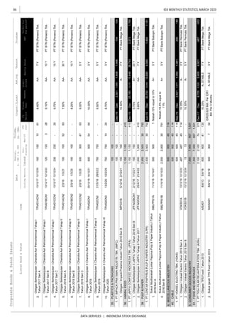 86
DATA SERVICES | INDONESIA STOCK EXCHANGE
IDX MONTHLY STATISTICS, MARCH 2020CorporateBonds&SukukIssues
EquitySalesEBT
Liabi-
lities
Coupon/Ijarah
ListedBond&SukukCode
RatingTenureTrustee
ListingMaturityIssued
Out-
standing
Mar-20
YTD
2020
Date
Nominal,
b.IDR/m.USD
Volume,
(b.IDR)
Profitfor
theperiod*
FS
Period
Fiscal
Year
Assets
2.
3.
4.
5.
6.
7.
8.
9.
10.
1.
1.
2.
1.
2.
4.MISCELLANEOUSINDUSTRY
1.
2.
5.CONSUMERGOODSINDUSTRY
1.
2.
PTBankMegaTbk.
PTLONTARPAPYRUSPULP&PAPERINDUSTRY(LPPI)Jun-19Dec30,75016,85913,8901,4941,151
SukukMudharabahLontarPapyrusPulp&PaperIndustryITahun
2018SeriB
SMLPPI01B11/10/1810/10/23
Nisbah16.5%equalto
11%
A+3YPTBankBukopinTbk.
PTVOKSELELECTRICTBK.(VOKS)Sep-19Dec2,4211,3711,050200148
FOODANDBEVERAGES
38.PULP&PAPER
10.25%A-STABLEPTBankMegaTbk.
Dec-19Dec2,5011,0931,4081,496134104
ObligasiIImpackPratamaIndustriTahun2016SeriBIMPC01B5/12/162/12/2110.50%A-PTBankMegaTbk.
ANIMALFEED
PTJAPFACOMFEEDINDONESIATBK.(JPFA)Dec-19Dec25,18513,73711,4482,5731,765
ObligasiBerkelanjutanIIJAPFATahapITahun2016SeriBJPFA02BCN12/12/161/12/219.75%A+20YPTBankMegaTbk.
30791
50050045114
2,50030792
2,5002,50030792
7,9507,9506071,551
7,3507,3506071,551
1.2,100
ObligasiBerkelanjutanIIJAPFATahapIITahun2017JPFA02CN2
7Y
150150
PTBTN(Persero)Tbk.
ObligasiBerkelanjutanIChandraAsriPetrochemicalTahapII
Tahun2018SeriA
TPIA01ACN22/3/181/3/217.50%AA-30YPTBTN(Persero)Tbk.
ObligasiBerkelanjutanIChandraAsriPetrochemicalTahapII
Tahun2018SeriB
TPIA01BCN22/3/181/3/238.25%AA-PTBTN(Persero)Tbk.
ObligasiBerkelanjutanIIChandraAsriPetrochemicalTahapI
Tahun2018
TPIA02CN1AA-3YPTBTN(Persero)Tbk.
ObligasiBerkelanjutanIIChandraAsriPetrochemicalTahapII
Tahun2019
TPIA02CN231/5/1929/5/229.50%AA-PTBTN(Persero)Tbk.
PLASTICS&PACKAGING
230230-20
AA-7YPTBTN(Persero)Tbk.
ObligasiBerkelanjutanIChandraAsriPetrochemicalTahapI
Tahun2017SeriB
TPIA01BCN113/12/1712/12/229.10%AA-PTBTN(Persero)Tbk.
1081
120
SukukIjarahTPSFoodItahun2013SIAISA018/4/135/4/19
IDR25.625Mill.PerIDR1
Bill.Per3Months
A-STABLEPTBankMegaTbk.3003007523Y
20/12/1819/12/2110.00%
PTBankPermataTbk.
PTTIGAPILARSEJAHTERAFOODTBK.(AISA)Dec-17
600600411307Y
51.
4,921
--5Y
2,0002,000
1,1501,150-410
150150--
1,0001,000-410
2,500
45114
45.
487487
1.
ObligasiIVokselElectricTahun2019SeriA
13/12/1912/12/2410.50%
451143Y
1,981
A-
25/4/1721/4/229.60%AA-7Y
7507501020
35.100100--
1.100100--
100100--
36.1,1501,150-410
1313
120
100100--
3003004763
5005005464
750750--
32810Y
1001005283
1.
3Y
5Y
ObligasiBerkelanjutanIIChandraAsriPetrochemicalTahapIII
Tahun2020
TPIA02CN313/2/2012/2/258.70%AA-
PTIMPACKPRATAMAINDUSTRITBK.(IMPC)
1.36,743
3Y1
50050045114
ObligasiBerkelanjutanIChandraAsriPetrochemicalTahapI
Tahun2017SeriC
TPIA01CCN113/12/1712/12/249.75%AA-15Y
4,560
SukukMudharabahLontarPapyrusPulp&PaperIndustryITahun
2018SeriA
SMLPPI01A11/10/1810/10/21Nisbah15%equalto10%A+
ObligasiBerkelanjutanIChandraAsriPetrochemicalTahapI
Tahun2017SeriA
TPIA01ACN113/12/1712/12/208.40%
2/3/18
ObligasiBerkelanjutanIChandraAsriPetrochemicalTahapII
Tahun2018SeriC
TPIA01CCN2
Dec8,7255,3203,405-967-552
500500
2,10074371
VOKS01A13/12/1912/12/2210.25%A-PTBankPermataTbk.
CABLE
ObligasiIVokselElectricTahun2019SeriBVOKS01B
ObligasiTPSFoodITahun2013AISA018/4/135/4/19
PTBTN(Persero)Tbk.
10Y
1/3/259.00%AA-5YPTBTN(Persero)Tbk.
PTBankBukopinTbk.500500-
 