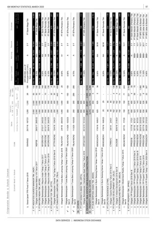 87IDX MONTHLY STATISTICS, MARCH 2020
DATA SERVICES | INDONESIA STOCK EXCHANGE
CorporateBonds&SukukIssues
EquitySalesEBT
Liabi-
lities
Coupon/Ijarah
ListedBond&SukukCode
RatingTenureTrustee
ListingMaturityIssued
Out-
standing
Mar-20
YTD
2020
Date
Nominal,
b.IDR/m.USD
Volume,
(b.IDR)
Profitfor
theperiod*
FS
Period
Fiscal
Year
Assets
3.
1.
1.
2.
3.
1.
1.
2.
3.
1.
6.PROPERTY,REALESTATEANDBUILDINGCONSTRUCTION
1.
2.
1.
1.
1.
1.
2.
3.
4.
5.
6.
ObligasiBerkelanjutanIPPPropertiTahapITahun2018SeriBPPRO01BCN19/7/186/7/239.25%BBB+10YPTBankMandiri(Persero)Tbk.
ObligasiBerkelanjutanIPPPropertiTahapIITahun2019PPRO01ACN225/2/1922/2/2211.15%
Dec54,44520,89733,5483,1652,791
ObligasiBerkelanjutanIIBumiSerpongDamaiTahapITahun2016
SeriA
BSDE02ACN117/6/1616/6/219.00%AA-PTBankPermataTbk.
PTINTILANDDEVELOPMENTTBK.(DILD)Dec-19Dec14,7777,5437,235520251
PTMODERNLANDREALTYTBK.(MDLN)Sep-19Dec15,7648,6837,081300248
362343
ObligasiBerkelanjutanIPPPropertiTahapITahun2018SeriAPPRO01ACN19/7/186/7/219.00%BBB+PTBankMandiri(Persero)Tbk.
PTBankMandiri(Persero)Tbk.
ObligasiBerkelanjutanIMayoraIndahTahapIITahun2017MYOR01CN222/12/1721/12/228.25%AAPTBankPermataTbk.
SukukIjarahTPSFoodIITahun2016SIAISA0220/7/1619/7/21
IDR126.6Bill.p.a.(If
Principal=IDR1.2trill.)
fromresidual
APTBankMegaTbk.
PTINDOFOODSUKSESMAKMURTBK.(INDF)Dec-19Dec96,19941,99654,2028,7494,908
ObligasiIndofoodSuksesMakmurVIIITahun2017INDF0829/5/1726/5/228.70%
ObligasiBerkelanjutanIMayoraIndahTahapIIITahun2018MYOR01CN325/4/1824/4/238.15%AA3YPTBankPermataTbk.
60M
PTCIPUTRARESIDENCE(CTRR)Jun-19Dec7,9514,3183,633204178
ObligasiIIIntilandDevelopment2016SeriBDILD02B30/6/1621/6/2111.00%A-PTBankMegaTbk.
Sep-19Dec2,7647372,0272,591470377
ObligasiBerkelanjutanISiantarTopTahapIITahun2016SeriBSTTP01BCN213/4/1612/4/2110.75%APTBTN(Persero)Tbk.
PTTUNASBARULAMPUNGTBK.(TBLA)Sep-19Dec16,59311,4405,153691502
ObligasiBerkelanjutanITunasBaruLampungTahapITahun2018TBLA01CN12/4/1829/3/239.50%
PROPERTYANDREALESTATE
156117
ObligasiBerkelanjutanIHartadinataAbadiTahapITahun2019HRTA01CN120/12/1919/12/2411.00%A-PTBRI(Persero)Tbk.
PTBUMISERPONGDAMAITBK.(BSDE)Dec-19
600--
1.600600--
300
A+5YPTBTN(Persero)Tbk.
ObligasiBerkelanjutanITunasBaruLampungTahapIITahun2020
SeriA
TBLA01ACN211/3/2010/3/238.90%A5YPTBTN(Persero)Tbk.
ObligasiBerkelanjutanITunasBaruLampungTahapIITahun2020
SeriB
TBLA01BCN211/3/2010/3/259.75%APTBTN(Persero)Tbk.
OTHERS
PTHARTADINATAABADITBK.(HRTA)Sep-19Dec1,836
AA+PTBankMegaTbk.
1,2001,20026189
ObligasiBerkelanjutanIMayoraIndahTahapITahun2017MYOR01CN127/2/1724/2/229.25%AA-3YPTBankPermataTbk.
443459
300150150
2,0066,918
5Y
PTMAYORAINDAHTBK.(MYOR)
132
PTSIANTARTOPTBK.(STTP)
285
500500-130
8008001311,560
535535666
369369223077Y
ObligasiBerkelanjutanIPPPropertiTahapIIITahun2019PPRO01CN322/7/1919/7/2211.00%BBB+20YPTBPDJabar&BantenTbk
ObligasiBerkelanjutanIIPPPropertiTahapITahun2020SeriAPPRO02ACN128/2/2027/2/239.90%BBB+PTBPDJabar&BantenTbk
15Y
143143--
707Y
4004004505Y
52352359
5.2,8162,8162212,0532,510
16216241367Y
4.150150712431,564
1501507124310Y
ObligasiIPPPropertiTahun2016SeriBPPRO01B11/7/161/7/219.90%A-
370D
1,0001,000420
2,401
Dec-19Dec19,0389,1389,900
1,5001,500
4.
370D
6571,178
ObligasiICiputraResidenceTahun2014SeriCCTRR01C3/4/14
PTBankPermataTbk.
ObligasiBerkelanjutanIModernlandRealityTahapITahun2015
SeriB
MDLN01BCN18/7/157/7/2012.50%A
PTPPPROPERTITBK.(PPRO)Dec-19Dec
8080--5Y
62562553036M
2525--
3.16216241362,736
2/4/2113.00%APTBankPermataTbk.
2,7041,988

59.600
ObligasiBerkelanjutanIIBumiSerpongDamaiTahapITahun2016
SeriB
BSDE02BCN117/6/1616/6/239.25%AA-PTBankPermataTbk.
6506505307,085
5013210Y
76,593
1,5501,5501055925,027
600600--15Y
500500-144
55055010
5Y
2.2,0002,00050
6,2746,274700
2,0002,000
1.
19,58513,4606,125
3.
2002003031
2002003031
5.6,345
61.3,299
2.8080--1,011
200200289289
26,40126,401
BBB+PTBPDJabar&BantenTbk
 