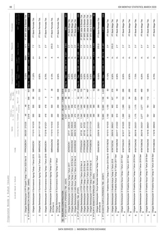88
DATA SERVICES | INDONESIA STOCK EXCHANGE
IDX MONTHLY STATISTICS, MARCH 2020CorporateBonds&SukukIssues
EquitySalesEBT
Liabi-
lities
Coupon/Ijarah
ListedBond&SukukCode
RatingTenureTrustee
ListingMaturityIssued
Out-
standing
Mar-20
YTD
2020
Date
Nominal,
b.IDR/m.USD
Volume,
(b.IDR)
Profitfor
theperiod*
FS
Period
Fiscal
Year
Assets
7.
1.
2.
3.
4.
5.
1.
2.
3.
1.
2.
3.
4.
1.
1.
2.
3.
4.
5.
6.
7.
8.
9.
1,329938
ObligasiBerkelanjutanIIIWaskitaKaryaTahapIIITahun2018Seri
B
WSKT03BCN31/10/1828/9/239.75%A-5YPTBankMegaTbk.
761761112146
ObligasiBerkelanjutanIIIWaskitaKaryaTahapIITahun2018Seri
B
WSKT03BCN226/2/1823/2/218.25%A-5Y
942942--
PTBankMegaTbk.
PTBankMegaTbk.
A-3YPTBankMegaTbk.
ObligasiBerkelanjutanIIIWaskitaKaryaTahapITahun2017Seri
B
3Y
ObligasiBerkelanjutanIIIWaskitaKaryaTahapIITahun2018Seri
A
WSKT03ACN226/2/18
5,942923515
ObligasiBerkelanjutanIISummareconAgungTahapITahun2015SMRA02CN117/12/1516/12/2011.25%A+PTBankPermataTbk.
PTADHIKARYA(PERSERO)TBK.(ADHI)Sep-19Dec32,66926,1496,521605351
PTPP(PERSERO)TBK.(PTPP)Dec-19Dec59,16641,83917,3261,240930
PTBankMegaTbk.
6/10/228.50%A-
23/2/217.75%A-
833Y
ObligasiBerkelanjutanIIWaskitaKaryaTahapIITahun2016WSKT02CN229/9/1628/9/219009003273798.50%A-370D
16/10/2011.10%A
ObligasiBerkelanjutanIIWaskitaKaryaTahapIIITahun2017Seri
B
WSKT02BCN322/2/1721/2/229.00%A-2Y
--3Y
3.390390-524,006
PTWASKITAKARYA(PERSERO)TBK.(WSKT)Dec-19Dec122,58993,47129,118
PTBankMegaTbk.
ObligasiBerkelanjutanIIPTPPTahapITahun2018SeriAPTPP02ACN19/7/186/7/218.25%A+PTBPDJabar&BantenTbk
ObligasiBerkelanjutanIIPTPPTahapIITahun2019SeriAPTPP02ACN228/11/1927/11/228.25%A+PTBPDJabar&BantenTbk
PTSURYASEMESTAINTERNUSATBK.(SSIA)Dec-19Dec8,0923,6144,47816592
PTBPDJabar&BantenTbk
556556--3Y
-123Y
2.2,7502,7505260224,660
1,0401,040181037Y
ObligasiBerkelanjutanIIAdhiKaryaTahapIITahun2019SeriBADHI02BCN226/6/1925/6/249.75%A-
ObligasiBerkelanjutanIIAdhiKaryaTahapIITahun2019SeriAADHI02ACN226/6/1925/6/229.25%A-
460460-23Y
1,0001,000344973Y
474474
250250
1.4,0274,027885458,942
200200148306
62.20,12720,1271,306
ObligasiBerkelanjutanIIAdhiKaryaTahapITahun2017ADHI02CN13/7/1722/6/222,9972,997885339.25%A-5Y
BUILDINGCONSTRUCTION
ObligasiBerkelanjutanIIPTPPTahapIITahun2019SeriBPTPP02BCN228/11/1927/11/248.50%A+
ObligasiBerkelanjutanIIPTPPTahapITahun2018SeriBPTPP02BCN19/7/186/7/238.50%A+
ObligasiBerkelanjutanIIISummareconAgungTahapIITahun
2019SeriA
SMRA03ACN217/10/1915/10/225005007389.13%A370DPTBankPermataTbk.
500500681667Y
ObligasiBerkelanjutanIISummareconAgungTahapIITahun2017SMRA02CN229/11/17
3,619
3Y
416416475YObligasiBerkelanjutanIIISummareconAgungTahapITahun2018SMRA03CN17/12/186/12/218.75%APTBankPermataTbk.
4848--
28/11/208008001713208.80%A+3YPTBankPermataTbk.
6.2,4162,416398837
ObligasiBerkelanjutanIIPPPropertiTahapITahun2020SeriBPPRO02BCN128/2/2027/2/2510.25%BBB+10YPTBPDJabar&BantenTbk
Dec-19Dec24,44214,9909,451
1,369
PTBankMegaTbk.
2,277169469
ObligasiBerkelanjutanIIIWaskitaKaryaTahapITahun2017Seri
A
WSKT03ACN19/10/176/10/208.00%
WSKT03BCN19/10/17
1,369153296
3Y
PTBankMegaTbk.
PTBankMegaTbk.
PTBankMegaTbk.1,1751,175204376
2,277
PTBPDJabar&BantenTbk
ObligasiBerkelanjutanISuryaSemestaInternusaTahapITahun
2016SeriB
SSIA01BCN123/9/1622/9/2110.50%APTBankPermataTbk.
PTBankMegaTbk.
ObligasiBerkelanjutanIIIWaskitaKaryaTahapIIITahun2018Seri
A
WSKT03ACN31/10/1828/9/219.00%A-5Y
390390-52370D
ObligasiBerkelanjutanIWaskitaKaryaTahapIITahun2015SeriBWSKT01BCN219/10/15
9109101469
4.12,96012,9601,1662,42031,387
1,1501,15045
1,6311,63194295
ObligasiBerkelanjutanIIISummareconAgungTahapIITahun
2019SeriB
SMRA03BCN217/10/1915/10/249.50%APTBankPermataTbk.
PTSUMMARECONAGUNGTBK.(SMRA)
PTBankMegaTbk.
 