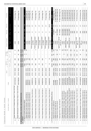 89IDX MONTHLY STATISTICS, MARCH 2020
DATA SERVICES | INDONESIA STOCK EXCHANGE
CorporateBonds&SukukIssues
EquitySalesEBT
Liabi-
lities
Coupon/Ijarah
ListedBond&SukukCode
RatingTenureTrustee
ListingMaturityIssued
Out-
standing
Mar-20
YTD
2020
Date
Nominal,
b.IDR/m.USD
Volume,
(b.IDR)
Profitfor
theperiod*
FS
Period
Fiscal
Year
Assets
10.
11.
7.INFRASTRUCTURE,UTILITIESANDTRANSPORTATION
1.
2.
3.
4.
5.
6.
7.
8.
9.
1.
2.
3.
4.
5.
6.
7.
8.
9.
10.
11.
12.
13.
14.
15.
16.
17.
252105
SukukWakalahMedcoPowerIndonesiaIITahun2019SeriASWMEDP02A24/5/1923/5/22
Profitsharingequivalent
to10.00%
APTBankMegaTbk.
PTPERUSAHAANLISTRIKNEGARA(PERSERO)(PPLN)Sep-19Dec1,549,898615,108934,79024,30010,849
ObligasiMedcoPowerIndonesiaITahun2018SeriBMEDP01B5/7/184/7/2310.25%APTBankMegaTbk.
ObligasiBerkelanjutanIIIWaskitaKaryaTahapIVTahun2019Seri
A
WSKT03ACN417/5/1916/5/249.00%A-3YPTBankMegaTbk.
ObligasiBerkelanjutanIIIWaskitaKaryaTahapIVTahun2019Seri
B
WSKT03BCN417/5/1916/5/249.75%A-PTBankMegaTbk.
ENERGY
96,54996,5194,89815,149
71.
PTBankMegaTbk.
PTBankMegaTbk.
35,47635,4761,0095,132
ObligasiBerkelanjutanIIPLNTahapIITahun2017SeriBPPLN02BCN26/11/173/11/24201201--7.50%AAA5YPTBTN(Persero)Tbk.
8008000.400.407YObligasiBerkelanjutanIIPLNTahapIITahun2017SeriCPPLN02CCN26/11/173/11/278.20%AAA
1861860.050.315Y
169169--3Y
ObligasiBerkelanjutanIIPLNTahapITahun2017SeriCPPLN02CCN1
SukukIjarahBerkelanjutanIIPLNTahapITahun2017SeriBSIPPLN02BCN112/7/1711/7/272142143071
IjarahfeeIDR18.190
Mill.p.a.
AAA3YPTBTN(Persero)Tbk.
452452-903YObligasiBerkelanjutanIIPLNTahapIITahun2017SeriAPPLN02ACN26/11/173/11/227.20%AAAPTBTN(Persero)Tbk.
12/7/1711/7/248.10%AAAPTBTN(Persero)Tbk.
SukukIjarahBerkelanjutanIIPLNTahapITahun2017SeriASIPPLN02ACN112/7/1711/7/22
IjarahFeeIDR14.322
Mill.p.a.
AAAPTBTN(Persero)Tbk.
121121-285Y
PTBTN(Persero)Tbk.
ObligasiBerkelanjutanIPLNTahapIITahun2013SeriBPPLN01BCN211/12/1310/12/236516510.10109.60%AAASTABLE5YPTBankPermataTbk.
108108--3YSukukIjarahBerkelanjutanIPLNTahapIITahun2013SeriBSIPPLN01BCN211/12/1310/12/23
12/7/1711/7/271,2171,2170.101518.50%AAA5Y
ObligasiBerkelanjutanIIPLNTahapITahun2017SeriAPPLN02ACN112/7/1711/7/222142140.201957.70%AAA5Y
PTBTN(Persero)Tbk.
SukukIjarahBerkelanjutanIPLNTahapITahun2013SIPPLN01CN18/7/135/7/20IDR80Mill./Bill.p.a.AAASTABLEPTBankPermataTbk.
IDR96Mill./Bill.p.a.AAASTABLEPTBankPermataTbk.
ObligasiBerkelanjutanIIPLNTahapITahun2017SeriBPPLN02BCN1
SukukIjarahPLNVTahun2010SeriBSIKPPLN04B9/7/108/7/2234034022
IjarahFeeIDR104mill
perbill.p.a.
AA-STABLE5Y
ObligasiPLNIXTahun2007SeriBPPLN09B11/7/0710/7/221,2001,200-2
PTBankCIMBNiagaTbk.
182182-403Y
ObligasiBerkelanjutanIPLNTahapITahun2013SeriBPPLN01BCN18/7/135/7/236976979188.25%AAASTABLE3YPTBankPermataTbk.
1,8551,85538ObligasiPLNXIITahun2010SeriBPPLN12B9/7/108/7/2210.40%AA-STABLEPTBankCIMBNiagaTbk.
ObligasiBerkelanjutanIPLNTahapITahun2013SeriAPPLN01ACN18/7/135/7/208.00%AAASTABLEPTBankPermataTbk.
833833--3Y
SukukWakalahMedcoPowerIndonesiaIITahun2019SeriBSWMEDP02B24/5/1923/5/2477--
Profitsharingequivalent
to10.55%
A5YPTBankMegaTbk.
1010--370D
10.90%A13YPTBankCIMBNiagaTbk.
2.32,67532,6759444,809209,298
865865601203Y
SWMEDP02C24/5/1923/5/26
Profitsharingequivalent
to11.10%
APTBankMegaTbk.
ObligasiPLNVIIITahun2006SeriBPPLN08B22/6/0621/6/2113.75%ASTABLEPTBankMegaTbk.
6363--3Y
258258--5Y
153153--3Y
404404-43YSukukWakalahMedcoPowerIndonesiaITahun2018SeriBSWMEDP01B5/7/184/7/23
Profitsharingequivalent
to10.25%
4343--3Y
A
ObligasiMedcoPowerIndonesiaITahun2018SeriCMEDP01C5/7/18
SukukWakalahMedcoPowerIndonesiaITahun2018SeriCSWMEDP01C5/7/184/7/25
Profitsharingequivalent
to10.75%
A
1.2,0502,0509521,339
ObligasiMedcoPowerIndonesiaITahun2018SeriAMEDP01A5/7/184/7/212792799489.75%A3Y
484484921
1,3621,36240286
PTMEDCOPOWERINDONESIA(MEDP)Jun-19Dec15,62411,0294,595
5Y
PTBankMegaTbk.
SukukWakalahMedcoPowerIndonesiaITahun2018SeriASWMEDP01A5/7/184/7/21
Profitsharingequivalent
to9.75%
APTBankMegaTbk.
SukukWakalahMedcoPowerIndonesiaIITahun2019SeriC
855Y
PTBTN(Persero)Tbk.
4/7/2510.75%APTBankMegaTbk.
 