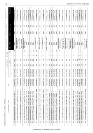 90
DATA SERVICES | INDONESIA STOCK EXCHANGE
IDX MONTHLY STATISTICS, MARCH 2020CorporateBonds&SukukIssues
EquitySalesEBT
Liabi-
lities
Coupon/Ijarah
ListedBond&SukukCode
RatingTenureTrustee
ListingMaturityIssued
Out-
standing
Mar-20
YTD
2020
Date
Nominal,
b.IDR/m.USD
Volume,
(b.IDR)
Profitfor
theperiod*
FS
Period
Fiscal
Year
Assets
18.
19.
20.
21.
22.
23.
24.
25.
26.
27.
28.
29.
30.
31.
32.
33.
34.
35.
36.
37.
38.
39.
40.
41.
42.
43.
44.
45.
46.
7878--5Y
210210--5Y
ObligasiBerkelanjutanIIIPLNTahapIITahun2018SeriBPPLN03BCN2
PTBTN(Persero)Tbk.
ObligasiBerkelanjutanIIIPLNTahapIITahun2018SeriDPPLN03DCN211/10/1810/10/331515--9.30%AAA3YPTBTN(Persero)Tbk.
4646--5YObligasiBerkelanjutanIIIPLNTahapIITahun2018SeriEPPLN03ECN211/10/1810/10/38
SukukIjarahBerkelanjutanIIIPLNTahapIITahun2018SeriASIPPLN03ACN211/10/1810/10/23114114--
IjarahInstallmentFee
IDR9.861Bill.p.a.
AAA5Y
ObligasiBerkelanjutanIIIPLNTahapIITahun2018SeriCPPLN03CCN211/10/1810/10/289.10%AAAPTBTN(Persero)Tbk.
9.65%AAAPTBTN(Persero)Tbk.
SukukIjarahBerkelanjutanIIIPLNTahapITahun2018SeriCSIPPLN03CCN110/7/1810/7/28258258--
IjarahInstallmentFee
IDR21.672Bill.p.a.
AAA5YPTBTN(Persero)Tbk.
105105--10Y
11/10/1810/10/25483483--9.00%AAA5Y
SukukIjarahBerkelanjutanIIIPLNTahapITahun2018SeriESIPPLN03ECN110/7/1810/7/38110110--
IjarahInstallmentFee
IDR9.900Bill.p.a.
AAA15Y
PTBTN(Persero)Tbk.
SukukIjarahBerkelanjutanIIIPLNTahapITahun2018SeriDSIPPLN03DCN110/7/1810/7/33
IjarahInstallmentFee
IDR9.345Bill.p.a.
AAAPTBTN(Persero)Tbk.
ObligasiBerkelanjutanIIIPLNTahapIITahun2018SeriAPPLN03ACN211/10/1810/10/238.65%AAAPTBTN(Persero)Tbk.
PTBTN(Persero)Tbk.
ObligasiBerkelanjutanIIIPLNTahapITahun2018SeriDPPLN03DCN110/7/1810/7/33281281--8.90%AAA3YPTBTN(Persero)Tbk.
339339-325Y
SukukIjarahBerkelanjutanIIIPLNTahapITahun2018SeriASIPPLN03ACN110/7/1810/7/23127127-8
IjarahInstallmentFee
IDR39.29Bill.p.a.
AAA5YPTBTN(Persero)Tbk.
150150--10YSukukIjarahBerkelanjutanIIIPLNTahapITahun2018SeriBSIPPLN03BCN110/7/1810/7/25
IjarahInstallmentFee
IDR12.525Bill.p.a.
AAAPTBTN(Persero)Tbk.
ObligasiBerkelanjutanIIIPLNTahapITahun2018SeriEPPLN03ECN110/7/1810/7/389.00%AAAPTBTN(Persero)Tbk.
ObligasiBerkelanjutanIIIPLNTahapITahun2018SeriAPPLN03ACN110/7/1810/7/237979--7.80%AAA3YPTBTN(Persero)Tbk.
ObligasiBerkelanjutanIIIPLNTahapITahun2018SeriBPPLN03BCN110/7/1810/7/25442442--8.35%AAA3YPTBTN(Persero)Tbk.
ObligasiBerkelanjutanIIIPLNTahapITahun2018SeriCPPLN03CCN110/7/1810/7/28138138--8.40%AAA5YPTBTN(Persero)Tbk.
8888--5Y
1,3651,36510923Y
SukukIjarahBerkelanjutanIIPLNTahapIIITahun2018SeriASIPPLN02ACN323/2/18
SukukIjarahBerkelanjutanIIPLNTahapIIITahun2018SeriCSIPPLN02CCN323/2/1822/2/335858--
IjarahFeeIDR4.72Bill.
p.a.
AAA2YPTBTN(Persero)Tbk.
449449-63Y
SukukIjarahBerkelanjutanIIPLNTahapIIITahun2018SeriBSIPPLN02BCN323/2/1822/2/28
IjarahFeeIDR6.38Bill.
p.a.
AAAPTBTN(Persero)Tbk.
SukukIjarahBerkelanjutanIIPLNTahapIIITahun2018SeriDSIPPLN02DCN323/2/1822/2/38
IjarahFeeIDR39.29Bill.
p.a.
AAAPTBTN(Persero)Tbk.
1010--30Y
ObligasiBerkelanjutanIIPLNTahapIIITahun2018SeriCPPLN02CCN323/2/1822/2/28341341--7.25%AAA10Y
22/2/2310410450150
IjarahFeeIDR6.76Bill.
p.a.
AAA3Y
PTBTN(Persero)Tbk.
ObligasiBerkelanjutanIIPLNTahapIIITahun2018SeriDPPLN02DCN323/2/1822/2/33362362--8.20%AAA5YPTBTN(Persero)Tbk.
PTBTN(Persero)Tbk.
ObligasiBerkelanjutanIIPLNTahapIIITahun2018SeriBPPLN02BCN323/2/1822/2/256.80%AAAPTBTN(Persero)Tbk.
ObligasiBerkelanjutanIIPLNTahapIIITahun2018SeriEPPLN02ECN323/2/1822/2/388.75%AAAPTBTN(Persero)Tbk.
SukukIjarahBerkelanjutanIIPLNTahapIITahun2017SeriASIPPLN02ACN26/11/173/11/228484--
IjarahInstallmentFee
IDR6.01Bill.p.a.
AAA5YPTBTN(Persero)Tbk.
PTBTN(Persero)Tbk.
ObligasiBerkelanjutanIIPLNTahapIIITahun2018SeriAPPLN02ACN323/2/1822/2/23457457--6.50%AAA15YPTBTN(Persero)Tbk.
121121--3Y
SukukIjarahBerkelanjutanIIPLNTahapIITahun2017SeriCSIPPLN02CCN26/11/173/11/32490490-160
IjarahInstallmentFee
IDR42.63Bill.p.a.
AAA5Y
6/11/173/11/27
IjarahInstallmentFee
IDR9,92Bill.p.a.
AAAPTBTN(Persero)Tbk.SukukIjarahBerkelanjutanIIPLNTahapIITahun2017SeriBSIPPLN02BCN2
ObligasiBerkelanjutanIIPLNTahapIITahun2017SeriDPPLN02DCN26/11/173/11/321,0931,093-1768.70%AAA10YPTBTN(Persero)Tbk.
 