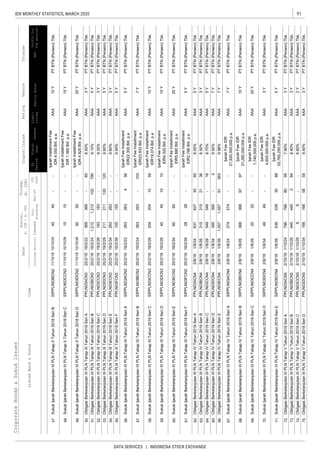 91IDX MONTHLY STATISTICS, MARCH 2020
DATA SERVICES | INDONESIA STOCK EXCHANGE
CorporateBonds&SukukIssues
EquitySalesEBT
Liabi-
lities
Coupon/Ijarah
ListedBond&SukukCode
RatingTenureTrustee
ListingMaturityIssued
Out-
standing
Mar-20
YTD
2020
Date
Nominal,
b.IDR/m.USD
Volume,
(b.IDR)
Profitfor
theperiod*
FS
Period
Fiscal
Year
Assets
47.
48.
49.
50.
51.
52.
53.
54.
55.
56.
57.
58.
59.
60.
61.
62.
63.
64.
65.
66.
67.
68.
69.
70.
71.
72.
73.
74.
75.
--
IjarahInstallmentFee
IDR1.365Bill.p.a.
AAA15YPTBTN(Persero)Tbk.
263
ObligasiBerkelanjutanIIIPLNTahapVTahun2019SeriBPPLN03BCN52/10/191/10/264454452848.40%AAA3YPTBTN(Persero)Tbk.
PTBTN(Persero)Tbk.
66--2Y
ObligasiBerkelanjutanIIIPLNTahapVTahun2019SeriDPPLN03DCN52/10/191/10/34166
ObligasiBerkelanjutanIIIPLNTahapVTahun2019SeriCPPLN03CCN52/10/191/10/298.60%AAAPTBTN(Persero)Tbk.
16658
368368979710Y
SukukIjarahBerkelanjutanIIIPLNTahapIVTahun2019SeriCSIPPLN03CCN42/8/191/8/292020--
IjarahFeeIDR
1,740,000,000p.a.
AAA20YPTBTN(Persero)Tbk.
4949--
53953930885Y
ObligasiBerkelanjutanIIIPLNTahapVTahun2019SeriAPPLN03ACN52/10/191/10/2479679680957.90%AAA3Y
SukukIjarahBerkelanjutanIIIPLNTahapIVTahun2019SeriESIPPLN03ECN42/8/191/8/39
IjarahFeeIDR
53,765,250,000p.a.
AAA
IjarahFeeIDR
4,655,000,000p.a.
AAA3YPTBTN(Persero)Tbk.
SukukIjarahBerkelanjutanIIIPLNTahapIVTahun2019SeriBSIPPLN03BCN42/8/191/8/26
IjarahFeeIDR
31,280,000,000p.a.
AAAPTBTN(Persero)Tbk.
SukukIjarahBerkelanjutanIIIPLNTahapIVTahun2019SeriDSIPPLN03DCN42/8/191/8/34
PTBTN(Persero)Tbk.
ObligasiBerkelanjutanIIIPLNTahapIVTahun2019SeriDPPLN03DCN42/8/191/8/34395395-29.50%AAA7YPTBTN(Persero)Tbk.
ObligasiBerkelanjutanIIIPLNTahapIVTahun2019SeriEPPLN03ECN42/8/191/8/391,0571,057513639.98%AAA7YPTBTN(Persero)Tbk.
SukukIjarahBerkelanjutanIIIPLNTahapIVTahun2019SeriASIPPLN03ACN42/8/191/8/24274274--
IjarahFeeIDR
21,920,000,000p.a.
AAA7YPTBTN(Persero)Tbk.
2828--5Y
ObligasiBerkelanjutanIIIPLNTahapIVTahun2019SeriAPPLN03ACN42/8/191/8/2463763730608.00%AAA5YPTBTN(Persero)Tbk.
ObligasiBerkelanjutanIIIPLNTahapIVTahun2019SeriBPPLN03BCN42/8/191/8/2631531521388.50%AAA3YPTBTN(Persero)Tbk.
549549-165YObligasiBerkelanjutanIIIPLNTahapIVTahun2019SeriCPPLN03CCN42/8/191/8/298.70%
SukukIjarahBerkelanjutanIIIPLNTahapIIITahun2019SeriFSIPPLN03FCN320/2/1919/2/39
IjarahFeeInstallment
IDR2.786Bill.p.a
AAAPTBTN(Persero)Tbk.
AAAPTBTN(Persero)Tbk.
SukukIjarahBerkelanjutanIIIPLNTahapIIITahun2019SeriCSIPPLN03CCN320/2/1919/2/262042041059
IjarahFeeInstallment
IDR19.074Bill.p.a
AAA10YPTBTN(Persero)Tbk.
SukukIjarahBerkelanjutanIIIPLNTahapIIITahun2019SeriDSIPPLN03DCN320/2/1919/2/2945451010
IjarahFeeInstallment
IDR4.320Bill.p.a
AAA15YPTBTN(Persero)Tbk.
SukukIjarahBerkelanjutanIIIPLNTahapIIITahun2019SeriESIPPLN03ECN320/2/1919/2/346060--
IjarahFeeInstallment
IDR5.880Bill.p.a
AAA20YPTBTN(Persero)Tbk.
155155--5Y
2112111201205Y
ObligasiBerkelanjutanIIIPLNTahapIIITahun2019SeriEPPLN03ECN3
SukukIjarahBerkelanjutanIIIPLNTahapIIITahun2019SeriASIPPLN03ACN320/2/1919/2/22263263456
IjarahFeeInstallment
IDR22.355Bill.p.a
AAA5YPTBTN(Persero)Tbk.
263263-1037Y
PTBTN(Persero)Tbk.
ObligasiBerkelanjutanIIIPLNTahapIIITahun2019SeriFPPLN03FCN320/2/1919/2/399.95%AAAPTBTN(Persero)Tbk.
SukukIjarahBerkelanjutanIIIPLNTahapIIITahun2019SeriBSIPPLN03BCN320/2/1919/2/24
IjarahFeeInstallment
IDR23.933Bill.p.a
AAAPTBTN(Persero)Tbk.
3Y
ObligasiBerkelanjutanIIIPLNTahapIIITahun2019SeriDPPLN03DCN320/2/19
AAA--9.80%
19/2/299.60%AAA
PTBTN(Persero)Tbk.20/2/1919/2/34263
SukukIjarahBerkelanjutanIIIPLNTahapIITahun2018SeriDSIPPLN03DCN211/10/1810/10/385050--
IjarahInstallmentFee
IDR4.825Bill.p.a.
AAA20YPTBTN(Persero)Tbk.
4545--10Y
SukukIjarahBerkelanjutanIIIPLNTahapIITahun2018SeriCSIPPLN03CCN211/10/18
PTBTN(Persero)Tbk.
ObligasiBerkelanjutanIIIPLNTahapIIITahun2019SeriAPPLN03ACN320/2/1919/2/22369369-608.50%AAA3YPTBTN(Persero)Tbk.
1,2121,2121027905Y
ObligasiBerkelanjutanIIIPLNTahapIIITahun2019SeriCPPLN03CCN320/2/1919/2/26183183--9.35%AAA3Y
SukukIjarahBerkelanjutanIIIPLNTahapIITahun2018SeriBSIPPLN03BCN211/10/1810/10/25
IjarahInstallmentFee
IDR4.050Bill.p.a.
AAAPTBTN(Persero)Tbk.
ObligasiBerkelanjutanIIIPLNTahapIIITahun2019SeriBPPLN03BCN320/2/1919/2/249.10%AAAPTBTN(Persero)Tbk.
10/10/281515
599.40%AAA3Y
PTBTN(Persero)Tbk.
 