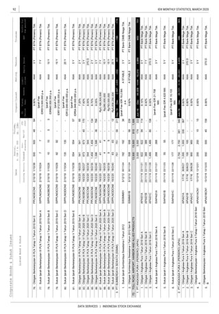 92
DATA SERVICES | INDONESIA STOCK EXCHANGE
IDX MONTHLY STATISTICS, MARCH 2020CorporateBonds&SukukIssues
EquitySalesEBT
Liabi-
lities
Coupon/Ijarah
ListedBond&SukukCode
RatingTenureTrustee
ListingMaturityIssued
Out-
standing
Mar-20
YTD
2020
Date
Nominal,
b.IDR/m.USD
Volume,
(b.IDR)
Profitfor
theperiod*
FS
Period
Fiscal
Year
Assets
76.
77.
78.
79.
80.
81.
82.
83.
84.
85.
86.
87.
88.
89.
90.
1.
2.
1.
2.
3.
4.
5.
6.
1.
2.
3.
4.
5.
SukukIjarahBerkelanjutanIIIPLNTahapVITahun2020SeriBSIPPLN03BCN619/2/2018/2/25Rp280,000,000AAAPTBTN(Persero)Tbk.
Sep-19Dec2,4972,829-332407-199-174
SukukIjarahSumberdayaSewatamaITahun2012SISSMM013/12/1230/11/24
IjarahFeeIDR19.2Bill.
p.a.
ASTABLEPTBankCIMBNiagaTbk.
1/10/34
IjarahFee
IDR12.690.000.000p.a.
AAAPTBTN(Persero)Tbk.
67340170
544544--
PTBTN(Persero)Tbk.
PTBTN(Persero)Tbk.
22/11/26
IjarahFeeIDR15.133
Mill.
AAAPTBankMegaTbk.
SukukIjarahBerkelanjutanIIIPLNTahapVTahun2019SeriBSIPPLN03BCN52/10/191/10/26
IjarahFee
IDR840.000.000p.a.
AAAPTBTN(Persero)Tbk.
TOLLROAD,AIRPORT,HARBORANDALLIEDPRODUCTS
PTANGKASAPURAI(PERSERO)(APAI)Jun-19Dec34,00818,69915,310900701
30/6/269.00%AAAPTBankMegaTbk.
ObligasiIAngkasaPuraITahun2016SeriAAPAI01A23/11/1622/11/21
652YObligasiBerkelanjutanIIIPLNTahapVITahun2020SeriAPPLN03ACN619/2/2018/2/257.20%AAA
673
PTBankMegaTbk.
SukukIjarahBerkelanjutanIIIPLNTahapVTahun2019SeriDSIPPLN03DCN52/10/19
APAI01C23/11/16
SIPPLN03CCN619/2/2018/2/35
19/2/2018/2/27Rp3,188,500,000AAA
554554-57
SukukIjarahIAngkasaPuraITahun2016SeriASIAPAI01A23/11/1622/11/21
IjarahFeeIDR21.708
Mill.
AAAPTBankMegaTbk.
PTANGKASAPURAII(PERSERO)(APIA)Jun-19
PTBankMegaTbk.
PTBankMegaTbk.
1,596
541541-
1,596367663Y
SukukIjarahBerkelanjutanIIIPLNTahapVITahun2020SeriASIPPLN03ACN6
20020010155Y
ObligasiBerkelanjutanIAngkasaPuraIITahapITahun2018Seri
B
APIA01BCN113/12/1812/12/23550550401598.95%AAA370DPTBankMegaTbk.
ObligasiBerkelanjutanIAngkasaPuraIITahapITahun2018Seri
A
APIA01ACN113/12/1812/12/218.65%AAAPTBankMegaTbk.
2.2,7502,7503815404,430
1,0001,0003303673Y
100100--370D
900900--3Y
ObligasiIAngkasaPuraIITahun2016SeriBAPIA01B1/7/1630/6/238.80%AAAPTBankMegaTbk.
ObligasiIAngkasaPuraIITahun2016SeriAAPIA01A1/7/1630/6/218.60%AAAPTBankMegaTbk.
Dec39,72116,19023,531586363
ObligasiIAngkasaPuraIITahun2016SeriCAPIA01C1/7/16
268268--3Y
5555--5Y
177177--5Y
1.3,0003,0001742223,986
622622941145Y
389389--7Y
1,4891,48980108370DObligasiIAngkasaPuraITahun2016SeriC22/11/268.55%AAA
SukukIjarahIAngkasaPuraITahun2016SeriCSIAPAI01C23/11/16
SukukIjarahIAngkasaPuraITahun2016SeriBSIAPAI01B23/11/1622/11/23IjarahFeeIDR4.620Mill.AAA
AAA
8.10%AAA
558558562355Y
72.13,50013,5008151,585
ObligasiSumberdayaSewatamaITahun2012SeriBSSMM01B3/12/1230/11/249.60%ASTABLEPTBankCIMBNiagaTbk.
44--10Y
99--15Y
6363-1220YSukukIjarahBerkelanjutanIIIPLNTahapVITahun2020SeriDSIPPLN03DCN619/2/2018/2/40Rp5,656,250,000
192192-363Y
PTBTN(Persero)Tbk.SukukIjarahBerkelanjutanIIIPLNTahapVITahun2020SeriC
3.75175156271
AAAPTBTN(Persero)Tbk.
1,4591,459-1342Y
5Y
IjarahFee
IDR54.846.000.000p.a.
AAAPTBTN(Persero)Tbk.SukukIjarahBerkelanjutanIIIPLNTahapVTahun2019SeriESIPPLN03ECN52/10/191/10/39
10105510Y
9292--
ObligasiBerkelanjutanIIIPLNTahapVITahun2020SeriBPPLN03BCN619/2/2018/2/277.40%AAA3YPTBTN(Persero)Tbk.
ObligasiBerkelanjutanIIIPLNTahapVITahun2020SeriCPPLN03CCN619/2/2018/2/308.00%AAAPTBTN(Persero)Tbk.
ObligasiBerkelanjutanIIIPLNTahapVITahun2020SeriDPPLN03DCN619/2/2018/2/358.70%AAAPTBTN(Persero)Tbk.
135135--20Y
370D
SukukIjarahBerkelanjutanIIIPLNTahapVTahun2019SeriCSIPPLN03CCN52/10/191/10/29
IjarahFee
IDR7.912.000.000p.a.
AAA15YPTBTN(Persero)Tbk.
77
50050048643YObligasiBerkelanjutanIIIPLNTahapVTahun2019SeriEPPLN03ECN52/10/191/10/399.90%AAAPTBTN(Persero)Tbk.
SukukIjarahBerkelanjutanIIIPLNTahapVTahun2019SeriASIPPLN03ACN52/10/191/10/24
IjarahFee
IDR513.500.000p.a.
AAA7YPTBTN(Persero)Tbk.
AAA
ObligasiIAngkasaPuraITahun2016SeriBAPAI01B23/11/1622/11/238.40%
PTBTN(Persero)Tbk.
4141--7Y
Rp783,000,000
PTSUMBERDAYASEWATA(SSMM)
PTBankMegaTbk.
ObligasiBerkelanjutanIIIPLNTahapVITahun2020SeriEPPLN03ECN619/2/2018/2/409.05%AAA
--
 