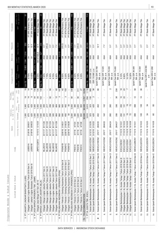 93IDX MONTHLY STATISTICS, MARCH 2020
DATA SERVICES | INDONESIA STOCK EXCHANGE
CorporateBonds&SukukIssues
EquitySalesEBT
Liabi-
lities
Coupon/Ijarah
ListedBond&SukukCode
RatingTenureTrustee
ListingMaturityIssued
Out-
standing
Mar-20
YTD
2020
Date
Nominal,
b.IDR/m.USD
Volume,
(b.IDR)
Profitfor
theperiod*
FS
Period
Fiscal
Year
Assets
1.
2.
1.
1.
2.
3.
4.
5.
1.
2.
3.
1.
2.
3.
1.
2.
3.
4.
5.
6.
7.
8.
9.
10.
11.
12.
13.
14.
2,1521,6255273323
ObligasiIMargaLingkarJakartaTahun2017SeriCMLJK01C9/11/178/11/248.30%AAAPTBankMegaTbk.
PTPELABUHANINDONESIAI(PERSERO)(PIGN)Dec-19Dec16,52310,0046,519303370
11991
JMPD14JM1013/10/1012/10/209.35%AASTABLEPTBankMegaTbk.
5Y
10Y
PTBankMegaTbk.
ObligasiIMargaLingkarJakartaTahun2017SeriEMLJK01E9/11/178/11/298.85%AAAPTBankMegaTbk.
SukukIjarahBerkelanjutanIIXLAxiataTahapITahun2018SeriESIEXCL02ECN117/10/1816/10/28
IjarahFeeIDR6.1280
Bill.p.a.
AAAPTBankMegaTbk.
12385Y
PTBankMegaTbk.
-2
IjarahFeeIDR75.400
Bill.p.a.
AAA5Y
7Y
SukukIjarahBerkelanjutanIXLAxiataTahapIITahun2017SeriBSIEXCL01BCN22/5/1728/4/20
IjarahFeeIDR33.768
Bill.p.a.
ObligasiIJakartaLingkarBaratsatuTahun2018SeriBJLBS01B21/9/1820/9/2310.65%A+PTBRI(Persero)Tbk.
PTJASAMARGA(PERSERO)TBK.(JSMR)Sep-19Dec94,27372,00122,2722,1991,502
PTMARGALINGKARJAKARTA(MLJK)Sep-19Dec
399399
10.10%AAA
SukukIjarahBerkelanjutanIXLAxiataTahapIITahun2017SeriESIEXCL01ECN22/5/1728/4/27
IjarahFeeIDR75.400
Bill.p.a.
AAAPTBankMegaTbk.
1311312222
16/10/23
IjarahFeeIDR14.304
Bill.p.a.
AAA
336336382393Y
ObligasiBerkelanjutanIXLAxiataTahapITahun2018SeriDEXCL01DCN117/10/1816/10/251919-7
1.3,8153,8152941,11625,133
SukukIjarahBerkelanjutanIXLAxiataTahapITahun2015SeriCSIEXCL01CCN13/12/152/12/20323323130389IDR105Mill.p.aAAA3Y
SukukIjarahBerkelanjutanIXLAxiataTahapITahun2015SeriDSIEXCL01DCN13/12/152/12/22425425238IDR110Mill.p.a
142142--
260
ObligasiBerkelanjutanIXLAxiataTahapITahun2018SeriCEXCL01CCN117/10/1816/10/239.60%AAA3YPTBankMegaTbk.
3Y
45045010185Y
14914914363YSukukIjarahBerkelanjutanIIXLAxiataTahapITahun2018SeriCSIEXCL02CCN117/10/18
ObligasiBerkelanjutanIXLAxiataTahapITahun2018SeriBEXCL01BCN117/10/1816/10/219.10%AAAPTBankMegaTbk.
PTBankMegaTbk.
SukukIjarahBerkelanjutanIXLAxiataTahapIITahun2017SeriCSIEXCL01CCN22/5/1728/4/22
IjarahFeeIDR12.425
Bill.p.a.
AAAPTBankMegaTbk.
-66402AAA10Y
1,8201,82090311370D
ObligasiIPelindoIVTahun2018SeriCPIKI01C5/7/184/7/28800800-279.35%AA3YPTBTN(Persero)Tbk.
73.30,52630,5261,7576,238
AAA5YPTBankMegaTbk.
ObligasiIPelindoIVTahun2018SeriBPIKI01B5/7/184/7/259.15%AAPTBTN(Persero)Tbk.
TELECOMMUNICATION
PTXLAXIATATBK.(EXCL)Dec-19Dec62,72543,60319,1221,144713
ObligasiIPelindo1GerbangNusantaraTahun2016SeriCPIGN01C22/6/1621/6/2340040031559.25%AA3YPTBTN(Persero)Tbk.
5050--5Y
7.3,0003,000903381,713
380380--
ObligasiIPelindo1GerbangNusantaraTahun2016SeriDPIGN01D22/6/1621/6/269.50%AAPTBTN(Persero)Tbk.
PTPELABUHANINDONESIAIV(PERSERO)(PIKI)Jun-19Dec9,9693,9735,995175146
ObligasiIPelindoIVTahun2018SeriAPIKI01A5/7/184/7/238.00%AA3YPTBTN(Persero)Tbk.
46446412407Y
2992999294
6.95095031973,060
500500-42370D
5Y
ObligasiIMargaLingkarJakartaTahun2017SeriDMLJK01D9/11/178/11/278.70%AAAPTBankMegaTbk.
ObligasiIPelindo1GerbangNusantaraTahun2016SeriBPIGN01B22/6/1621/6/219.00%AAPTBTN(Persero)Tbk.
3.1,3001,3001919253
875875141410Y
42542566
ObligasiIJakartaLingkarBaratsatuTahun2018SeriAJLBS01A21/9/1820/9/219.75%A+PTBRI(Persero)Tbk.
15Y
PTJAKARTALINGKARBARATSATU(JLBS)Jun-19Dec2,9031,5891,314
4.
5.
200200--ObligasiIMargaLingkarJakartaTahun2017SeriAMLJK01A
320320--
217217--370D
9/11/178/11/207.45%AAA5Y
1,0001,0004413521,151
1,0001,00044135
1,5001,500104134230
ObligasiBerkelanjutanIXLAxiataTahapITahun2018SeriEEXCL01ECN117/10/1816/10/2810.30%AAAPTBankMegaTbk.
SukukIjarahBerkelanjutanIIXLAxiataTahapITahun2018SeriB
PTBankMegaTbk.
SIEXCL02BCN117/10/1816/10/21
IjarahFeeIDR36.309
Bill.p.a.
AAAPTBankMegaTbk.
6060--7Y
7272--
3434--5Y17/10/1816/10/25
IjarahFeeIDR3.434Bill.
p.a.
AAAPTBankMegaTbk.
5Y
PTBankMegaTbk.
ObligasiIMargaLingkarJakartaTahun2017SeriBMLJK01B9/11/178/11/227.75%AAAPTBankMegaTbk.
SukukIjarahBerkelanjutanIXLAxiataTahapIITahun2017SeriDSIEXCL01DCN22/5/1728/4/24260PTBankMegaTbk.
402
SukukIjarahBerkelanjutanIIXLAxiataTahapITahun2018SeriDSIEXCL02DCN1
ObligasiJasaMargaXIVSeriJM-10
 