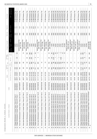 95IDX MONTHLY STATISTICS, MARCH 2020
DATA SERVICES | INDONESIA STOCK EXCHANGE
CorporateBonds&SukukIssues
EquitySalesEBT
Liabi-
lities
Coupon/Ijarah
ListedBond&SukukCode
RatingTenureTrustee
ListingMaturityIssued
Out-
standing
Mar-20
YTD
2020
Date
Nominal,
b.IDR/m.USD
Volume,
(b.IDR)
Profitfor
theperiod*
FS
Period
Fiscal
Year
Assets
23.
24.
25.
26.
27.
28.
29.
30.
31.
32.
33.
34.
35.
36.
37.
38.
39.
40.
41.
42.
43.
44.
45.
46.
47.
48.
49.
50.
51.
52.
ObligasiBerkelanjutanIIIIndosatTahapITahun2019SeriesAISAT03ACN224/7/193/8/208.25%AAAPTBRI(Persero)Tbk.
SukukIjarahBerkelanjutanIIIndosatTahapITahun2017SeriBSIISAT02BCN12/6/1731/5/22160160--
IjarahInstallmentFee
IDR13.7Bill.
AAA10YPTBRI(Persero)Tbk.
SukukIjarahBerkelanjutanIIIndosatTahapITahun2017SeriCSIISAT02CCN12/6/1731/5/246060-14
IjarahInstallmentFee
IDR5.34Bill.
AAA20YPTBRI(Persero)Tbk.
ObligasiBerkelanjutanIIIndosatTahapITahun2017SeriDISAT02DCN12/6/1731/5/24378378--8.90%AAA5YPTBRI(Persero)Tbk.
ObligasiBerkelanjutanIIIndosatTahapITahun2017SeriEISAT02ECN12/6/1731/5/2753853820409.25%AAA7YPTBRI(Persero)Tbk.
ObligasiBerkelanjutanIIIndosatTahapIITahun2017SeriCISAT02CCN210/11/179/11/224984983765927.65%AAA15YPTBRI(Persero)Tbk.
ObligasiBerkelanjutanIIIndosatTahapIITahun2017SeriDISAT02DCN210/11/179/11/242121--7.95%AAA20YPTBRI(Persero)Tbk.
SukukIjarahBerkelanjutanIIIndosatTahapITahun2017SeriDSIISAT02DCN12/6/1731/5/27636342160
IjarahInstallmentFee
IDR5.83Bill.
AAA3YPTBRI(Persero)Tbk.
ObligasiBerkelanjutanIIIndosatTahapIITahun2017SeriBISAT02BCN210/11/179/11/206736731063567.45%AAA10YPTBRI(Persero)Tbk.
SukukIjarahBerkelanjutanIIIndosatTahapIITahun2017SeriCSIISAT02CCN210/11/179/11/221414--
IjarahInstallmentFee
IDR1.071Bill.
AAA7YPTBRI(Persero)Tbk.
SukukIjarahBerkelanjutanIIIndosatTahapIITahun2017SeriDSIISAT02DCN210/11/179/11/241313--
IjarahInstallmentFee
IDR1.033Bill.
AAA10YPTBRI(Persero)Tbk.
ObligasiBerkelanjutanIIIndosatTahapIITahun2017SeriEISAT02ECN210/11/179/11/275115112528.65%AAA15YPTBRI(Persero)Tbk.
SukukIjarahBerkelanjutanIIIndosatTahapIITahun2017SeriBSIISAT02BCN210/11/179/11/2026026044
IjarahInstallmentFee
IDR19.37Bill.
AAA5YPTBRI(Persero)Tbk.
ObligasiBerkelanjutanIIIndosatTahapIIITahun2018SeriCISAT02CCN34/5/183/5/2398980.200.897.65%AAA12YPTBRI(Persero)Tbk.
ObligasiBerkelanjutanIIIndosatTahapIIITahun2018SeriDISAT02DCN34/5/183/5/252662661228.20%AAA12YPTBRI(Persero)Tbk.
SukukIjarahBerkelanjutanIIIndosatTahapIITahun2017SeriESIISAT02ECN210/11/179/11/271931932033
IjarahInstallmentFee
IDR16.69Bill.
AAA15YPTBRI(Persero)Tbk.
ObligasiBerkelanjutanIIIndosatTahapIIITahun2018SeriBISAT02BCN34/5/183/5/2163063029607.40%AAA15YPTBRI(Persero)Tbk.
1851850.9955Y
ObligasiBerkelanjutanIIIIndosatTahapITahun2019SeriDISAT03DCN16/3/195/3/264545-1010.10%AAA10YPTBRI(Persero)Tbk.
ObligasiBerkelanjutanIIIndosatTahapIIITahun2018SeriEISAT02ECN34/5/183/5/28516516-128.70%AAA7YPTBRI(Persero)Tbk.
ObligasiBerkelanjutanIIIIndosatTahapITahun2019SeriBISAT03BCN16/3/195/3/22408408119.25%AAA10YPTBRI(Persero)Tbk.
ObligasiBerkelanjutanIIIIndosatTahapITahun2019SeriCISAT03CCN16/3/195/3/249.75%AAAPTBRI(Persero)Tbk.
2121--10Y
1,1141,11419175110Y
2929--5Y
1111--7Y
SukukIjarahBerkelanjutanIIIIndosatTahapITahun2019SeriCSIISAT03CCN16/3/195/3/24
IjarahFeeInstallment
IDR2.8Bill.p.a
AAAPTBRI(Persero)Tbk.
ObligasiBerkelanjutanIIIIndosatTahapITahun2019SeriEISAT03ECN16/3/195/3/294747-1010.35%AAA5YPTBRI(Persero)Tbk.
SukukIjarahBerkelanjutanIIIIndosatTahapITahun2019SeriBSIISAT03BCN16/3/195/3/229191--
IjarahFeeInstallment
IDR8.4Bill.p.a
AAA20YPTBRI(Persero)Tbk.
SukukIjarahBerkelanjutanIIIIndosatTahapITahun2019SeriDSIISAT03DCN16/3/195/3/26
IjarahFeeInstallment
IDR1.Bill.p.a
AAAPTBRI(Persero)Tbk.
ObligasiBerkelanjutanIIIIndosatTahapITahun2019SeriesDISAT03DCN224/7/1923/7/297575--10.00%AAA10YPTBRI(Persero)Tbk.
310310106349
ObligasiBerkelanjutanIIIIndosatTahapITahun2019SeriesBISAT03BCN224/7/1923/7/221,3311,3311252909.00%AAA15YPTBRI(Persero)Tbk.
6767695YObligasiBerkelanjutanIIIIndosatTahapITahun2019SeriesCISAT03CCN224/7/1923/7/249.25%AAAPTBRI(Persero)Tbk.
SukukIjarahBerkelanjutanIIIIndosatTahapIITahun2019Series
A
SIISAT03ACN224/7/193/8/20
IjarahfeeIDR
25.575.000.000.
AAA15YPTBRI(Persero)Tbk.
SukukIjarahBerkelanjutanIIIIndosatTahapITahun2019SeriESIISAT03ECN16/3/195/3/29
IjarahFeeInstallment
IDR2.14Bill.p.a
AAAPTBRI(Persero)Tbk.
 