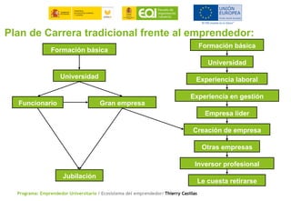 Ecosistema del emprendedor Emprendedor Universitario | PDF