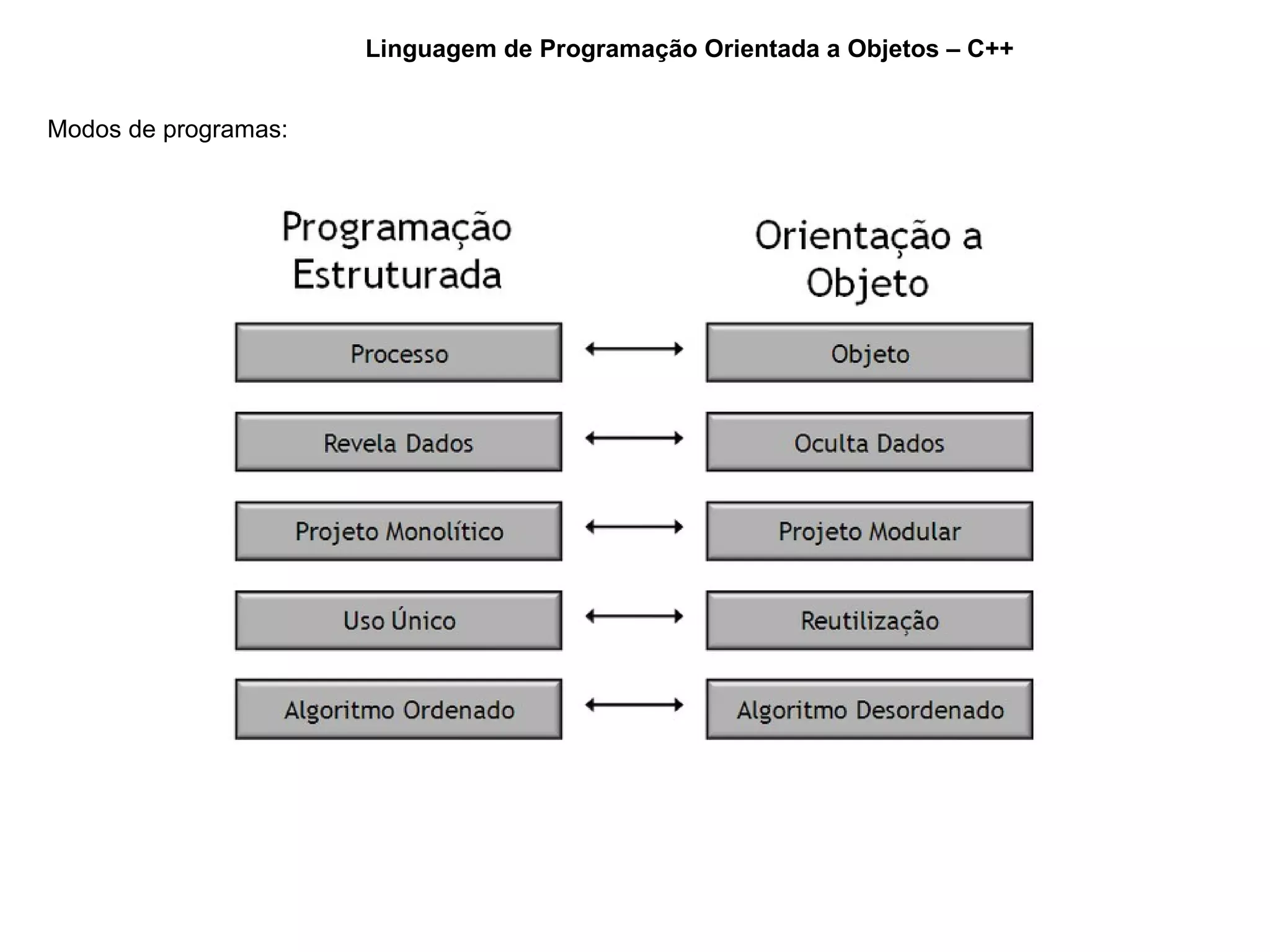 Linguagem de Programação Orientada a Objetos – C++
Modos de programas:
 