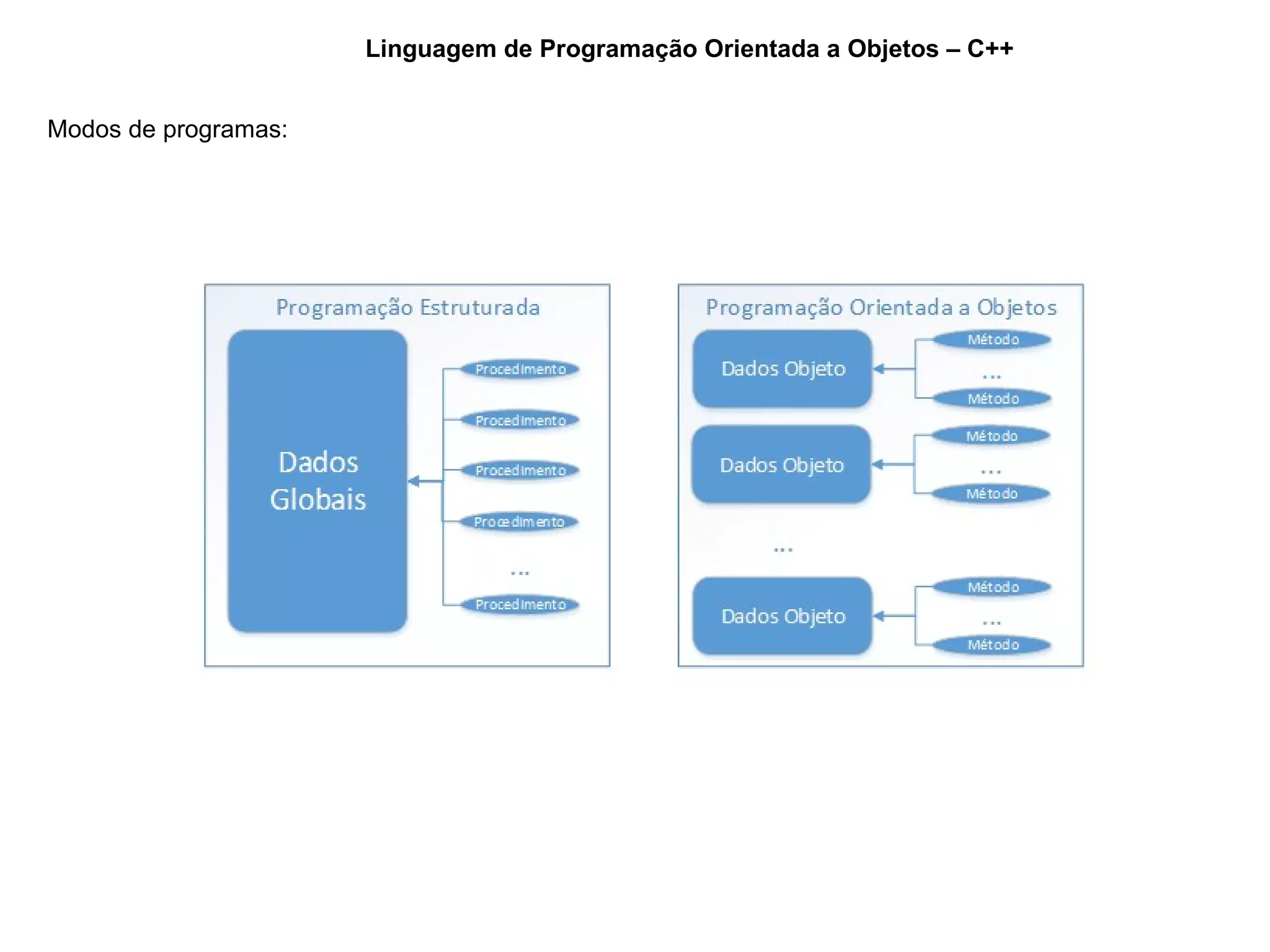 Linguagem de Programação Orientada a Objetos – C++
Modos de programas:
 