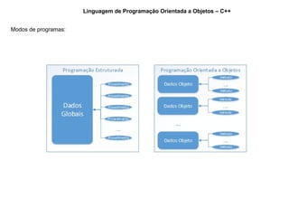 Linguagem de Programação Orientada a Objetos – C++
Modos de programas:
 