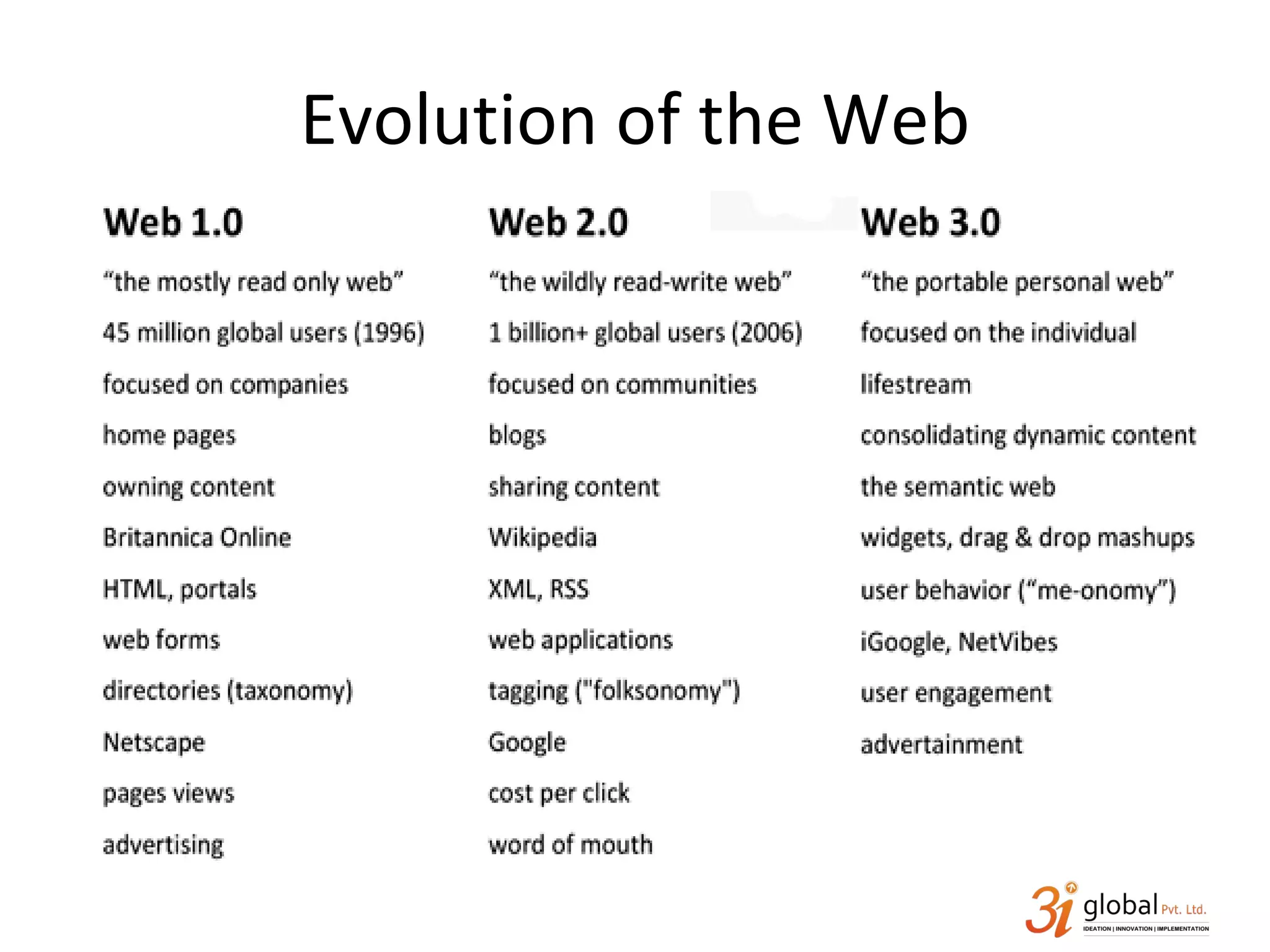 Evolution of the Web 