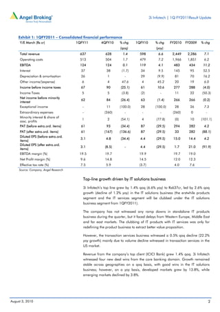3i Infotech | 1Q FY2011Result Update




    Exhibit 1: 1QFY2011 – Consolidated financial performance
     Y/E March (Rs cr)                 1QFY11        4QFY10      % chg     1QFY10        % chg     FY2010   FY2009   % chg
                                                                 (qoq)                    (yoy)
     Total revenue                       637            628        1.4        598          6.6      2,449    2,286     7.1
     Operating costs                     513            504        1.7        479          7.2      1,966    1,851     6.2
     EBITDA                              124            124        0.1        119          4.1      483      434      11.2
     Interest                            37              38       (1.7)        34          9.5      145       95      52.5
     Depreciation & amortisation         26              1          -          29         (9.9)      81       70      16.2
     Other income/(expense)               6              4        47.6         4          45.2       20       19       6.0
     Income before income taxes          67              90       (25.1)       61         10.6      277      288      (4.0)
     Income Taxes                         5              5        (3.8)        (2)          -        11       22      (50.3)
     Net income before minority
                                         62              84       (26.4)       63         (1.4)     266      266      (0.2)
     interest
     Exceptional income                   -              11      (100.0)       28        (100.0)     28       26       7.3
     Extraordinary expenses               -            (260)        -           -           -       (260)      0        -
     Minority interest & share of
                                          1              2        (54.1)       4          (77.8)     (0)      10     (101.1)
     assc. profits
     PAT (before extra.ord. items)       61              93       (34.4)       87         (29.5)    294      282       4.2
     PAT (after extra.ord. items)        61            (167)     (136.6)       87         (29.5)     33      282      (88.1)
     Diluted EPS (before extra.ord.
                                         3.1            4.8       (34.4)      4.4         (29.5)    15.0     14.4      4.2
     items)
     Diluted EPS (after extra.ord.
                                         3.1            (8.5)       -         4.4         (29.5)     1.7     21.0     (91.9)
     items)
     EBITDA margin (%)                  19.5            19.7                  19.9                  19.7     19.0
     Net Profit margin (%)               9.6            14.8                  14.5                  12.0     12.3
     Effective tax rate (%)              7.5            5.9                   (3.7)                  4.0      7.6
     Source: Company, Angel Research


                                          Top-line growth driven by IT solutions business

                                          3i Infotech’s top line grew by 1.4% qoq (6.6% yoy) to Rs637cr, led by 2.6% qoq
                                          growth (decline of 1.2% yoy) in the IT solutions business (the erstwhile products
                                          segment and the IT services segment will be clubbed under the IT solutions
                                          business segment from 1QFY2011).

                                          The company has not witnessed any ramp downs in standalone IT products
                                          business during the quarter, but it faced delays from Western Europe, Middle East
                                          and far east markets. The clubbing of IT products with IT services was only for
                                          redefining the product business to extract better value proposition.

                                          However, the transaction services business witnessed a 0.5% qoq decline (22.2%
                                          yoy growth) mainly due to volume decline witnessed in transaction services in the
                                          US market.

                                          Revenue from the company’s top client (ICICI Bank) grew 1.4% qoq. 3i Infotech
                                          witnessed four new deal wins from the core banking domain. Growth remained
                                          stable across geographies on a qoq basis, with good wins in the IT solutions
                                          business; however, on a yoy basis, developed markets grew by 13.8%, while
                                          emerging markets declined by 3.8%.




August 3, 2010                                                                                                              2
 