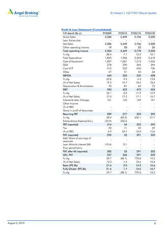 3i Infotech | 1Q FY2011Result Update




                 Profit & Loss Statement (Consolidated)
                  Y/E March (Rs cr)               FY2009      FY2010     FY2011E    FY2012E
                  Gross Sales                      2,286       2,449       2,756      3,200
                  Less: Excise duty                     -            -          -         -
                  Net Sales                        2,286       2,449       2,756      3,200
                  Other operating income               19          20         22         26
                  Total operating income           2,305       2,469       2,778      3,226
                  % chg                              88.4          7.1      12.5       16.1
                  Total Expenditure                 1,845       1,966      2,243      2,618
                  Cost of Equipment                 1,007       1,061      1,213      1,424
                  SGA                                 278         299        342        394
                  Cost of IT                          513         553        634        736
                  Other                                47          51         55         64
                  EBITDA                              460         503        535        608
                  % chg                              65.8          9.4        6.3      13.8
                  (% of Net Sales)                   19.3        19.7       18.6       18.2
                  Depreciation & Amortisation          70          81         63         75
                  EBIT                                390         422        472        533
                  % chg                              54.1          8.2      11.9       12.9
                  (% of Net Sales)                   17.0        17.2       17.1       16.7
                  Interest & other Charges            101         145        149        141
                  Other Income                                                  -         -
                  (% of PBT)                            -           -           -         -
                  Share in profit of Associates         -           -           -         -
                  Recurring PBT                      289         277         323        392
                  % chg                              58.4      (85.9)      630.1       21.1
                  Extraordinary Expense/(Inc.)     (24.9)      232.6            -         -
                  PBT (reported)                     314          44         323        392
                  Tax                                 22          11          32         59
                  (% of PBT)                          6.9        24.7       10.0       15.0
                  PAT (reported)                     292          33         291        333
                  Add: Share of earnings of
                                                        -            -          -         -
                  associate
                  Less: Minority interest (MI)     (10.4)        0.1           -          -
                  Prior period items                    -           -          -          -
                  PAT after MI (reported)            282          33        291        333
                  ADJ. PAT                           257         266        291        333
                  % chg                              59.7      (88.1)      770.0       14.3
                  (% of Net Sales)                   12.3         1.4       10.6       10.4
                  Basic EPS (Rs)                     21.6         2.0       14.5       16.6
                  Fully Diluted EPS (Rs)             21.6         1.7       14.6       16.7
                  % chg                              59.7      (88.1)      770.0       14.3




August 3, 2010                                                                            6
 