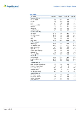3i Infotech | 1Q FY2011Result Update




                 Key Ratios
                  Y/E March                      FY2009   FY2010    FY2011E    FY2012E
                  Valuation Ratio (x)
                  P/E (on FDEPS)                    3.0     32.1        4.4        3.8
                  P/CEPS                            2.4      9.4        3.6        3.1
                  P/BV                              0.7      1.0        0.8        0.7
                  Dividend yield (%)                3.1      2.4        2.4        2.4
                  EV/Sales                          1.1      1.2        1.0        0.8
                  EV/EBITDA                         5.6      5.9        5.1        4.0
                  EV / Total Assets                 0.7      0.8        0.7        0.6
                  Per Share Data (Rs)
                  EPS (Basic)                      21.6      2.0       14.5       16.6
                  EPS (fully diluted)              21.6      1.7       14.6       16.7
                  Cash EPS                         26.9      6.8       17.7       20.4
                  DPS                               2.0      1.5        1.5        1.5
                  Book Value                       89.3     66.7       82.2       96.7
                  DuPont Analysis
                  EBIT margin                      17.0     17.2       17.1       16.7
                  Tax retention ratio              93.1     75.3       90.0       85.0
                  Asset turnover (x)                0.7      0.7        0.8        0.9
                  ROIC (Post-tax)                  10.4      8.9       11.6       12.0
                  Cost of Debt (Post Tax)           5.4      5.0        6.7        7.3
                  Leverage (x)                      1.6      1.7        0.9        0.6
                  Operating ROE                    18.4     15.7       16.0       14.9
                  Returns (%)
                  ROCE (Pre-tax)                   14.4     12.7       14.1       15.6
                  Angel ROIC (Pre-tax)             27.8     25.7       29.1       31.6
                  ROE                              28.8      2.9       21.0       18.6
                  Turnover ratios (x)
                  Asset Turnover (Gross Block)      2.9       3.8        3.8      4.0
                  Inventory / Sales (days)            0         0          0        0
                  Receivables (days)               121       123        119       113
                  Payables (days)                   58        84         90        85
                  WC (ex-cash) (days)               61       126        117       101
                  Solvency ratios (x)
                  Net debt to equity                1.9       1.9       1.1        0.8
                  Net debt to EBITDA                4.8       4.3       3.4        2.4
                  Interest Coverage
                                                    3.9       2.9       3.2        3.8
                  (EBIT / Interest)




August 3, 2010                                                                       8
 