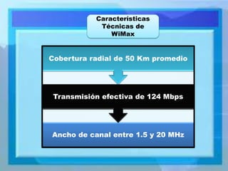 Características Técnicas de WiMax 
Ancho de canal entre 1.5 y 20 MHz 
Transmisión efectiva de 124 Mbps 
Cobertura radial de 50 Km promedio  