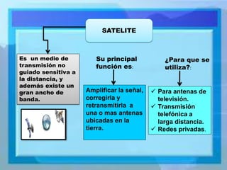 SATELITE 
Es un medio de transmisión no guiado sensitiva a la distancia, y además existe un gran ancho de banda. 
Su principal función es: 
Amplificar la señal, corregirla y retransmitirla a una o mas antenas ubicadas en la tierra. 
¿Para que se utiliza?: 
Para antenas de televisión. 
Transmisión telefónica a larga distancia. 
Redes privadas.  