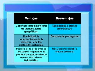 Ventajas 
Desventajas 
Cobertura inmediata y toral de grandes zonas geográficas. 
Sensibilidad a efectos atmosféricos. 
Posibilidad de independizarse de la distancia y de los obstáculos naturales. 
Demoras de propagación 
Impulso de la economía de los países mejorando la producción y promoviendo nuevas actividades industriales. 
Requieren transmitir a mucha potencia.  