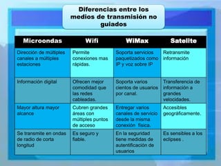 Microondas 
Wifi 
WiMax 
Satelite 
Dirección de múltiples canales a múltiples estaciones 
Permite conexiones mas rápidas. 
Soporta servicios paquetizados como IP y voz sobre IP 
Retransmite información 
Información digital 
Ofrecen mejor comodidad que las redes cableadas. 
Soporta varios cientos de usuarios por canal. 
Transferencia de información a grandes velocidades. 
Mayor altura mayor alcance 
Cubren grandes áreas con múltiples puntos de acceso 
Entregar varios canales de servicio desde la misma conexión física. 
Accesibles geográficamente. 
Se transmite en ondas de radio de corta longitud 
Es seguro y fiable. 
En la seguridad tiene medidas de autentificación de usuarios 
Es sensibles a los eclipses . 
Diferencias entre los medios de transmisión no guiados  