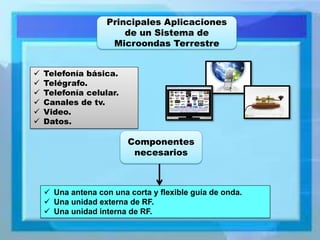 Principales Aplicaciones de un Sistema de Microondas Terrestre 
Telefonía básica. 
Telégrafo. 
Telefonía celular. 
Canales de tv. 
Video. 
Datos. 
Componentes necesarios 
Una antena con una corta y flexible guía de onda. 
Una unidad externa de RF. 
Una unidad interna de RF.  
