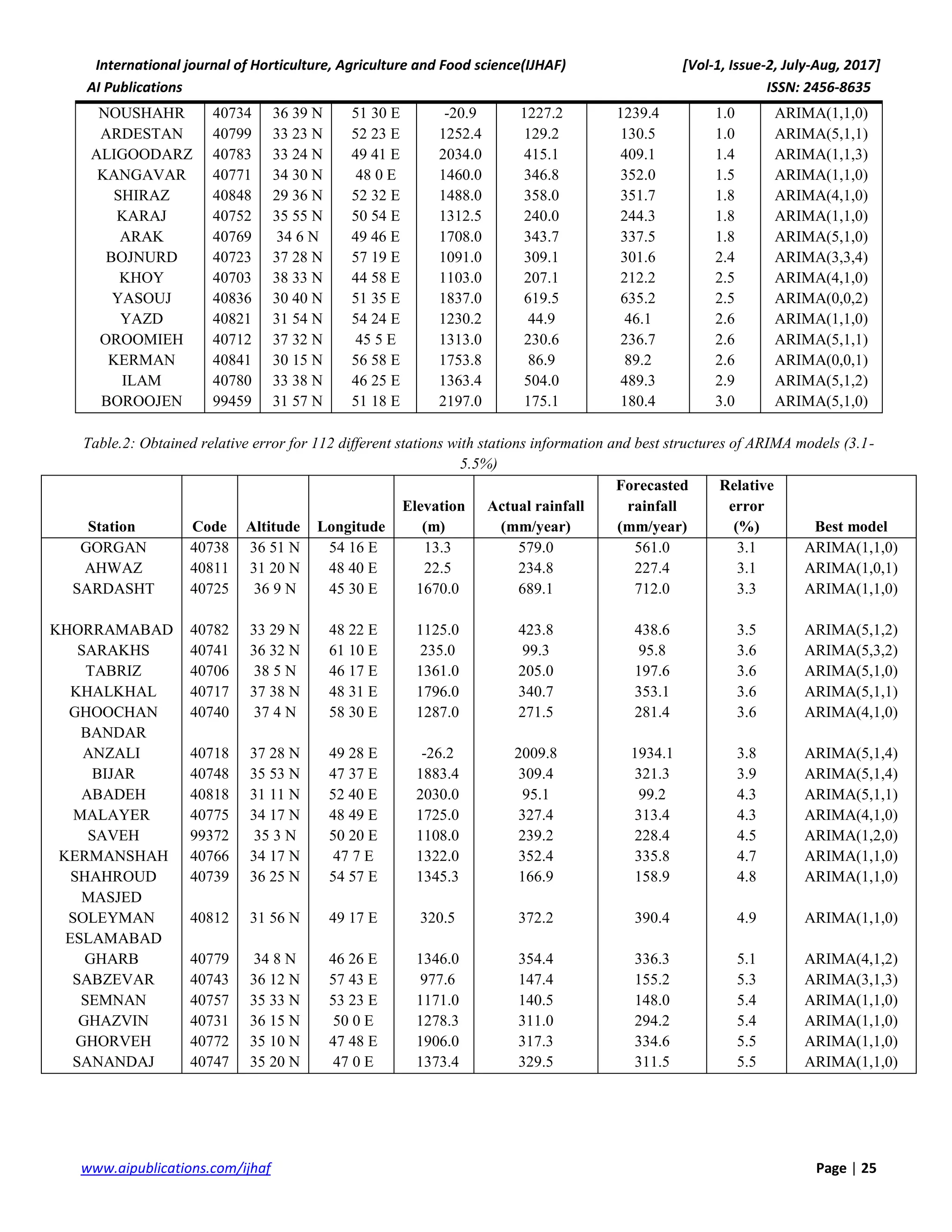 International journal of Horticulture, Agriculture and Food science(IJHAF) [Vol-1, Issue-2, July-Aug, 2017]
AI Publications ISSN: 2456-8635
25|Pagewww.aipublications.com/ijhaf
NOUSHAHR 40734 36 39 N 51 30 E -20.9 1227.2 1239.4 1.0 ARIMA(1,1,0)
ARDESTAN 40799 33 23 N 52 23 E 1252.4 129.2 130.5 1.0 ARIMA(5,1,1)
ALIGOODARZ 40783 33 24 N 49 41 E 2034.0 415.1 409.1 1.4 ARIMA(1,1,3)
KANGAVAR 40771 34 30 N 48 0 E 1460.0 346.8 352.0 1.5 ARIMA(1,1,0)
SHIRAZ 40848 29 36 N 52 32 E 1488.0 358.0 351.7 1.8 ARIMA(4,1,0)
KARAJ 40752 35 55 N 50 54 E 1312.5 240.0 244.3 1.8 ARIMA(1,1,0)
ARAK 40769 34 6 N 49 46 E 1708.0 343.7 337.5 1.8 ARIMA(5,1,0)
BOJNURD 40723 37 28 N 57 19 E 1091.0 309.1 301.6 2.4 ARIMA(3,3,4)
KHOY 40703 38 33 N 44 58 E 1103.0 207.1 212.2 2.5 ARIMA(4,1,0)
YASOUJ 40836 30 40 N 51 35 E 1837.0 619.5 635.2 2.5 ARIMA(0,0,2)
YAZD 40821 31 54 N 54 24 E 1230.2 44.9 46.1 2.6 ARIMA(1,1,0)
OROOMIEH 40712 37 32 N 45 5 E 1313.0 230.6 236.7 2.6 ARIMA(5,1,1)
KERMAN 40841 30 15 N 56 58 E 1753.8 86.9 89.2 2.6 ARIMA(0,0,1)
ILAM 40780 33 38 N 46 25 E 1363.4 504.0 489.3 2.9 ARIMA(5,1,2)
BOROOJEN 99459 31 57 N 51 18 E 2197.0 175.1 180.4 3.0 ARIMA(5,1,0)
Table.2: Obtained relative error for 112 different stations with stations information and best structures of ARIMA models (3.1-
5.5%)
Station Code Altitude Longitude
Elevation
(m)
Actual rainfall
(mm/year)
Forecasted
rainfall
(mm/year)
Relative
error
(%) Best model
GORGAN 40738 36 51 N 54 16 E 13.3 579.0 561.0 3.1 ARIMA(1,1,0)
AHWAZ 40811 31 20 N 48 40 E 22.5 234.8 227.4 3.1 ARIMA(1,0,1)
SARDASHT 40725 36 9 N 45 30 E 1670.0 689.1 712.0 3.3 ARIMA(1,1,0)
KHORRAMABAD 40782 33 29 N 48 22 E 1125.0 423.8 438.6 3.5 ARIMA(5,1,2)
SARAKHS 40741 36 32 N 61 10 E 235.0 99.3 95.8 3.6 ARIMA(5,3,2)
TABRIZ 40706 38 5 N 46 17 E 1361.0 205.0 197.6 3.6 ARIMA(5,1,0)
KHALKHAL 40717 37 38 N 48 31 E 1796.0 340.7 353.1 3.6 ARIMA(5,1,1)
GHOOCHAN 40740 37 4 N 58 30 E 1287.0 271.5 281.4 3.6 ARIMA(4,1,0)
BANDAR
ANZALI 40718 37 28 N 49 28 E -26.2 2009.8 1934.1 3.8 ARIMA(5,1,4)
BIJAR 40748 35 53 N 47 37 E 1883.4 309.4 321.3 3.9 ARIMA(5,1,4)
ABADEH 40818 31 11 N 52 40 E 2030.0 95.1 99.2 4.3 ARIMA(5,1,1)
MALAYER 40775 34 17 N 48 49 E 1725.0 327.4 313.4 4.3 ARIMA(4,1,0)
SAVEH 99372 35 3 N 50 20 E 1108.0 239.2 228.4 4.5 ARIMA(1,2,0)
KERMANSHAH 40766 34 17 N 47 7 E 1322.0 352.4 335.8 4.7 ARIMA(1,1,0)
SHAHROUD 40739 36 25 N 54 57 E 1345.3 166.9 158.9 4.8 ARIMA(1,1,0)
MASJED
SOLEYMAN 40812 31 56 N 49 17 E 320.5 372.2 390.4 4.9 ARIMA(1,1,0)
ESLAMABAD
GHARB 40779 34 8 N 46 26 E 1346.0 354.4 336.3 5.1 ARIMA(4,1,2)
SABZEVAR 40743 36 12 N 57 43 E 977.6 147.4 155.2 5.3 ARIMA(3,1,3)
SEMNAN 40757 35 33 N 53 23 E 1171.0 140.5 148.0 5.4 ARIMA(1,1,0)
GHAZVIN 40731 36 15 N 50 0 E 1278.3 311.0 294.2 5.4 ARIMA(1,1,0)
GHORVEH 40772 35 10 N 47 48 E 1906.0 317.3 334.6 5.5 ARIMA(1,1,0)
SANANDAJ 40747 35 20 N 47 0 E 1373.4 329.5 311.5 5.5 ARIMA(1,1,0)
 