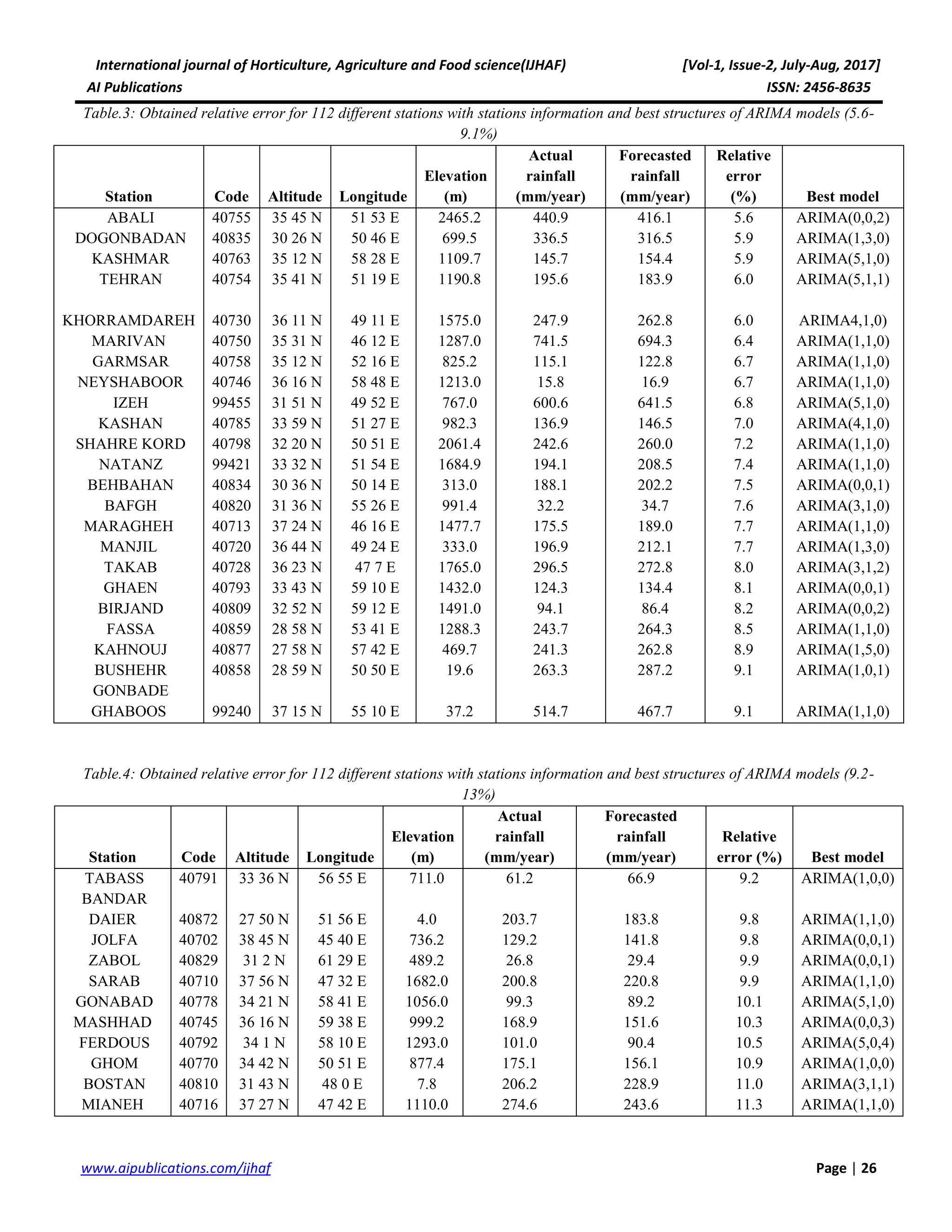 International journal of Horticulture, Agriculture and Food science(IJHAF) [Vol-1, Issue-2, July-Aug, 2017]
AI Publications ISSN: 2456-8635
26|Pagewww.aipublications.com/ijhaf
Table.3: Obtained relative error for 112 different stations with stations information and best structures of ARIMA models (5.6-
9.1%)
Station Code Altitude Longitude
Elevation
(m)
Actual
rainfall
(mm/year)
Forecasted
rainfall
(mm/year)
Relative
error
(%) Best model
ABALI 40755 35 45 N 51 53 E 2465.2 440.9 416.1 5.6 ARIMA(0,0,2)
DOGONBADAN 40835 30 26 N 50 46 E 699.5 336.5 316.5 5.9 ARIMA(1,3,0)
KASHMAR 40763 35 12 N 58 28 E 1109.7 145.7 154.4 5.9 ARIMA(5,1,0)
TEHRAN 40754 35 41 N 51 19 E 1190.8 195.6 183.9 6.0 ARIMA(5,1,1)
KHORRAMDAREH 40730 36 11 N 49 11 E 1575.0 247.9 262.8 6.0 ARIMA4,1,0)
MARIVAN 40750 35 31 N 46 12 E 1287.0 741.5 694.3 6.4 ARIMA(1,1,0)
GARMSAR 40758 35 12 N 52 16 E 825.2 115.1 122.8 6.7 ARIMA(1,1,0)
NEYSHABOOR 40746 36 16 N 58 48 E 1213.0 15.8 16.9 6.7 ARIMA(1,1,0)
IZEH 99455 31 51 N 49 52 E 767.0 600.6 641.5 6.8 ARIMA(5,1,0)
KASHAN 40785 33 59 N 51 27 E 982.3 136.9 146.5 7.0 ARIMA(4,1,0)
SHAHRE KORD 40798 32 20 N 50 51 E 2061.4 242.6 260.0 7.2 ARIMA(1,1,0)
NATANZ 99421 33 32 N 51 54 E 1684.9 194.1 208.5 7.4 ARIMA(1,1,0)
BEHBAHAN 40834 30 36 N 50 14 E 313.0 188.1 202.2 7.5 ARIMA(0,0,1)
BAFGH 40820 31 36 N 55 26 E 991.4 32.2 34.7 7.6 ARIMA(3,1,0)
MARAGHEH 40713 37 24 N 46 16 E 1477.7 175.5 189.0 7.7 ARIMA(1,1,0)
MANJIL 40720 36 44 N 49 24 E 333.0 196.9 212.1 7.7 ARIMA(1,3,0)
TAKAB 40728 36 23 N 47 7 E 1765.0 296.5 272.8 8.0 ARIMA(3,1,2)
GHAEN 40793 33 43 N 59 10 E 1432.0 124.3 134.4 8.1 ARIMA(0,0,1)
BIRJAND 40809 32 52 N 59 12 E 1491.0 94.1 86.4 8.2 ARIMA(0,0,2)
FASSA 40859 28 58 N 53 41 E 1288.3 243.7 264.3 8.5 ARIMA(1,1,0)
KAHNOUJ 40877 27 58 N 57 42 E 469.7 241.3 262.8 8.9 ARIMA(1,5,0)
BUSHEHR 40858 28 59 N 50 50 E 19.6 263.3 287.2 9.1 ARIMA(1,0,1)
GONBADE
GHABOOS 99240 37 15 N 55 10 E 37.2 514.7 467.7 9.1 ARIMA(1,1,0)
Table.4: Obtained relative error for 112 different stations with stations information and best structures of ARIMA models (9.2-
13%)
Station Code Altitude Longitude
Elevation
(m)
Actual
rainfall
(mm/year)
Forecasted
rainfall
(mm/year)
Relative
error (%) Best model
TABASS 40791 33 36 N 56 55 E 711.0 61.2 66.9 9.2 ARIMA(1,0,0)
BANDAR
DAIER 40872 27 50 N 51 56 E 4.0 203.7 183.8 9.8 ARIMA(1,1,0)
JOLFA 40702 38 45 N 45 40 E 736.2 129.2 141.8 9.8 ARIMA(0,0,1)
ZABOL 40829 31 2 N 61 29 E 489.2 26.8 29.4 9.9 ARIMA(0,0,1)
SARAB 40710 37 56 N 47 32 E 1682.0 200.8 220.8 9.9 ARIMA(1,1,0)
GONABAD 40778 34 21 N 58 41 E 1056.0 99.3 89.2 10.1 ARIMA(5,1,0)
MASHHAD 40745 36 16 N 59 38 E 999.2 168.9 151.6 10.3 ARIMA(0,0,3)
FERDOUS 40792 34 1 N 58 10 E 1293.0 101.0 90.4 10.5 ARIMA(5,0,4)
GHOM 40770 34 42 N 50 51 E 877.4 175.1 156.1 10.9 ARIMA(1,0,0)
BOSTAN 40810 31 43 N 48 0 E 7.8 206.2 228.9 11.0 ARIMA(3,1,1)
MIANEH 40716 37 27 N 47 42 E 1110.0 274.6 243.6 11.3 ARIMA(1,1,0)
 