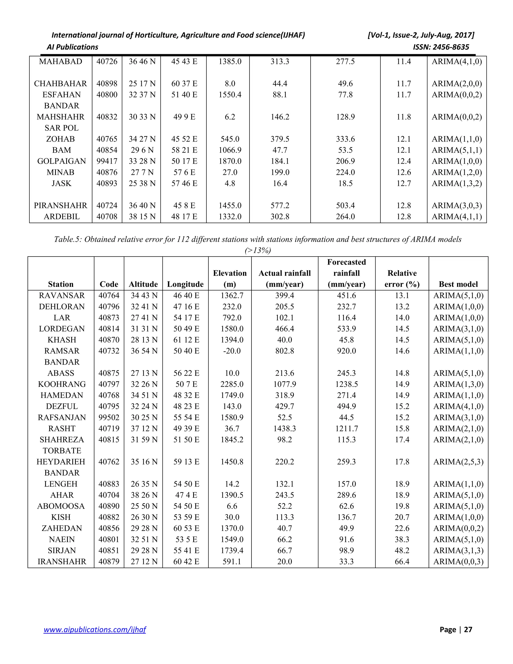 International journal of Horticulture, Agriculture and Food science(IJHAF) [Vol-1, Issue-2, July-Aug, 2017]
AI Publications ISSN: 2456-8635
27|Pagewww.aipublications.com/ijhaf
MAHABAD 40726 36 46 N 45 43 E 1385.0 313.3 277.5 11.4 ARIMA(4,1,0)
CHAHBAHAR 40898 25 17 N 60 37 E 8.0 44.4 49.6 11.7 ARIMA(2,0,0)
ESFAHAN 40800 32 37 N 51 40 E 1550.4 88.1 77.8 11.7 ARIMA(0,0,2)
BANDAR
MAHSHAHR 40832 30 33 N 49 9 E 6.2 146.2 128.9 11.8 ARIMA(0,0,2)
SAR POL
ZOHAB 40765 34 27 N 45 52 E 545.0 379.5 333.6 12.1 ARIMA(1,1,0)
BAM 40854 29 6 N 58 21 E 1066.9 47.7 53.5 12.1 ARIMA(5,1,1)
GOLPAIGAN 99417 33 28 N 50 17 E 1870.0 184.1 206.9 12.4 ARIMA(1,0,0)
MINAB 40876 27 7 N 57 6 E 27.0 199.0 224.0 12.6 ARIMA(1,2,0)
JASK 40893 25 38 N 57 46 E 4.8 16.4 18.5 12.7 ARIMA(1,3,2)
PIRANSHAHR 40724 36 40 N 45 8 E 1455.0 577.2 503.4 12.8 ARIMA(3,0,3)
ARDEBIL 40708 38 15 N 48 17 E 1332.0 302.8 264.0 12.8 ARIMA(4,1,1)
Table.5: Obtained relative error for 112 different stations with stations information and best structures of ARIMA models
(>13%)
Station Code Altitude Longitude
Elevation
(m)
Actual rainfall
(mm/year)
Forecasted
rainfall
(mm/year)
Relative
error (%) Best model
RAVANSAR 40764 34 43 N 46 40 E 1362.7 399.4 451.6 13.1 ARIMA(5,1,0)
DEHLORAN 40796 32 41 N 47 16 E 232.0 205.5 232.7 13.2 ARIMA(1,0,0)
LAR 40873 27 41 N 54 17 E 792.0 102.1 116.4 14.0 ARIMA(1,0,0)
LORDEGAN 40814 31 31 N 50 49 E 1580.0 466.4 533.9 14.5 ARIMA(3,1,0)
KHASH 40870 28 13 N 61 12 E 1394.0 40.0 45.8 14.5 ARIMA(5,1,0)
RAMSAR 40732 36 54 N 50 40 E -20.0 802.8 920.0 14.6 ARIMA(1,1,0)
BANDAR
ABASS 40875 27 13 N 56 22 E 10.0 213.6 245.3 14.8 ARIMA(5,1,0)
KOOHRANG 40797 32 26 N 50 7 E 2285.0 1077.9 1238.5 14.9 ARIMA(1,3,0)
HAMEDAN 40768 34 51 N 48 32 E 1749.0 318.9 271.4 14.9 ARIMA(1,1,0)
DEZFUL 40795 32 24 N 48 23 E 143.0 429.7 494.9 15.2 ARIMA(4,1,0)
RAFSANJAN 99502 30 25 N 55 54 E 1580.9 52.5 44.5 15.2 ARIMA(3,1,0)
RASHT 40719 37 12 N 49 39 E 36.7 1438.3 1211.7 15.8 ARIMA(2,1,0)
SHAHREZA 40815 31 59 N 51 50 E 1845.2 98.2 115.3 17.4 ARIMA(2,1,0)
TORBATE
HEYDARIEH 40762 35 16 N 59 13 E 1450.8 220.2 259.3 17.8 ARIMA(2,5,3)
BANDAR
LENGEH 40883 26 35 N 54 50 E 14.2 132.1 157.0 18.9 ARIMA(1,1,0)
AHAR 40704 38 26 N 47 4 E 1390.5 243.5 289.6 18.9 ARIMA(5,1,0)
ABOMOOSA 40890 25 50 N 54 50 E 6.6 52.2 62.6 19.8 ARIMA(5,1,0)
KISH 40882 26 30 N 53 59 E 30.0 113.3 136.7 20.7 ARIMA(1,0,0)
ZAHEDAN 40856 29 28 N 60 53 E 1370.0 40.7 49.9 22.6 ARIMA(0,0,2)
NAEIN 40801 32 51 N 53 5 E 1549.0 66.2 91.6 38.3 ARIMA(5,1,0)
SIRJAN 40851 29 28 N 55 41 E 1739.4 66.7 98.9 48.2 ARIMA(3,1,3)
IRANSHAHR 40879 27 12 N 60 42 E 591.1 20.0 33.3 66.4 ARIMA(0,0,3)
 