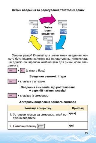 13
Схеми введення та редагування текстових даних
Зміна
мови
введення
Зверни увагу! Клавіші для зміни мови введення мо­
жуть бути іншими залежно від налаштувань. Наприклад,
ще однією поширеною комбінацією для зміни мови вве­
дення є:
+ (з лівого боку)
Введення великої літери
+ клавіша з літерою
Введення символів, що розташовані
у верхній частині клавіші
+ клавіша із символом
Алгоритм видалення зайвого символа
Команда алгоритму Приклад
1.	 Установи курсор за символом, який по­
трібно видалити.
Ураа|
2.	Натисни клавішу . Ура|
 
